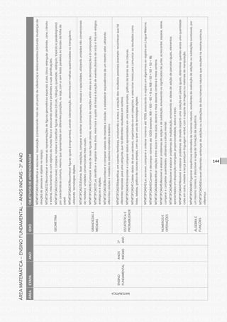 CONSULTA PÚBLICA CONSULTA PÚBLICA CONSULTA PÚBLICA
CONSULTA PÚBLICA CONSULTA PÚBLICA CONSULTA PÚBLICA
CONSULTA PÚBLICA CONSULTA PÚBLICA CONSULTA PÚBLICA
CONSULTA PÚBLICA CONSULTA PÚBLICA CONSULTA PÚBLICA
CONSULTA PÚBLICA CONSULTA PÚBLICA CONSULTA PÚBLICA
CONSULTA PÚBLICA CONSULTA PÚBLICA CONSULTA PÚBLICA
CONSULTA PÚBLICA CONSULTA PÚBLICA CONSULTA PÚBLICA
CONSULTA PÚBLICA CONSULTA PÚBLICA CONSULTA PÚBLICA
CONSULTA PÚBLICA CONSULTA PÚBLICA CONSULTA PÚBLICA
CONSULTA PÚBLICA CONSULTA PÚBLICA CONSULTA PÚBLICA
CONSULTA PÚBLICA CONSULTA PÚBLICA CONSULTA PÚBLICA
CONSULTA PÚBLICA CONSULTA PÚBLICA CONSULTA PÚBLICA
CONSULTA PÚBLICA CONSULTA PÚBLICA CONSULTA PÚBLICA
CONSULTA PÚBLICA CONSULTA PÚBLICA CONSULTA PÚBLICA
CONSULTA PÚBLICA CONSULTA PÚBLICA CONSULTA PÚBLICA
CONSULTA PÚBLICA CONSULTA PÚBLICA CONSULTA PÚBLICA
CONSULTA PÚBLICA CONSULTA PÚBLICA CONSULTA PÚBLICA
CONSULTA PÚBLICA CONSULTA PÚBLICA CONSULTA PÚBLICA
CONSULTA PÚBLICA CONSULTA PÚBLICA CONSULTA PÚBLICA
CONSULTA PÚBLICA CONSULTA PÚBLICA CONSULTA PÚBLICA
CONSULTA PÚBLICA CONSULTA PÚBLICA CONSULTA PÚBLICA
CONSULTA PÚBLICA CONSULTA PÚBLICA CONSULTA PÚBLICA
CONSULTA PÚBLICA CONSULTA PÚBLICA CONSULTA PÚBLICA
CONSULTA PÚBLICA CONSULTA PÚBLICA CONSULTA PÚBLICA
CONSULTA PÚBLICA CONSULTA PÚBLICA CONSULTA PÚBLICA
CONSULTA PÚBLICA CONSULTA PÚBLICA CONSULTA PÚBLICA
CONSULTA PÚBLICA CONSULTA PÚBLICA CONSULTA PÚBLICA
CONSULTA PÚBLICA CONSULTA PÚBLICA CONSULTA PÚBLICA
CONSULTA PÚBLICA CONSULTA PÚBLICA CONSULTA PÚBLICA
CONSULTA PÚBLICA CONSULTA PÚBLICA CONSULTA PÚBLICA
CONSULTA PÚBLICA CONSULTA PÚBLICA CONSULTA PÚBLICA
CONSULTA PÚBLICA CONSULTA PÚBLICA CONSULTA PÚBLICA
CONSULTA PÚBLICA CONSULTA PÚBLICA CONSULTA PÚBLICA
CONSULTA PÚBLICA CONSULTA PÚBLICA CONSULTA PÚBLICA
144
ÁREAMATEMÁTICA–ENSINOFUNDAMENTAL–ANOSINICIAIS-3ºANO
ÁREAETAPAANOEIXOOBJETIVOSDEAPRENDIZAGEM
MATEMÁTICA
ENSINO
FUNDAMENTAL
ANOS
INICIAIS
3º
ANO
GEOMETRIA
MTMT3FOA031.Identificaredescreverlocalização(considerandomaisdeumpontodereferência)edeslocamentos(incluindomudançasde
direção)depessoaseobjetosnoespaço.
MTMT3FOA032.Reconhecerenomearasrepresentaçõesdefigurasgeométricasespaciais(cubo,blocoretangular,pirâmide,cone,cilindro
eesfera),relacionando-ascomobjetosdomundofísicoeassociandoprismasepirâmidesasuasplanificações.
MTMT3FOA033.Descrever,comparar,nomeareclassificarfigurasplanas(círculo,triângulo,quadrado,retângulo,trapézioeparalelogramo)
porcaracterísticascomuns,mesmoqueapresentadasemdiferentesposições,ouseja,comesemladosparalelosàsbordasdafolhade
papel.
MTMT3FOA034.Reconhecerfigurasiguais(congruentes),usandosobreposição,desenhosemmalhasquadriculadasoutriangulares,
utilizandotecnologiasdigitais.
GRANDEZASE
MEDIDAS
MTMT3FOA035.Estimar,fazermedições,comparareordenarcomprimentos,massasecapacidades,utilizandounidadesnãoconvencionais
demedidaeunidadesconvencionaismaisusuais.
MTMT3FOA036.Compararáreasdeduasfigurasplanas,recorrendoàsrelaçõesentreelasouàdecomposiçãoeàcomposição.
MTMT3FOA037.Ler,identificareregistrarhoras(hora,meiahoraequartodehora)eduraçãodeeventos(horáriodeinícioefim)emrelógios
analógicosedigitais.
MTMT3FOA038.Reconhecerecompararvaloresdemoedasecédulaseestabelecerequivalênciasdeummesmovalor,utilizando
diferentescédulasemoedasdosistemamonetáriobrasileiro.
ESTATÍSTICAE
PROBABILIDADE
MTMT3FOA039.Identificar,emeventosfamiliares,envolvendooacaso,avariaçãodosresultadospossíveis(exemplo:reconhecerquehá
diferentesrespostasparaumapergunta,quehádiferentesresultadosemsorteio).
MTMT3FOA040.Interpretarecomparardadosapresentadosemumatabelasimples,gráficosdebarrasoudecolunas.
MTMT3FOA041.Coletardadosdeduasvariáveis,organizando-osemcategorias,eselecionarmeiosparacomunicarosresultadoscomo
listas,tabelas,gráficodecolunassimples,comousemusodetecnologiasdigitais.
NÚMEROSE
OPERAÇÕES
MTMT3FOA042.Ler,escrever,comparareordenarnúmerosaté1.000,associandooregistroemalgarismosaoregistroemLínguaMaterna.
MTMT3FOA043.Comporedecompornúmerosaté1.000(exemplo:168=100+60+8ou168=50+50+50+18).
MTMT3FOA044.Identificarrelaçõesentredúziaemeiadúzia;dezenaemeiadezena;centenaemeiacentena.
MTMT3FOA045.Resolvereelaborarproblemasdeadiçãoedesubtração,envolvendoossignificadosdejuntar,acrescentar,separar,retirar,
compararecompletarquantidades,utilizandoocálculomental.
MTMT3FOA046.Resolvereelaborarproblemasdemultiplicação,envolvendoasideiasdeadiçãodeparcelasiguais,elementos
apresentadosemdisposiçãoretangular,proporcionalidade,dobroetriplo.
MTMT3FOA047.Resolvereelaborarproblemasdedivisão(repartirumacoleçãoempartesiguais,determinarquantasvezesumaquantidade
cabeemoutra,metadeeterçaparte),emlinguagemverbal,comosuportedeimagensoumateriaisdemanipulação.
ÁLGEBRAE
FUNÇÕES
MTMT3FOA048.Organizarsequênciasordenadasdenúmerosnaturais,resultantesdarealizaçãodeadiçõesousubtraçõessucessivas,por
ummesmonúmero,edescreveraregradeformaçãodasequência.
MTMT3FOA049.Escreverdiferentessentençasdeadiçõesousubtraçõesdedoisnúmerosnaturaisqueresultemnamesmasomaou
diferença.
 