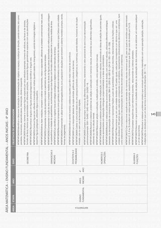 CONSULTA PÚBLICA CONSULTA PÚBLICA CONSULTA PÚBLICA
CONSULTA PÚBLICA CONSULTA PÚBLICA CONSULTA PÚBLICA
CONSULTA PÚBLICA CONSULTA PÚBLICA CONSULTA PÚBLICA
CONSULTA PÚBLICA CONSULTA PÚBLICA CONSULTA PÚBLICA
CONSULTA PÚBLICA CONSULTA PÚBLICA CONSULTA PÚBLICA
CONSULTA PÚBLICA CONSULTA PÚBLICA CONSULTA PÚBLICA
CONSULTA PÚBLICA CONSULTA PÚBLICA CONSULTA PÚBLICA
CONSULTA PÚBLICA CONSULTA PÚBLICA CONSULTA PÚBLICA
CONSULTA PÚBLICA CONSULTA PÚBLICA CONSULTA PÚBLICA
CONSULTA PÚBLICA CONSULTA PÚBLICA CONSULTA PÚBLICA
CONSULTA PÚBLICA CONSULTA PÚBLICA CONSULTA PÚBLICA
CONSULTA PÚBLICA CONSULTA PÚBLICA CONSULTA PÚBLICA
CONSULTA PÚBLICA CONSULTA PÚBLICA CONSULTA PÚBLICA
CONSULTA PÚBLICA CONSULTA PÚBLICA CONSULTA PÚBLICA
CONSULTA PÚBLICA CONSULTA PÚBLICA CONSULTA PÚBLICA
CONSULTA PÚBLICA CONSULTA PÚBLICA CONSULTA PÚBLICA
CONSULTA PÚBLICA CONSULTA PÚBLICA CONSULTA PÚBLICA
CONSULTA PÚBLICA CONSULTA PÚBLICA CONSULTA PÚBLICA
CONSULTA PÚBLICA CONSULTA PÚBLICA CONSULTA PÚBLICA
CONSULTA PÚBLICA CONSULTA PÚBLICA CONSULTA PÚBLICA
CONSULTA PÚBLICA CONSULTA PÚBLICA CONSULTA PÚBLICA
CONSULTA PÚBLICA CONSULTA PÚBLICA CONSULTA PÚBLICA
CONSULTA PÚBLICA CONSULTA PÚBLICA CONSULTA PÚBLICA
CONSULTA PÚBLICA CONSULTA PÚBLICA CONSULTA PÚBLICA
CONSULTA PÚBLICA CONSULTA PÚBLICA CONSULTA PÚBLICA
CONSULTA PÚBLICA CONSULTA PÚBLICA CONSULTA PÚBLICA
CONSULTA PÚBLICA CONSULTA PÚBLICA CONSULTA PÚBLICA
CONSULTA PÚBLICA CONSULTA PÚBLICA CONSULTA PÚBLICA
CONSULTA PÚBLICA CONSULTA PÚBLICA CONSULTA PÚBLICA
CONSULTA PÚBLICA CONSULTA PÚBLICA CONSULTA PÚBLICA
CONSULTA PÚBLICA CONSULTA PÚBLICA CONSULTA PÚBLICA
CONSULTA PÚBLICA CONSULTA PÚBLICA CONSULTA PÚBLICA
CONSULTA PÚBLICA CONSULTA PÚBLICA CONSULTA PÚBLICA
CONSULTA PÚBLICA CONSULTA PÚBLICA CONSULTA PÚBLICA
145
ÁREAMATEMÁTICA–ENSINOFUNDAMENTAL–ANOSINICIAIS-4ºANO
ÁREAETAPAANOEIXOOBJETIVOSDEAPRENDIZAGEM
MATEMÁTICA
ENSINO
FUNDAMENTAL
ANOS
INICIAIS
4º
ANO
GEOMETRIA
MTMT4FOA050.Identificaredescreverlocalizaçãoemovimentaçãodeobjetosnoespaço,mudançadedireção,usandotermos,taiscomo:
paralelas,transversais,perpendiculares,intersecção,direitaeesquerda.
MTMT4FOA051.Analisar,nomearecompararfigurasespaciaisporseusatributos(exemplo:númerodevértices,defacesedearestas,
formatodaface),mesmoqueapresentadasemdiferentesposições,associandofigurasgeométricasespaciaiscomsuasplanificações.
MTMT4FOA052.Reconhecerângulosemfigurasplanas(poligonais)eidentificaroânguloreto.
MTMT4FOA053.Construirfigurasporreflexãoetranslaçãoemmalhas(quadriculadasoutriangulares),usandotecnologiasdigitaise
desenharfiguraspoligonais,utilizandoréguaeesquadros.
GRANDEZASE
MEDIDAS
MTMT4FOA054.Estimar,fazermedições,comparareordenarcomprimentos,massaecapacidade,utilizandoasunidadesconvencionaismaisusuais.
MTMT4FOA055.Compreenderanoçãodeperímetroemediroperímetrodeumafiguraplanasimples.
MTMT4FOA056.Compreenderanoçãodeáreaecompararmedidasdeáreasdefigurasplanasdesenhadasemmalhaquadriculadapelacontagem
dequadradinhosemetadedequadradinhos,reconhecendoqueduasfigurascomformatosdiferentespodemteramesmamedidadeárea.
MTMT4FOA057.Ler,identificareregistrarhorasemrelógiosanalógicosedigitaisecalcularintervalosdetempo.
MTMT4FOA058.Reconhecertemperaturacomograndeza,identificandotermômetroscomoinstrumentodemedidaeograuCelsiuscomounidade.
MTMT4FOA059.Compreendereutilizartermosempregados(troco,lucro,prejuízo)emsituaçõesqueenvolvemosistemamonetário(compra,venda,
formasdepagamento).
ESTATÍSTICAE
PROBABILIDADE
MTMT4FOA060.Identificardentreeventoscotidianosaquelesquetêmmaiorchancedeocorrência.
MTMT4FOA061.Lereinterpretartabelasdeduplaentrada,gráficosdecolunasedebarras.
MTMT4FOA064.Coletarecomunicardadosdeumapesquisa(variáveiscategóricasounuméricas),usandotabelas,inclusiveasdedupla
entrada,comousemusodetecnologiasdigitais.
NÚMEROSE
OPERAÇÕES
MTMT4FOA065.Comporedecompornúmerosdediferentesmaneiras,relacionandoovalorposicionaldozeroàsuadecomposição
polinomial(exemplo:504=5x100+0x10+4x1ou504=2x250+4).
MTMT4FOA066.Resolvereelaborarproblemasdeadiçãoesubtraçãocomnúmerosnaturais,envolvendoseusdiferentessignificados,
utilizandoounãoocálculomental.
MTMT4FOA067.Relacionaradiçãoesubtração,multiplicaçãoedivisão,comooperaçõesinversas.
MTMT4FOA068.Resolvereelaborarproblemasdemultiplicação,comnúmerosnaturais,envolvendoasideiasdeadiçãodeparcelasiguais,
elementosapresentadosemdisposiçãoretangular,proporcionalidadeeaideiadecombinatória.
MTMT4FOA069.Resolvereelaborarproblemasenvolvendoideiasdedivisão,comnúmerosnaturais,utilizandodiferentesestratégias
baseadasnadecomposiçãodenúmeros(porexemplo:384÷3=(300÷3)+(60÷3)+(24÷3)=100+20+8=128).
MTMT4FOA070.Reconhecererepresentarfraçõesusuaisdequantidadescontínuasediscretas,relacionando-asàsfraçõesunitárias.
MTMT4FOA071.Reconhecerque,emumaunidadedivididaem10partesiguais,cadapartecorrespondeaumdécimoeque,emuma
unidadedivididaem100partesiguais,cadapartecorrespondeaumcentésimo,representandosimbolicamentedécimosecentésimos,bem
comoelaborandocomposiçõesedecomposiçõesdenúmerosdecimais(décimosecentésimos).
ÁLGEBRAE
FUNÇÕES
MTMT4FOA072.Criaredescreversequênciasordenadasdenúmerosnaturaismenoresque50,paraosquaisasdivisõespordeterminado
número(2,3,4ou5)resultememrestosiguais(exemplo:sequênciadosnúmerosmenoresque30cujorestodadivisãopor5é3).
MTMT4FOA073.Completarsequênciascomelementosausentes,descrevendooscritériosadotados.
MTMT4FOA074.Descreveroqueocorrecomoresultadodaadiçãooudasubtraçãodedoisnúmeros,aoseadicionarumnúmeroqualquer
aumdeseustermos.
MTMT4FOA075.Resolvereelaborarproblemassimplesqueenvolvamigualdadesmatemáticascomumaoperação(adição,subtração,
multiplicaçãooudivisão)emqueumdostermosédesconhecido(Exemplo:30÷?=6).
 