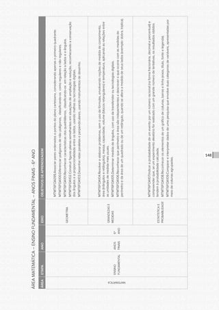 CONSULTA PÚBLICA CONSULTA PÚBLICA CONSULTA PÚBLICA
CONSULTA PÚBLICA CONSULTA PÚBLICA CONSULTA PÚBLICA
CONSULTA PÚBLICA CONSULTA PÚBLICA CONSULTA PÚBLICA
CONSULTA PÚBLICA CONSULTA PÚBLICA CONSULTA PÚBLICA
CONSULTA PÚBLICA CONSULTA PÚBLICA CONSULTA PÚBLICA
CONSULTA PÚBLICA CONSULTA PÚBLICA CONSULTA PÚBLICA
CONSULTA PÚBLICA CONSULTA PÚBLICA CONSULTA PÚBLICA
CONSULTA PÚBLICA CONSULTA PÚBLICA CONSULTA PÚBLICA
CONSULTA PÚBLICA CONSULTA PÚBLICA CONSULTA PÚBLICA
CONSULTA PÚBLICA CONSULTA PÚBLICA CONSULTA PÚBLICA
CONSULTA PÚBLICA CONSULTA PÚBLICA CONSULTA PÚBLICA
CONSULTA PÚBLICA CONSULTA PÚBLICA CONSULTA PÚBLICA
CONSULTA PÚBLICA CONSULTA PÚBLICA CONSULTA PÚBLICA
CONSULTA PÚBLICA CONSULTA PÚBLICA CONSULTA PÚBLICA
CONSULTA PÚBLICA CONSULTA PÚBLICA CONSULTA PÚBLICA
CONSULTA PÚBLICA CONSULTA PÚBLICA CONSULTA PÚBLICA
CONSULTA PÚBLICA CONSULTA PÚBLICA CONSULTA PÚBLICA
CONSULTA PÚBLICA CONSULTA PÚBLICA CONSULTA PÚBLICA
CONSULTA PÚBLICA CONSULTA PÚBLICA CONSULTA PÚBLICA
CONSULTA PÚBLICA CONSULTA PÚBLICA CONSULTA PÚBLICA
CONSULTA PÚBLICA CONSULTA PÚBLICA CONSULTA PÚBLICA
CONSULTA PÚBLICA CONSULTA PÚBLICA CONSULTA PÚBLICA
CONSULTA PÚBLICA CONSULTA PÚBLICA CONSULTA PÚBLICA
CONSULTA PÚBLICA CONSULTA PÚBLICA CONSULTA PÚBLICA
CONSULTA PÚBLICA CONSULTA PÚBLICA CONSULTA PÚBLICA
CONSULTA PÚBLICA CONSULTA PÚBLICA CONSULTA PÚBLICA
CONSULTA PÚBLICA CONSULTA PÚBLICA CONSULTA PÚBLICA
CONSULTA PÚBLICA CONSULTA PÚBLICA CONSULTA PÚBLICA
CONSULTA PÚBLICA CONSULTA PÚBLICA CONSULTA PÚBLICA
CONSULTA PÚBLICA CONSULTA PÚBLICA CONSULTA PÚBLICA
CONSULTA PÚBLICA CONSULTA PÚBLICA CONSULTA PÚBLICA
CONSULTA PÚBLICA CONSULTA PÚBLICA CONSULTA PÚBLICA
CONSULTA PÚBLICA CONSULTA PÚBLICA CONSULTA PÚBLICA
CONSULTA PÚBLICA CONSULTA PÚBLICA CONSULTA PÚBLICA
148
ÁREAMATEMÁTICA–ENSINOFUNDAMENTAL–ANOSFINAIS-6ºANO
ÁREAETAPAANOEIXOOBJETIVOSDEAPRENDIZAGEM
MATEMÁTICA
ENSINO
FUNDAMENTAL
ANOS
FINAIS
6º
ANO
GEOMETRIA
MTMT6FOA099.Associarparesordenadosapontosdoplanocartesiano,considerandoapenasoprimeiroquadrante.
MTMT6FOA100.Diferenciarpolígonosdenãopolígonos,classificando-oscomoregularesenãoregulares.
MTMT6FOA101.Reconhecercaracterísticasdosquadriláteros,classificando-osemrelaçãoaladoseaângulos.
MTMT6FOA102.Construirfigurasplanassemelhantesemsituaçõesdeampliaçãoeredução,reconhecendoaconservação
dosânguloseaproporcionalidadeentreoslados,usandomalhasoutecnologiasdigitais.
MTMT6FOA103.Desenharretasparalelaseperpendiculares,usandoinstrumentosdedesenho.
GRANDEZASE
MEDIDAS
MTMT6FOA104.Resolvereelaborarproblemas,semousodefórmulas,envolvendonoçõesdemedidadecomprimento,
área(triânguloseretângulos),massa,capacidade,volume(blocosretangulares)etemperatura,aplicandoasrelaçõesentre
asunidadesdemedidamaisusuais.
MTMT6FOA105.Determinarmedidadeângulos,comusodetransferidoroutecnologiasdigitais.
MTMT6FOA106.Reconhecerqueperímetroeáreasãoindependentesedescreveroqueocorrecomasmedidasdo
perímetroedaáreadeumquadradooudeumretângulo,quandosealteraamedidadeseuslados(exemplo:dobra,triplica).
ESTATÍSTICAE
PROBABILIDADE
MTMT6FOA107.Indicaraprobabilidadedeumeventoporumnúmeroracional(naformafracionária,decimalepercentual)e
compreenderque,seumexperimentoaleatórioforrealizadocomumgrandenúmerodetentativas,osresultadosobtidos
tendemàprobabilidadecalculada.
MTMT6FOA108.Reconheceroselementosdeumgráficodecolunas,barraselinha(eixos,título,fonteelegenda).
MTMT6FOA109.Comparareinterpretardadosdeumapesquisaqueenvolveduascategoriasdevariáveis,apresentadaspor
meiodecolunasagrupadas.
 