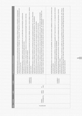 CONSULTA PÚBLICA CONSULTA PÚBLICA CONSULTA PÚBLICA
CONSULTA PÚBLICA CONSULTA PÚBLICA CONSULTA PÚBLICA
CONSULTA PÚBLICA CONSULTA PÚBLICA CONSULTA PÚBLICA
CONSULTA PÚBLICA CONSULTA PÚBLICA CONSULTA PÚBLICA
CONSULTA PÚBLICA CONSULTA PÚBLICA CONSULTA PÚBLICA
CONSULTA PÚBLICA CONSULTA PÚBLICA CONSULTA PÚBLICA
CONSULTA PÚBLICA CONSULTA PÚBLICA CONSULTA PÚBLICA
CONSULTA PÚBLICA CONSULTA PÚBLICA CONSULTA PÚBLICA
CONSULTA PÚBLICA CONSULTA PÚBLICA CONSULTA PÚBLICA
CONSULTA PÚBLICA CONSULTA PÚBLICA CONSULTA PÚBLICA
CONSULTA PÚBLICA CONSULTA PÚBLICA CONSULTA PÚBLICA
CONSULTA PÚBLICA CONSULTA PÚBLICA CONSULTA PÚBLICA
CONSULTA PÚBLICA CONSULTA PÚBLICA CONSULTA PÚBLICA
CONSULTA PÚBLICA CONSULTA PÚBLICA CONSULTA PÚBLICA
CONSULTA PÚBLICA CONSULTA PÚBLICA CONSULTA PÚBLICA
CONSULTA PÚBLICA CONSULTA PÚBLICA CONSULTA PÚBLICA
CONSULTA PÚBLICA CONSULTA PÚBLICA CONSULTA PÚBLICA
CONSULTA PÚBLICA CONSULTA PÚBLICA CONSULTA PÚBLICA
CONSULTA PÚBLICA CONSULTA PÚBLICA CONSULTA PÚBLICA
CONSULTA PÚBLICA CONSULTA PÚBLICA CONSULTA PÚBLICA
CONSULTA PÚBLICA CONSULTA PÚBLICA CONSULTA PÚBLICA
CONSULTA PÚBLICA CONSULTA PÚBLICA CONSULTA PÚBLICA
CONSULTA PÚBLICA CONSULTA PÚBLICA CONSULTA PÚBLICA
CONSULTA PÚBLICA CONSULTA PÚBLICA CONSULTA PÚBLICA
CONSULTA PÚBLICA CONSULTA PÚBLICA CONSULTA PÚBLICA
CONSULTA PÚBLICA CONSULTA PÚBLICA CONSULTA PÚBLICA
CONSULTA PÚBLICA CONSULTA PÚBLICA CONSULTA PÚBLICA
CONSULTA PÚBLICA CONSULTA PÚBLICA CONSULTA PÚBLICA
CONSULTA PÚBLICA CONSULTA PÚBLICA CONSULTA PÚBLICA
CONSULTA PÚBLICA CONSULTA PÚBLICA CONSULTA PÚBLICA
CONSULTA PÚBLICA CONSULTA PÚBLICA CONSULTA PÚBLICA
CONSULTA PÚBLICA CONSULTA PÚBLICA CONSULTA PÚBLICA
CONSULTA PÚBLICA CONSULTA PÚBLICA CONSULTA PÚBLICA
CONSULTA PÚBLICA CONSULTA PÚBLICA CONSULTA PÚBLICA
149
ÁREAETAPAANOEIXOOBJETIVOSDEAPRENDIZAGEM
MATEMÁTICA
ENSINO
FUNDAMENTAL
ANOS
FINAIS
6º
ANO
NÚMEROSE
OPERAÇÕES
MTMT6FOA110.Classificarnúmerosdediferentesmagnitudesempareseímpares,primosecompostosecompreender
relaçõesentrenúmeros(expressaspelostermos“émúltiplode”;“édivisorde”;“éfatorde”)ecritériosdedivisibilidadepor
2,3,4,5,6,8,9e10.
MTMT6FOA111.Identificareregistrarnúmerosracionaispositivosemsuasdiferentesrepresentações,identificando
equivalênciasepassandodeumarepresentaçãoparaoutra.
MTMT6FOA112.Comparareordenarnúmerosnaturaiseracionaispositivos(representaçãofracionáriaedecimal),
relacionando-osapontosnaretanumérica.
MTMT6FOA113.Resolvereelaborarproblemasenvolvendoasideiasdemúltiplos,divisores,mínimomúltiplocomum,máximo
divisorcomum.
MTMT6FOA114.Resolvereelaborarproblemas,envolvendoasquatrooperaçõesfundamentais,comseusdiferentes
significados,comnúmerosnaturais,inclusivecomousodecálculomental,deestimativasedacalculadora.
MTMT6FOA115.Compreenderasideiasdepotenciaçãoederaizquadradaesuasrepresentações.
MTMT6FOA116.Estimarquantidadesearredondarnúmerosparaapotênciade10maispróxima.
MTMT6FOA117.Resolvereelaborarproblemascomnúmerosracionaispositivosemsuasdiferentesrepresentações
(fracionárias,decimais,percentuais),envolvendoasoperaçõesdeadiçãoesubtração,demultiplicaçãoedivisãocom
multiplicadoredivisornaturais,inclusivecomousodecálculomental,deestimativasedacalculadora.
ÁLGEBRAE
FUNÇÕES
MTMT6FOA118.Descreveroqueocorrecomumaigualdade,aoseadicionar,subtrair,multiplicaroudividirseusmembrospor
ummesmonúmero.
MTMT6FOA119.Resolvereelaborarproblemas,envolvendoequaçõesdo1ºgraudotipoax+b=c,noconjuntodosnúmeros
naturais,pormeiodetentativaoupeloprincípiodaigualdade.
MTMT6FOA120.Resolverproblemasqueenvolvamvariaçãodeproporcionalidadediretaentreduasgrandezas,incluindo
escalasemplantasemapas.
MTMT6FOA121.Resolverproblemas,envolvendoapartilhadeumaquantidadeempartesdesiguais(exemplo:João,Silviae
Anatêmjuntos36figurinhas.SeJoãotemodobrodefigurinhasdeSilviaeAnatemotriplodefigurinhasdeSilvia,quantas
figurinhastemcadaum?).
 