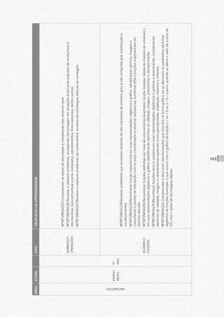 CONSULTA PÚBLICA CONSULTA PÚBLICA CONSULTA PÚBLICA
CONSULTA PÚBLICA CONSULTA PÚBLICA CONSULTA PÚBLICA
CONSULTA PÚBLICA CONSULTA PÚBLICA CONSULTA PÚBLICA
CONSULTA PÚBLICA CONSULTA PÚBLICA CONSULTA PÚBLICA
CONSULTA PÚBLICA CONSULTA PÚBLICA CONSULTA PÚBLICA
CONSULTA PÚBLICA CONSULTA PÚBLICA CONSULTA PÚBLICA
CONSULTA PÚBLICA CONSULTA PÚBLICA CONSULTA PÚBLICA
CONSULTA PÚBLICA CONSULTA PÚBLICA CONSULTA PÚBLICA
CONSULTA PÚBLICA CONSULTA PÚBLICA CONSULTA PÚBLICA
CONSULTA PÚBLICA CONSULTA PÚBLICA CONSULTA PÚBLICA
CONSULTA PÚBLICA CONSULTA PÚBLICA CONSULTA PÚBLICA
CONSULTA PÚBLICA CONSULTA PÚBLICA CONSULTA PÚBLICA
CONSULTA PÚBLICA CONSULTA PÚBLICA CONSULTA PÚBLICA
CONSULTA PÚBLICA CONSULTA PÚBLICA CONSULTA PÚBLICA
CONSULTA PÚBLICA CONSULTA PÚBLICA CONSULTA PÚBLICA
CONSULTA PÚBLICA CONSULTA PÚBLICA CONSULTA PÚBLICA
CONSULTA PÚBLICA CONSULTA PÚBLICA CONSULTA PÚBLICA
CONSULTA PÚBLICA CONSULTA PÚBLICA CONSULTA PÚBLICA
CONSULTA PÚBLICA CONSULTA PÚBLICA CONSULTA PÚBLICA
CONSULTA PÚBLICA CONSULTA PÚBLICA CONSULTA PÚBLICA
CONSULTA PÚBLICA CONSULTA PÚBLICA CONSULTA PÚBLICA
CONSULTA PÚBLICA CONSULTA PÚBLICA CONSULTA PÚBLICA
CONSULTA PÚBLICA CONSULTA PÚBLICA CONSULTA PÚBLICA
CONSULTA PÚBLICA CONSULTA PÚBLICA CONSULTA PÚBLICA
CONSULTA PÚBLICA CONSULTA PÚBLICA CONSULTA PÚBLICA
CONSULTA PÚBLICA CONSULTA PÚBLICA CONSULTA PÚBLICA
CONSULTA PÚBLICA CONSULTA PÚBLICA CONSULTA PÚBLICA
CONSULTA PÚBLICA CONSULTA PÚBLICA CONSULTA PÚBLICA
CONSULTA PÚBLICA CONSULTA PÚBLICA CONSULTA PÚBLICA
CONSULTA PÚBLICA CONSULTA PÚBLICA CONSULTA PÚBLICA
CONSULTA PÚBLICA CONSULTA PÚBLICA CONSULTA PÚBLICA
CONSULTA PÚBLICA CONSULTA PÚBLICA CONSULTA PÚBLICA
CONSULTA PÚBLICA CONSULTA PÚBLICA CONSULTA PÚBLICA
CONSULTA PÚBLICA CONSULTA PÚBLICA CONSULTA PÚBLICA
163
ÁREAETAPAEIXOOBJETIVOSDEAPRENDIZAGEM
MATEMÁTICA
ENSINO
MÉDIO
11º
ANO
NÚMEROSE
OPERAÇÕES
MTMT2MOA225.Compreenderasideiasdedensidadeecompletudedosnúmerosreais.
MTMT2MOA226.Resolvereelaborarproblemas,envolvendoporcentagememsituaçõesfinanceiras(cálculosdeacréscimose
decréscimos,taxapercentualejuroscompostos,parcelamentos,financiamentos,dentreoutros).
MTMT2MOA227.Resolvereelaborarproblemasdecombinatória,envolvendoestratégiasbásicasdecontagem.
ÁLGEBRAE
FUNÇÕES
MTMT2MOA228.Resolverproblemasqueenvolvamsistemasdetrêsequaçõesdeprimeirograuetrêsincógnitas(porsubstituiçãoe
escalonamento).
MTMT2MOA229.Reconhecerfunçãoexponencialemsuasrepresentaçõesalgébricaegráfica,identificandodomínio,imageme
crescimentoepontosdeinterseçãocomoseixoscoordenadoseassociarsequênciasnuméricas(PG)afunçõesexponenciaisde
domíniodiscreto.
MTMT2MOA230.Reconhecerfunçõesdefinidaspormaisdeumasentença(exemplos:funçãomodular,tabeladeimpostoderendaetc.),
emsuasrepresentaçõesalgébricaegráfica,identificandodomíniosdevalidade,imagem,crescimentoedecrescimento.
MTMT2MOA231.Reconhecerfunçõessenoecossenoemsuasrepresentaçõesalgébricasegráficasedescrevê-las,considerando
domíniosdevalidade,imagemecaracterísticasespeciaiscomoperiodicidade,amplitude,máximosemínimos.
MTMT2MOA232.Compreenderedescrevertransformaçõesqueocorremnaformagráfica,aosealteraremosparâmetrosdaforma
algébricadefunções(exemplo:oqueocorrecomográficodafunçãoy=ax+bouy=b+a.senx,quandosealteraovalordeae/oude
b?),comoapoiodetecnologiasdigitais.
 