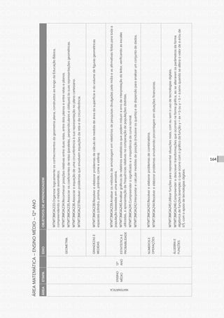 CONSULTA PÚBLICA CONSULTA PÚBLICA CONSULTA PÚBLICA
CONSULTA PÚBLICA CONSULTA PÚBLICA CONSULTA PÚBLICA
CONSULTA PÚBLICA CONSULTA PÚBLICA CONSULTA PÚBLICA
CONSULTA PÚBLICA CONSULTA PÚBLICA CONSULTA PÚBLICA
CONSULTA PÚBLICA CONSULTA PÚBLICA CONSULTA PÚBLICA
CONSULTA PÚBLICA CONSULTA PÚBLICA CONSULTA PÚBLICA
CONSULTA PÚBLICA CONSULTA PÚBLICA CONSULTA PÚBLICA
CONSULTA PÚBLICA CONSULTA PÚBLICA CONSULTA PÚBLICA
CONSULTA PÚBLICA CONSULTA PÚBLICA CONSULTA PÚBLICA
CONSULTA PÚBLICA CONSULTA PÚBLICA CONSULTA PÚBLICA
CONSULTA PÚBLICA CONSULTA PÚBLICA CONSULTA PÚBLICA
CONSULTA PÚBLICA CONSULTA PÚBLICA CONSULTA PÚBLICA
CONSULTA PÚBLICA CONSULTA PÚBLICA CONSULTA PÚBLICA
CONSULTA PÚBLICA CONSULTA PÚBLICA CONSULTA PÚBLICA
CONSULTA PÚBLICA CONSULTA PÚBLICA CONSULTA PÚBLICA
CONSULTA PÚBLICA CONSULTA PÚBLICA CONSULTA PÚBLICA
CONSULTA PÚBLICA CONSULTA PÚBLICA CONSULTA PÚBLICA
CONSULTA PÚBLICA CONSULTA PÚBLICA CONSULTA PÚBLICA
CONSULTA PÚBLICA CONSULTA PÚBLICA CONSULTA PÚBLICA
CONSULTA PÚBLICA CONSULTA PÚBLICA CONSULTA PÚBLICA
CONSULTA PÚBLICA CONSULTA PÚBLICA CONSULTA PÚBLICA
CONSULTA PÚBLICA CONSULTA PÚBLICA CONSULTA PÚBLICA
CONSULTA PÚBLICA CONSULTA PÚBLICA CONSULTA PÚBLICA
CONSULTA PÚBLICA CONSULTA PÚBLICA CONSULTA PÚBLICA
CONSULTA PÚBLICA CONSULTA PÚBLICA CONSULTA PÚBLICA
CONSULTA PÚBLICA CONSULTA PÚBLICA CONSULTA PÚBLICA
CONSULTA PÚBLICA CONSULTA PÚBLICA CONSULTA PÚBLICA
CONSULTA PÚBLICA CONSULTA PÚBLICA CONSULTA PÚBLICA
CONSULTA PÚBLICA CONSULTA PÚBLICA CONSULTA PÚBLICA
CONSULTA PÚBLICA CONSULTA PÚBLICA CONSULTA PÚBLICA
CONSULTA PÚBLICA CONSULTA PÚBLICA CONSULTA PÚBLICA
CONSULTA PÚBLICA CONSULTA PÚBLICA CONSULTA PÚBLICA
CONSULTA PÚBLICA CONSULTA PÚBLICA CONSULTA PÚBLICA
CONSULTA PÚBLICA CONSULTA PÚBLICA CONSULTA PÚBLICA
164
ÁREAMATEMÁTICA–ENSINOMÉDIO–12ºANO
ÁREAETAPAEIXOOBJETIVOSDEAPRENDIZAGEM
MATEMÁTICA
ENSINO
MÉDIO
12º
ANO
GEOMETRIA
MTMT3MOA233.Organizarlogicamenteosconhecimentosdageometriaplana,construídosaolongodaEducaçãoBásica,
compreendendoométodoaxiomático.
MTMT3MOA234.Reconhecerposiçõesrelativasentreduasretas,entredoisplanoseentreretaseplanos.
MTMT3MOA235.Associaroscoeficientesderetas(paralelas,perpendiculareseoblíquas)àssuasrepresentaçõesgeométricas.
MTMT3MOA236.Associaraequaçãodeumacircunferênciaàsuarepresentaçãonoplanocartesiano.
MTMT3MOA237.Resolverproblemasqueenvolvemequaçõesdaretaedacircunferência.
GRANDEZASE
MEDIDAS
MTMT3MOA238.Resolvereelaborarproblemasdecálculodamedidadeáreadasuperfícieedovolumedefigurasgeométricas
espaciais(cilindro,prisma,pirâmide,coneeesfera).
ESTATÍSTICAE
PROBABILIDADE
MTMT3MOA239.Analisarosmétodosdeamostragememrelatóriosdepesquisasdivulgadaspelamídiaeasafirmativasfeitasparatodaa
populaçãobaseadasemumaamostra.
MTMT3MOA240.Analisargráficosderelatóriosestatísticosquepodeminduziraerrodeinterpretaçãodoleitor,verificandoasescalas
utilizadas,aapresentaçãodefrequênciasrelativasnacomparaçãodepopulaçõesdistintas.
MTMT3MOA241.Compreenderosignificadoeaimportânciadacurvanormal.
MTMT3MOA242.Interpretarecalcularmedidasdeposição(inclusiveosquartis)ededispersãoparaanalisarumconjuntodedados.
NÚMEROSE
OPERAÇÕES
MTMT3MOA243.Resolvereelaborarproblemasdecombinatória.
MTMT3MOA244.Resolvereelaborarproblemasenvolvendoporcentagememsituaçõesfinanceiras.
ÁLGEBRAE
FUNÇÕES
MTMT3MOA245.Utilizarfunçõespararepresentarsituaçõesreais,comousemousodetecnologiasdigitais.
MTMT3MOA246.Compreenderedescrevertransformaçõesqueocorremnaformagráfica,aosealteraremosparâmetrosdaforma
algébricadefunções(exemplo:oqueocorrecomográficodafunçãoy=ax+bouy=b+a.senxquandosealteraovalordeae/oude
b?),comoapoiodetecnologiasdigitais.
 