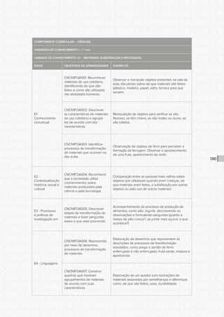 CONSULTA PÚBLICA CONSULTA PÚBLICA CONSULTA PÚBLICA
CONSULTA PÚBLICA CONSULTA PÚBLICA CONSULTA PÚBLICA
CONSULTA PÚBLICA CONSULTA PÚBLICA CONSULTA PÚBLICA
CONSULTA PÚBLICA CONSULTA PÚBLICA CONSULTA PÚBLICA
CONSULTA PÚBLICA CONSULTA PÚBLICA CONSULTA PÚBLICA
CONSULTA PÚBLICA CONSULTA PÚBLICA CONSULTA PÚBLICA
CONSULTA PÚBLICA CONSULTA PÚBLICA CONSULTA PÚBLICA
CONSULTA PÚBLICA CONSULTA PÚBLICA CONSULTA PÚBLICA
CONSULTA PÚBLICA CONSULTA PÚBLICA CONSULTA PÚBLICA
CONSULTA PÚBLICA CONSULTA PÚBLICA CONSULTA PÚBLICA
CONSULTA PÚBLICA CONSULTA PÚBLICA CONSULTA PÚBLICA
CONSULTA PÚBLICA CONSULTA PÚBLICA CONSULTA PÚBLICA
CONSULTA PÚBLICA CONSULTA PÚBLICA CONSULTA PÚBLICA
CONSULTA PÚBLICA CONSULTA PÚBLICA CONSULTA PÚBLICA
CONSULTA PÚBLICA CONSULTA PÚBLICA CONSULTA PÚBLICA
CONSULTA PÚBLICA CONSULTA PÚBLICA CONSULTA PÚBLICA
CONSULTA PÚBLICA CONSULTA PÚBLICA CONSULTA PÚBLICA
CONSULTA PÚBLICA CONSULTA PÚBLICA CONSULTA PÚBLICA
CONSULTA PÚBLICA CONSULTA PÚBLICA CONSULTA PÚBLICA
CONSULTA PÚBLICA CONSULTA PÚBLICA CONSULTA PÚBLICA
CONSULTA PÚBLICA CONSULTA PÚBLICA CONSULTA PÚBLICA
CONSULTA PÚBLICA CONSULTA PÚBLICA CONSULTA PÚBLICA
CONSULTA PÚBLICA CONSULTA PÚBLICA CONSULTA PÚBLICA
CONSULTA PÚBLICA CONSULTA PÚBLICA CONSULTA PÚBLICA
CONSULTA PÚBLICA CONSULTA PÚBLICA CONSULTA PÚBLICA
CONSULTA PÚBLICA CONSULTA PÚBLICA CONSULTA PÚBLICA
CONSULTA PÚBLICA CONSULTA PÚBLICA CONSULTA PÚBLICA
CONSULTA PÚBLICA CONSULTA PÚBLICA CONSULTA PÚBLICA
CONSULTA PÚBLICA CONSULTA PÚBLICA CONSULTA PÚBLICA
CONSULTA PÚBLICA CONSULTA PÚBLICA CONSULTA PÚBLICA
CONSULTA PÚBLICA CONSULTA PÚBLICA CONSULTA PÚBLICA
CONSULTA PÚBLICA CONSULTA PÚBLICA CONSULTA PÚBLICA
CONSULTA PÚBLICA CONSULTA PÚBLICA CONSULTA PÚBLICA
CONSULTA PÚBLICA CONSULTA PÚBLICA CONSULTA PÚBLICA
180
COMPONENTE CURRICULAR – CIÊNCIAS
UNIDADES DE CONHECIMENTO – 1.º ano
UNIDADE DE CONHECIMENTO U1 – MATERIAIS, SUBSTÂNCIAS E PROCESSOS.
EIXOS OBJETIVOS DE APRENDIZAGEM EXEMPLOS
E1-
Conhecimento
conceitual
CNCN1FOA001. Reconhecer
materiais de uso cotidiano,
identificando do que são
feitos e como são utilizados
nas atividades humanas.
Observar e manipular objetos presentes na sala de
aula, discutindo sobre de que materiais são feitos
(plástico, madeira, papel, vidro, ferro) e para que
servem.
CNCN1FOA002. Descrever
as características de materiais
de uso cotidiano e agrupá-
los de acordo com tais
características.
Manipulação de objetos para verificar se são
flexíveis, se têm cheiro, se são moles ou duros, se
são sólidos.
CNCN1FOA003. Identificar
processos de transformação
de materiais que ocorrem no
dia–a-dia.
Observação de objetos de ferro para perceber a
formação da ferrugem. Observar o apodrecimento
de uma fruta, aparecimento de mofo.
E2 -
Contextualização
histórica, social e
cultural
CNCN1FOA004. Reconhecer
que a sociedade utiliza
conhecimentos sobre
materiais produzidos pela
ciência e pela tecnologia.
Comparação entre as pessoas mais velhas sobre
objetos que utilizavam quando eram crianças, de
que materiais eram feitos, a substituição por outros
objetos ou pelo uso de outros materiais.
E3 - Processos
e práticas de
investigação em
CNCN1FOA005. Descrever
etapas de transformação de
materiais e fazer perguntas
sobre o que está ocorrendo.
Acompanhamento do processo de produção de
alimentos, como pão, iogurte, descrevendo as
observações e formulando perguntas (quanto a
massa de pão cresce?; se juntar mais açúcar, o que
acontece?)
E4 - Linguagens
CNCN1FOA006. Representar,
por meio de desenhos,
processos de transformação
de materiais.
Elaboração de desenhos que representem as
descrições de processos de transformação
estudados, como prego e portão de ferro
enferrujado e não enferrujado; fruta verde, madura e
apodrecida.
CNCN1FOA007. Construir
quadros que mostram
agrupamentos de materiais
de acordo com suas
características.
Elaboração de um quadro com ilustrações de
materiais separados por semelhanças e diferenças
como: de que são feitos, usos, durabilidade.
 