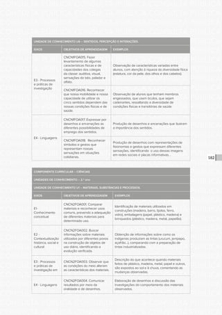CONSULTA PÚBLICA CONSULTA PÚBLICA CONSULTA PÚBLICA
CONSULTA PÚBLICA CONSULTA PÚBLICA CONSULTA PÚBLICA
CONSULTA PÚBLICA CONSULTA PÚBLICA CONSULTA PÚBLICA
CONSULTA PÚBLICA CONSULTA PÚBLICA CONSULTA PÚBLICA
CONSULTA PÚBLICA CONSULTA PÚBLICA CONSULTA PÚBLICA
CONSULTA PÚBLICA CONSULTA PÚBLICA CONSULTA PÚBLICA
CONSULTA PÚBLICA CONSULTA PÚBLICA CONSULTA PÚBLICA
CONSULTA PÚBLICA CONSULTA PÚBLICA CONSULTA PÚBLICA
CONSULTA PÚBLICA CONSULTA PÚBLICA CONSULTA PÚBLICA
CONSULTA PÚBLICA CONSULTA PÚBLICA CONSULTA PÚBLICA
CONSULTA PÚBLICA CONSULTA PÚBLICA CONSULTA PÚBLICA
CONSULTA PÚBLICA CONSULTA PÚBLICA CONSULTA PÚBLICA
CONSULTA PÚBLICA CONSULTA PÚBLICA CONSULTA PÚBLICA
CONSULTA PÚBLICA CONSULTA PÚBLICA CONSULTA PÚBLICA
CONSULTA PÚBLICA CONSULTA PÚBLICA CONSULTA PÚBLICA
CONSULTA PÚBLICA CONSULTA PÚBLICA CONSULTA PÚBLICA
CONSULTA PÚBLICA CONSULTA PÚBLICA CONSULTA PÚBLICA
CONSULTA PÚBLICA CONSULTA PÚBLICA CONSULTA PÚBLICA
CONSULTA PÚBLICA CONSULTA PÚBLICA CONSULTA PÚBLICA
CONSULTA PÚBLICA CONSULTA PÚBLICA CONSULTA PÚBLICA
CONSULTA PÚBLICA CONSULTA PÚBLICA CONSULTA PÚBLICA
CONSULTA PÚBLICA CONSULTA PÚBLICA CONSULTA PÚBLICA
CONSULTA PÚBLICA CONSULTA PÚBLICA CONSULTA PÚBLICA
CONSULTA PÚBLICA CONSULTA PÚBLICA CONSULTA PÚBLICA
CONSULTA PÚBLICA CONSULTA PÚBLICA CONSULTA PÚBLICA
CONSULTA PÚBLICA CONSULTA PÚBLICA CONSULTA PÚBLICA
CONSULTA PÚBLICA CONSULTA PÚBLICA CONSULTA PÚBLICA
CONSULTA PÚBLICA CONSULTA PÚBLICA CONSULTA PÚBLICA
CONSULTA PÚBLICA CONSULTA PÚBLICA CONSULTA PÚBLICA
CONSULTA PÚBLICA CONSULTA PÚBLICA CONSULTA PÚBLICA
CONSULTA PÚBLICA CONSULTA PÚBLICA CONSULTA PÚBLICA
CONSULTA PÚBLICA CONSULTA PÚBLICA CONSULTA PÚBLICA
CONSULTA PÚBLICA CONSULTA PÚBLICA CONSULTA PÚBLICA
CONSULTA PÚBLICA CONSULTA PÚBLICA CONSULTA PÚBLICA
182
UNIDADE DE CONHECIMENTO U6 – SENTIDOS, PERCEPÇÃO E INTERAÇÕES.
EIXOS OBJETIVOS DE APRENDIZAGEM EXEMPLOS
E3 - Processos
e práticas de
investigação
CNCN1FOA015. Fazer
levantamento de algumas
características físicas e de
capacidades dos colegas
da classe: auditiva, visual,
sensações do tato, paladar e
olfato.
Observação de características variadas entre
alunos, com atenção à riqueza da diversidade física
(estatura, cor da pele, dos olhos e dos cabelos).
CNCN1FOA016. Reconhecer
que nossa mobilidade e nossa
capacidade de utilizar os
cinco sentidos dependem das
nossas condições físicas e de
saúde.
Observação de alunos que tenham membros
engessados, que usem óculos, que sejam
cadeirantes, ressaltando a diversidade de
condições físicas e transitórias de saúde.
E4 - Linguagens
CNCN1FOA017. Expressar por
desenhos e encenações as
diferentes possibilidades de
emprego dos sentidos.
Produção de desenhos e encenações que ilustram
a importância dos sentidos.
CNCN1FOA018. Reconhecer
símbolos e gestos que
representam nossas
sensações em situações
cotidianas.
Produção de desenhos com representações de
fisionomias e gestos que expressam diferentes
sensações, identificando o uso dessas imagens
em redes sociais e placas informativas. .
COMPONENTE CURRICULAR – CIÊNCIAS
UNIDADES DE CONHECIMENTO – 2.º ano
UNIDADE DE CONHECIMENTO U1 – MATERIAIS, SUBSTÂNCIAS E PROCESSOS.
EIXOS OBJETIVOS DE APRENDIZAGEM EXEMPLOS
E1-
Conhecimento
conceitual
CNCN2FOA001. Comparar
materiais e reconhecer usos
comuns, prevendo a adequação
de diferentes materiais para
determinado uso.
Identificação de materiais utilizados em
construções (madeira, barro, tijolos, ferro,
vidro), embalagens (papel, plástico, madeira) e
brinquedos (plástico, madeira, metal, papelão).
E2 -
Contextualização
histórica, social e
cultural
CNCN2FOA002. Buscar
informações sobre materiais
utilizados por diferentes povos
na construção de objetos de
uso diário, identificando a
evolução verificada.
Obtenção de informações sobre como os
indígenas produziam as tintas (urucum, jenipapo,
açafrão...), comparando com a preparação de
tintas industrializadas.
E3 - Processos
e práticas de
investigação em
CNCN2FOA003. Observar que
as condições do meio alteram
as características dos materiais.
Descrição do que acontece quando materiais
feitos de plástico, madeira, metal, papel e outros,
são expostos ao sol e à chuva, comentando as
mudanças observadas.
E4 - Linguagens
CNCN2FOA004. Comunicar
resultados por meio da
oralidade e de desenhos.
Elaboração de desenhos e discussão das
investigações do comportamento dos materiais
observados.
 