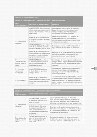 CONSULTA PÚBLICA CONSULTA PÚBLICA CONSULTA PÚBLICA
CONSULTA PÚBLICA CONSULTA PÚBLICA CONSULTA PÚBLICA
CONSULTA PÚBLICA CONSULTA PÚBLICA CONSULTA PÚBLICA
CONSULTA PÚBLICA CONSULTA PÚBLICA CONSULTA PÚBLICA
CONSULTA PÚBLICA CONSULTA PÚBLICA CONSULTA PÚBLICA
CONSULTA PÚBLICA CONSULTA PÚBLICA CONSULTA PÚBLICA
CONSULTA PÚBLICA CONSULTA PÚBLICA CONSULTA PÚBLICA
CONSULTA PÚBLICA CONSULTA PÚBLICA CONSULTA PÚBLICA
CONSULTA PÚBLICA CONSULTA PÚBLICA CONSULTA PÚBLICA
CONSULTA PÚBLICA CONSULTA PÚBLICA CONSULTA PÚBLICA
CONSULTA PÚBLICA CONSULTA PÚBLICA CONSULTA PÚBLICA
CONSULTA PÚBLICA CONSULTA PÚBLICA CONSULTA PÚBLICA
CONSULTA PÚBLICA CONSULTA PÚBLICA CONSULTA PÚBLICA
CONSULTA PÚBLICA CONSULTA PÚBLICA CONSULTA PÚBLICA
CONSULTA PÚBLICA CONSULTA PÚBLICA CONSULTA PÚBLICA
CONSULTA PÚBLICA CONSULTA PÚBLICA CONSULTA PÚBLICA
CONSULTA PÚBLICA CONSULTA PÚBLICA CONSULTA PÚBLICA
CONSULTA PÚBLICA CONSULTA PÚBLICA CONSULTA PÚBLICA
CONSULTA PÚBLICA CONSULTA PÚBLICA CONSULTA PÚBLICA
CONSULTA PÚBLICA CONSULTA PÚBLICA CONSULTA PÚBLICA
CONSULTA PÚBLICA CONSULTA PÚBLICA CONSULTA PÚBLICA
CONSULTA PÚBLICA CONSULTA PÚBLICA CONSULTA PÚBLICA
CONSULTA PÚBLICA CONSULTA PÚBLICA CONSULTA PÚBLICA
CONSULTA PÚBLICA CONSULTA PÚBLICA CONSULTA PÚBLICA
CONSULTA PÚBLICA CONSULTA PÚBLICA CONSULTA PÚBLICA
CONSULTA PÚBLICA CONSULTA PÚBLICA CONSULTA PÚBLICA
CONSULTA PÚBLICA CONSULTA PÚBLICA CONSULTA PÚBLICA
CONSULTA PÚBLICA CONSULTA PÚBLICA CONSULTA PÚBLICA
CONSULTA PÚBLICA CONSULTA PÚBLICA CONSULTA PÚBLICA
CONSULTA PÚBLICA CONSULTA PÚBLICA CONSULTA PÚBLICA
CONSULTA PÚBLICA CONSULTA PÚBLICA CONSULTA PÚBLICA
CONSULTA PÚBLICA CONSULTA PÚBLICA CONSULTA PÚBLICA
CONSULTA PÚBLICA CONSULTA PÚBLICA CONSULTA PÚBLICA
CONSULTA PÚBLICA CONSULTA PÚBLICA CONSULTA PÚBLICA
184
UNIDADES DE CONHECIMENTO – 3.º ano
UNIDADE DE CONHECIMENTO U2 – AMBIENTE, RECURSOS E RESPONSABILIDADES
EIXOS
ESTRUTURADORES
OBJETIVOS DE APRENDIZAGEM EXEMPLOS
E1- Conhecimento
conceitual
CNCN3FOA001. Reconhecer em
diferentes ambientes os recursos
naturais disponíveis e o uso que
se faz deles.
Observação e diferenciação de ambientes
(lago, rio, mar, deserto, floresta, cerrado,
campo, cidade) e reconhecimento dos
recursos naturais correspondentes.
CNCN3FOA002. Compreender
a noção de hidrosfera, atmosfera
e litosfera.
Observação do Planeta Azul por meio de
imagens e simulações, reconhecendo
continentes e oceanos. Diferenciação entre
rochas, minerais e solos.
CNCN3FOA003. Compreender o
ciclo da água na natureza e sua
importância para a vida na Terra.
Explicação de forma simplificada do ciclo da
água por meio de esquemas ou desenhos.
CNCN3FOA004. Compreender a
interdependência campo-cidade,
no que se refere à produção
agropecuária e industrial.
Identificação de situações de uso de produtos
agrícolas e produtos industrializados nos
contextos do campo e das cidades.
E2 -
Contextualização
histórica, social e
cultural
CNCN3FOA005. Reconhecer
a importância histórica e atual
da água e do solo para as
atividades humanas.
Identificação do uso da água na produção de
energia elétrica, higiene de ambientes, higiene
corporal, produção de alimentos e de outros
materiais.
E3 - Processos
e práticas de
investigação
CNCN3FOA006. Questionar
o desperdício de água e de
energia elétrica.
Observação e questionamento de situações
que identifiquem desperdício de água e
de energia na comunidade, identificando
medidas de controle.
E4 – Linguagens
CNCN3FOA007. Interpretar
imagens e elaborar texto escrito
sobre sistemas de geração de
energia.
Levantamento e observação de fotos e figuras
que identificam a forma correta ou não do uso
da energia elétrica e da água com produção
de um pequeno texto escrito sobre a leitura de
imagem feita.
UNIDADE DE CONHECIMENTO U5 – VIDA, CONSTITUIÇÃO E REPRODUÇÃO
EIXOS
ESTRUTURADORES
OBJETIVOS DE APRENDIZAGEM EXEMPLOS
E1- Conhecimento
conceitual
CNCN3FOA008. Comparar
as diferenças macroscópicas
entre os animais.
Observação e identificação de diferentes
seres, inclusive o ser humano, e as diferenças
macroscópicas aparentes, relacionando essas
diferenças com o ambiente em que cada ser vive.
CNCN3FOA009. Comparar
o modo com que diferentes
seres vivos realizam suas
funções biológicas no espaço
e no tempo.
Descrição, em linguagem adequada, de como
diferentes seres, inclusive o ser humano, realizam
as funções de alimentação, de sustentação, de
locomoção e de reprodução.
E2 -
Contextualização
histórica, social e
cultural
CNCN3FOA010. Entender as
fases de desenvolvimento
dos principais grupos de
seres vivos.
Comparação das fases de desenvolvimento
de diferentes seres vivos, inclusive o corpo de
homens e mulheres em diferentes fases da vida.
 