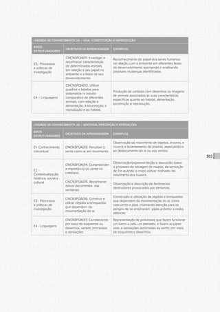 CONSULTA PÚBLICA CONSULTA PÚBLICA CONSULTA PÚBLICA
CONSULTA PÚBLICA CONSULTA PÚBLICA CONSULTA PÚBLICA
CONSULTA PÚBLICA CONSULTA PÚBLICA CONSULTA PÚBLICA
CONSULTA PÚBLICA CONSULTA PÚBLICA CONSULTA PÚBLICA
CONSULTA PÚBLICA CONSULTA PÚBLICA CONSULTA PÚBLICA
CONSULTA PÚBLICA CONSULTA PÚBLICA CONSULTA PÚBLICA
CONSULTA PÚBLICA CONSULTA PÚBLICA CONSULTA PÚBLICA
CONSULTA PÚBLICA CONSULTA PÚBLICA CONSULTA PÚBLICA
CONSULTA PÚBLICA CONSULTA PÚBLICA CONSULTA PÚBLICA
CONSULTA PÚBLICA CONSULTA PÚBLICA CONSULTA PÚBLICA
CONSULTA PÚBLICA CONSULTA PÚBLICA CONSULTA PÚBLICA
CONSULTA PÚBLICA CONSULTA PÚBLICA CONSULTA PÚBLICA
CONSULTA PÚBLICA CONSULTA PÚBLICA CONSULTA PÚBLICA
CONSULTA PÚBLICA CONSULTA PÚBLICA CONSULTA PÚBLICA
CONSULTA PÚBLICA CONSULTA PÚBLICA CONSULTA PÚBLICA
CONSULTA PÚBLICA CONSULTA PÚBLICA CONSULTA PÚBLICA
CONSULTA PÚBLICA CONSULTA PÚBLICA CONSULTA PÚBLICA
CONSULTA PÚBLICA CONSULTA PÚBLICA CONSULTA PÚBLICA
CONSULTA PÚBLICA CONSULTA PÚBLICA CONSULTA PÚBLICA
CONSULTA PÚBLICA CONSULTA PÚBLICA CONSULTA PÚBLICA
CONSULTA PÚBLICA CONSULTA PÚBLICA CONSULTA PÚBLICA
CONSULTA PÚBLICA CONSULTA PÚBLICA CONSULTA PÚBLICA
CONSULTA PÚBLICA CONSULTA PÚBLICA CONSULTA PÚBLICA
CONSULTA PÚBLICA CONSULTA PÚBLICA CONSULTA PÚBLICA
CONSULTA PÚBLICA CONSULTA PÚBLICA CONSULTA PÚBLICA
CONSULTA PÚBLICA CONSULTA PÚBLICA CONSULTA PÚBLICA
CONSULTA PÚBLICA CONSULTA PÚBLICA CONSULTA PÚBLICA
CONSULTA PÚBLICA CONSULTA PÚBLICA CONSULTA PÚBLICA
CONSULTA PÚBLICA CONSULTA PÚBLICA CONSULTA PÚBLICA
CONSULTA PÚBLICA CONSULTA PÚBLICA CONSULTA PÚBLICA
CONSULTA PÚBLICA CONSULTA PÚBLICA CONSULTA PÚBLICA
CONSULTA PÚBLICA CONSULTA PÚBLICA CONSULTA PÚBLICA
CONSULTA PÚBLICA CONSULTA PÚBLICA CONSULTA PÚBLICA
CONSULTA PÚBLICA CONSULTA PÚBLICA CONSULTA PÚBLICA
185
UNIDADE DE CONHECIMENTO U5 – VIDA, CONSTITUIÇÃO E REPRODUÇÃO
EIXOS
ESTRUTURADORES
OBJETIVOS DE APRENDIZAGEM EXEMPLOS
E3 - Processos
e práticas de
investigação
CNCN3FOA011. Investigar e
reconhecer características
de determinados animais
em relação a seu papel no
ambiente e a fases de seu
desenvolvimento.
Reconhecimento do papel dos seres humanos
na relação com o ambiente em diferentes fases
do desenvolvimento apontando e analisando
possíveis mudanças identificadas.
E4 – Linguagens
CNCN3FOA012. Utilizar
quadros e tabelas para
sistematizar o estudo
comparativo de diferentes
animais, com relação à
alimentação, à locomoção, à
reprodução e ao habitat.
Produção de cartazes com desenhos ou imagens
de animais associados às suas características
específicas quanto ao habitat, alimentação,
locomoção e reprodução..
UNIDADE DE CONHECIMENTO U6 – SENTIDOS, PERCEPÇÃO E INTERAÇÕES
EIXOS
ESTRUTURADORES
OBJETIVOS DE APRENDIZAGEM EXEMPLOS
E1- Conhecimento
conceitual
CNCN3FOA013. Perceber o
vento como ar em movimento.
Observação do movimento de objetos, árvores, e
nuvens e levantamento de poeiras, associando-o
ao deslocamento do ar ou aos ventos.
E2 -
Contextualização
histórica, social e
cultural
CNCN3FOA014. Compreender
a importância do vento no
cotidiano.
Observação/experimentação e discussão sobre
o processo de secagem de roupas, da sensação
de frio quando o corpo estiver molhado, do
movimento das nuvens.
CNCN3FOA015. Reconhecer
danos decorrentes das
ventanias.
Observação e descrição de fenômenos
destruidores provocados por ventanias.
E3 - Processos
e práticas de
investigação
CNCN3FOA016. Construir e
utilizar objetos e brinquedos
que dependem da
movimentação do ar.
Construção e utilização de objetos e brinquedos
que dependem da movimentação do ar, como
cata-vento e pipa, chamando atenção para os
perigos de se empinarem pipas próximo a redes
elétricas.
E4 - Linguagens
CNCN3FOA017. Correlacionar,
por meio de esquemas ou
desenhos, ventos, processos
e sensações.
Representação de processos que fazem funcionar
um barco a vela, um planador, e fazem as pipas
voar, e sensações associadas ao vento, por meio
de esquemas e desenhos.
 