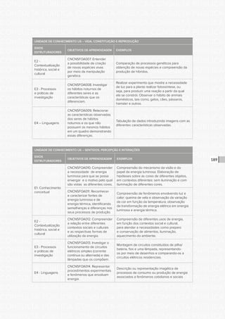 CONSULTA PÚBLICA CONSULTA PÚBLICA CONSULTA PÚBLICA
CONSULTA PÚBLICA CONSULTA PÚBLICA CONSULTA PÚBLICA
CONSULTA PÚBLICA CONSULTA PÚBLICA CONSULTA PÚBLICA
CONSULTA PÚBLICA CONSULTA PÚBLICA CONSULTA PÚBLICA
CONSULTA PÚBLICA CONSULTA PÚBLICA CONSULTA PÚBLICA
CONSULTA PÚBLICA CONSULTA PÚBLICA CONSULTA PÚBLICA
CONSULTA PÚBLICA CONSULTA PÚBLICA CONSULTA PÚBLICA
CONSULTA PÚBLICA CONSULTA PÚBLICA CONSULTA PÚBLICA
CONSULTA PÚBLICA CONSULTA PÚBLICA CONSULTA PÚBLICA
CONSULTA PÚBLICA CONSULTA PÚBLICA CONSULTA PÚBLICA
CONSULTA PÚBLICA CONSULTA PÚBLICA CONSULTA PÚBLICA
CONSULTA PÚBLICA CONSULTA PÚBLICA CONSULTA PÚBLICA
CONSULTA PÚBLICA CONSULTA PÚBLICA CONSULTA PÚBLICA
CONSULTA PÚBLICA CONSULTA PÚBLICA CONSULTA PÚBLICA
CONSULTA PÚBLICA CONSULTA PÚBLICA CONSULTA PÚBLICA
CONSULTA PÚBLICA CONSULTA PÚBLICA CONSULTA PÚBLICA
CONSULTA PÚBLICA CONSULTA PÚBLICA CONSULTA PÚBLICA
CONSULTA PÚBLICA CONSULTA PÚBLICA CONSULTA PÚBLICA
CONSULTA PÚBLICA CONSULTA PÚBLICA CONSULTA PÚBLICA
CONSULTA PÚBLICA CONSULTA PÚBLICA CONSULTA PÚBLICA
CONSULTA PÚBLICA CONSULTA PÚBLICA CONSULTA PÚBLICA
CONSULTA PÚBLICA CONSULTA PÚBLICA CONSULTA PÚBLICA
CONSULTA PÚBLICA CONSULTA PÚBLICA CONSULTA PÚBLICA
CONSULTA PÚBLICA CONSULTA PÚBLICA CONSULTA PÚBLICA
CONSULTA PÚBLICA CONSULTA PÚBLICA CONSULTA PÚBLICA
CONSULTA PÚBLICA CONSULTA PÚBLICA CONSULTA PÚBLICA
CONSULTA PÚBLICA CONSULTA PÚBLICA CONSULTA PÚBLICA
CONSULTA PÚBLICA CONSULTA PÚBLICA CONSULTA PÚBLICA
CONSULTA PÚBLICA CONSULTA PÚBLICA CONSULTA PÚBLICA
CONSULTA PÚBLICA CONSULTA PÚBLICA CONSULTA PÚBLICA
CONSULTA PÚBLICA CONSULTA PÚBLICA CONSULTA PÚBLICA
CONSULTA PÚBLICA CONSULTA PÚBLICA CONSULTA PÚBLICA
CONSULTA PÚBLICA CONSULTA PÚBLICA CONSULTA PÚBLICA
CONSULTA PÚBLICA CONSULTA PÚBLICA CONSULTA PÚBLICA
189
UNIDADE DE CONHECIMENTO U5 – VIDA, CONSTITUIÇÃO E REPRODUÇÃO
EIXOS
ESTRUTURADORES
OBJETIVOS DE APRENDIZAGEM EXEMPLOS
E2 -
Contextualização
histórica, social e
cultural
CNCN5FOA007. Entender
a possibilidade de criação
de novas espécies vivas
por meio da manipulação
genética.
Comparação de processos genéticos para
obtenção de novas espécies e compreensão da
produção de híbridos.
E3 - Processos
e práticas de
investigação
CNCN5FOA008. Investigar
os hábitos noturnos de
diferentes seres e as
características que os
diferenciam.
Realizar experimento que mostre a necessidade
de luz para a planta realizar fotossíntese, ou
seja, para produzir uma reação a partir da qual
ela se constrói. Observar o hábito de animais
domésticos, tais como, gatos, cães, pássaros,
hamster e outros.
E4 – Linguagens
CNCN5FOA009. Relacionar
as características observadas
dos seres de hábitos
noturnos e os que não
possuem os mesmos hábitos
em um quadro demonstrando
essas diferenças.
Tabulação de dados introduzindo imagens com as
diferentes características observadas.
UNIDADE DE CONHECIMENTO U6 – SENTIDOS, PERCEPÇÃO E INTERAÇÕES
EIXOS
ESTRUTURADORES
OBJETIVOS DE APRENDIZAGEM EXEMPLOS
E1- Conhecimento
conceitual
CNCN5FOA010. Compreender
a necessidade de energia
luminosa para que se possa
enxergar e o motivo pelo qual
são vistas as diferentes cores.
Compreensão do mecanismo da visão e do
papel da energia luminosa. Elaboração de
hipóteses sobre as cores de diferentes objetos,
em contextos diferentes: sem iluminação e com
iluminação de diferentes cores.
CNCN5FOA011. Reconhecer
e caracterizar fontes de
energia luminosa e de
energia térmica, identificando
semelhanças e diferenças nos
seus processos de produção.
Compreensão de fenômenos envolvendo luz e
calor: queima de vela e observação da variação
da cor em função da temperatura; observação
da transformação de energia elétrica em energia
luminosa e energia térmica.
E2 -
Contextualização
histórica, social e
cultural
CNCN5FOA012. Compreender
a relação entre diferentes
contextos sociais e culturais
e as respectivas formas de
utilização da energia.
Compreensão de diferentes usos de energia,
em função dos contextos social e cultural,
para atender a necessidades como preparo
e conservação de alimentos, iluminação,
aquecimento do ambiente.
E3 - Processos
e práticas de
investigação
CNCN5FOA013. Investigar o
funcionamento de circuitos
elétricos simples (corrente
contínua ou alternada) e das
lâmpadas que os compõem.
Montagem de circuitos constituídos de pilha/
bateria, fios e uma lâmpada, representando-
os por meio de desenhos e comparando-os a
circuitos elétricos residenciais.
E4 - Linguagens
CNCN5FOA014. Representar
procedimentos experimentais
e fenômenos que envolvam
energia.
Descrição ou representação imagética de
processos de consumo ou produção de energia
associados a fenômenos cotidianos e sociais
 