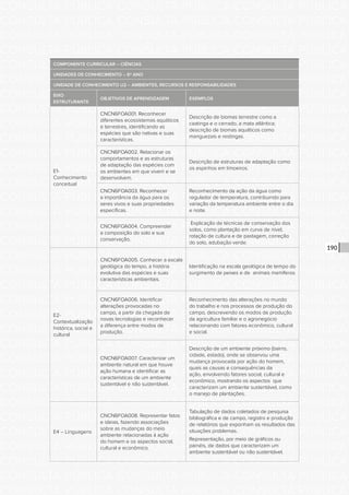 CONSULTA PÚBLICA CONSULTA PÚBLICA CONSULTA PÚBLICA
CONSULTA PÚBLICA CONSULTA PÚBLICA CONSULTA PÚBLICA
CONSULTA PÚBLICA CONSULTA PÚBLICA CONSULTA PÚBLICA
CONSULTA PÚBLICA CONSULTA PÚBLICA CONSULTA PÚBLICA
CONSULTA PÚBLICA CONSULTA PÚBLICA CONSULTA PÚBLICA
CONSULTA PÚBLICA CONSULTA PÚBLICA CONSULTA PÚBLICA
CONSULTA PÚBLICA CONSULTA PÚBLICA CONSULTA PÚBLICA
CONSULTA PÚBLICA CONSULTA PÚBLICA CONSULTA PÚBLICA
CONSULTA PÚBLICA CONSULTA PÚBLICA CONSULTA PÚBLICA
CONSULTA PÚBLICA CONSULTA PÚBLICA CONSULTA PÚBLICA
CONSULTA PÚBLICA CONSULTA PÚBLICA CONSULTA PÚBLICA
CONSULTA PÚBLICA CONSULTA PÚBLICA CONSULTA PÚBLICA
CONSULTA PÚBLICA CONSULTA PÚBLICA CONSULTA PÚBLICA
CONSULTA PÚBLICA CONSULTA PÚBLICA CONSULTA PÚBLICA
CONSULTA PÚBLICA CONSULTA PÚBLICA CONSULTA PÚBLICA
CONSULTA PÚBLICA CONSULTA PÚBLICA CONSULTA PÚBLICA
CONSULTA PÚBLICA CONSULTA PÚBLICA CONSULTA PÚBLICA
CONSULTA PÚBLICA CONSULTA PÚBLICA CONSULTA PÚBLICA
CONSULTA PÚBLICA CONSULTA PÚBLICA CONSULTA PÚBLICA
CONSULTA PÚBLICA CONSULTA PÚBLICA CONSULTA PÚBLICA
CONSULTA PÚBLICA CONSULTA PÚBLICA CONSULTA PÚBLICA
CONSULTA PÚBLICA CONSULTA PÚBLICA CONSULTA PÚBLICA
CONSULTA PÚBLICA CONSULTA PÚBLICA CONSULTA PÚBLICA
CONSULTA PÚBLICA CONSULTA PÚBLICA CONSULTA PÚBLICA
CONSULTA PÚBLICA CONSULTA PÚBLICA CONSULTA PÚBLICA
CONSULTA PÚBLICA CONSULTA PÚBLICA CONSULTA PÚBLICA
CONSULTA PÚBLICA CONSULTA PÚBLICA CONSULTA PÚBLICA
CONSULTA PÚBLICA CONSULTA PÚBLICA CONSULTA PÚBLICA
CONSULTA PÚBLICA CONSULTA PÚBLICA CONSULTA PÚBLICA
CONSULTA PÚBLICA CONSULTA PÚBLICA CONSULTA PÚBLICA
CONSULTA PÚBLICA CONSULTA PÚBLICA CONSULTA PÚBLICA
CONSULTA PÚBLICA CONSULTA PÚBLICA CONSULTA PÚBLICA
CONSULTA PÚBLICA CONSULTA PÚBLICA CONSULTA PÚBLICA
CONSULTA PÚBLICA CONSULTA PÚBLICA CONSULTA PÚBLICA
190
COMPONENTE CURRICULAR – CIÊNCIAS
UNIDADES DE CONHECIMENTO – 6º ANO
UNIDADE DE CONHECIMENTO U2 – AMBIENTES, RECURSOS E RESPONSABILIDADES
EIXO
ESTRUTURANTE
OBJETIVOS DE APRENDIZAGEM EXEMPLOS
E1-
Conhecimento
conceitual
CNCN6FOA001. Reconhecer
diferentes ecossistemas aquáticos
e terrestres, identificando as
espécies que são nativas e suas
características.
Descrição de biomas terrestre como a
caatinga e o cerrado, a mata atlântica;
descrição de biomas aquáticos como
manguezais e restingas.
CNCN6FOA002. Relacionar os
comportamentos e as estruturas
de adaptação das espécies com
os ambientes em que vivem e se
desenvolvem.
Descrição de estruturas de adaptação como
os espinhos em limoeiros.
CNCN6FOA003. Reconhecer
a importância da água para os
seres vivos e suas propriedades
específicas.
Reconhecimento da ação da água como
regulador de temperatura, contribuindo para
variação da temperatura ambiente entre o dia
e noite.
CNCN6FOA004. Compreender
a composição do solo e sua
conservação.
Explicação de técnicas de conservação dos
solos, como plantação em curva de nível,
rotação de cultura e de pastagem, correção
do solo, adubação verde.
E2-
Contextualização
histórica, social e
cultural
CNCN6FOA005. Conhecer a escala
geológica do tempo, a história
evolutiva das espécies e suas
características ambientais.
Identificação na escala geológica de tempo do
surgimento de peixes e de animais mamíferos
CNCN6FOA006. Identificar
alterações provocadas no
campo, a partir da chegada de
novas tecnologias e reconhecer
a diferença entre modos de
produção.
Reconhecimento das alterações no mundo
do trabalho e nos processos de produção do
campo, descrevendo os modos de produção
da agricultura familiar e o agronegócio
relacionando com fatores econômico, cultural
e social.
CNCN6FOA007. Caracterizar um
ambiente natural em que houve
ação humana e identificar as
características de um ambiente
sustentável e não sustentável.
Descrição de um ambiente próximo (bairro,
cidade, estado), onde se observou uma
mudança provocada por ação do homem,
quais as causas e consequências da
ação, envolvendo fatores social, cultural e
econômico, mostrando os aspectos que
caracterizam um ambiente sustentável, como
o manejo de plantações.
E4 – Linguagens
CNCN6FOA008. Representar fatos
e ideias, fazendo associações
sobre as mudanças do meio
ambiente relacionadas à ação
do homem e os aspectos social,
cultural e econômico.
Tabulação de dados coletados de pesquisa
bibliográfica e de campo, registro e produção
de relatórios que exponham os resultados das
situações problemas.
Representação, por meio de gráficos ou
painéis, de dados que caracterizam um
ambiente sustentável ou não sustentável.
 