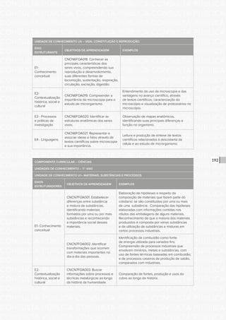 CONSULTA PÚBLICA CONSULTA PÚBLICA CONSULTA PÚBLICA
CONSULTA PÚBLICA CONSULTA PÚBLICA CONSULTA PÚBLICA
CONSULTA PÚBLICA CONSULTA PÚBLICA CONSULTA PÚBLICA
CONSULTA PÚBLICA CONSULTA PÚBLICA CONSULTA PÚBLICA
CONSULTA PÚBLICA CONSULTA PÚBLICA CONSULTA PÚBLICA
CONSULTA PÚBLICA CONSULTA PÚBLICA CONSULTA PÚBLICA
CONSULTA PÚBLICA CONSULTA PÚBLICA CONSULTA PÚBLICA
CONSULTA PÚBLICA CONSULTA PÚBLICA CONSULTA PÚBLICA
CONSULTA PÚBLICA CONSULTA PÚBLICA CONSULTA PÚBLICA
CONSULTA PÚBLICA CONSULTA PÚBLICA CONSULTA PÚBLICA
CONSULTA PÚBLICA CONSULTA PÚBLICA CONSULTA PÚBLICA
CONSULTA PÚBLICA CONSULTA PÚBLICA CONSULTA PÚBLICA
CONSULTA PÚBLICA CONSULTA PÚBLICA CONSULTA PÚBLICA
CONSULTA PÚBLICA CONSULTA PÚBLICA CONSULTA PÚBLICA
CONSULTA PÚBLICA CONSULTA PÚBLICA CONSULTA PÚBLICA
CONSULTA PÚBLICA CONSULTA PÚBLICA CONSULTA PÚBLICA
CONSULTA PÚBLICA CONSULTA PÚBLICA CONSULTA PÚBLICA
CONSULTA PÚBLICA CONSULTA PÚBLICA CONSULTA PÚBLICA
CONSULTA PÚBLICA CONSULTA PÚBLICA CONSULTA PÚBLICA
CONSULTA PÚBLICA CONSULTA PÚBLICA CONSULTA PÚBLICA
CONSULTA PÚBLICA CONSULTA PÚBLICA CONSULTA PÚBLICA
CONSULTA PÚBLICA CONSULTA PÚBLICA CONSULTA PÚBLICA
CONSULTA PÚBLICA CONSULTA PÚBLICA CONSULTA PÚBLICA
CONSULTA PÚBLICA CONSULTA PÚBLICA CONSULTA PÚBLICA
CONSULTA PÚBLICA CONSULTA PÚBLICA CONSULTA PÚBLICA
CONSULTA PÚBLICA CONSULTA PÚBLICA CONSULTA PÚBLICA
CONSULTA PÚBLICA CONSULTA PÚBLICA CONSULTA PÚBLICA
CONSULTA PÚBLICA CONSULTA PÚBLICA CONSULTA PÚBLICA
CONSULTA PÚBLICA CONSULTA PÚBLICA CONSULTA PÚBLICA
CONSULTA PÚBLICA CONSULTA PÚBLICA CONSULTA PÚBLICA
CONSULTA PÚBLICA CONSULTA PÚBLICA CONSULTA PÚBLICA
CONSULTA PÚBLICA CONSULTA PÚBLICA CONSULTA PÚBLICA
CONSULTA PÚBLICA CONSULTA PÚBLICA CONSULTA PÚBLICA
CONSULTA PÚBLICA CONSULTA PÚBLICA CONSULTA PÚBLICA
192
UNIDADE DE CONHECIMENTO U5 – VIDA, CONSTITUIÇÃO E REPRODUÇÃO.
EIXO
ESTRUTURANTE
OBJETIVOS DE APRENDIZAGEM EXEMPLOS
E1-
Conhecimento
conceitual
CNCN6FOA018. Conhecer as
principais características dos
seres vivos, compreendendo sua
reprodução e desenvolvimento,
suas diferentes formas de
locomoção, sustentação, respiração,
circulação, excreção, digestão.
E2-
Contextualização
histórica, social e
cultural
CNCN6FOA019. Compreender a
importância da microscopia para o
estudo de microrganismo.
Entendimento do uso da microscopia e das
vantagens no avanço científico, através
de textos científicos; caracterização do
microscópio e visualização de protozoários no
microscópio.
E3 - Processos
e práticas de
investigação
CNCN6FOA020. Identificar as
estruturas anatômicas dos seres
vivos.
Observação de mapas anatômicos,
identificando suas principais diferenças e
função no organismo.
E4 - Linguagens
CNCN6FOA021. Representar e
associar ideias e fatos através de
textos científicos sobre microscopia
e sua importância.
Leitura e produção de síntese de textos
científicos relacionados à descoberta da
célula e ao estudo de microrganismo.
COMPONENTE CURRICULAR – CIÊNCIAS
UNIDADES DE CONHECIMENTO – 7.º ANO
UNIDADE DE CONHECIMENTO U1– MATERIAIS, SUBSTÂNCIAS E PROCESSOS
EIXOS
ESTRUTURADORES
OBJETIVOS DE APRENDIZAGEM EXEMPLOS
E1- Conhecimento
conceitual
CNCN7FOA001. Estabelecer
diferenças entre substância
e mistura de substâncias,
identificando materiais
formados por uma ou por mais
substâncias e reconhecendo
a importância social desses
materiais.
Elaboração de hipóteses a respeito da
composição de materiais que fazem parte do
cotidiano: se são constituídos por uma ou mais
de uma substância. Comparação das hipóteses
elaboradas com informações contidas nos
rótulos das embalagens de alguns materiais.
Reconhecimento de que a maioria dos materiais
produzidos é composta por várias substâncias
e da utilização de substâncias e misturas em
certos processos industriais.
CNCN7FOA002. Identificar
transformações que ocorrem
com materiais importantes no
dia-a-dia das pessoas.
Identificação da combustão como fonte
de energia utilizada para variados fins.
Compreensão de processos industriais que
envolvam minérios, metais e substâncias, com
uso de fontes térmicas baseadas em combustão;
e de processos caseiros de produção de sabão,
comparados com industriais.
E2-
Contextualização
histórica, social e
cultural
CNCN7FOA003. Buscar
informações sobre processos e
técnicas metalúrgicas ao longo
da história da humanidade.
Comparação de fontes, produção e usos do
cobre ao longo da história.
 