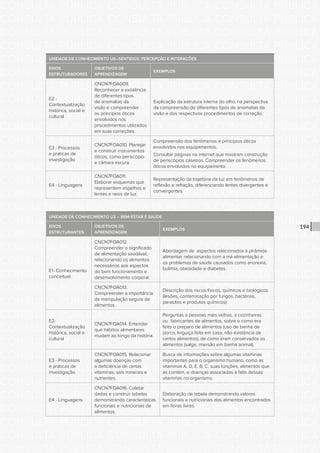 CONSULTA PÚBLICA CONSULTA PÚBLICA CONSULTA PÚBLICA
CONSULTA PÚBLICA CONSULTA PÚBLICA CONSULTA PÚBLICA
CONSULTA PÚBLICA CONSULTA PÚBLICA CONSULTA PÚBLICA
CONSULTA PÚBLICA CONSULTA PÚBLICA CONSULTA PÚBLICA
CONSULTA PÚBLICA CONSULTA PÚBLICA CONSULTA PÚBLICA
CONSULTA PÚBLICA CONSULTA PÚBLICA CONSULTA PÚBLICA
CONSULTA PÚBLICA CONSULTA PÚBLICA CONSULTA PÚBLICA
CONSULTA PÚBLICA CONSULTA PÚBLICA CONSULTA PÚBLICA
CONSULTA PÚBLICA CONSULTA PÚBLICA CONSULTA PÚBLICA
CONSULTA PÚBLICA CONSULTA PÚBLICA CONSULTA PÚBLICA
CONSULTA PÚBLICA CONSULTA PÚBLICA CONSULTA PÚBLICA
CONSULTA PÚBLICA CONSULTA PÚBLICA CONSULTA PÚBLICA
CONSULTA PÚBLICA CONSULTA PÚBLICA CONSULTA PÚBLICA
CONSULTA PÚBLICA CONSULTA PÚBLICA CONSULTA PÚBLICA
CONSULTA PÚBLICA CONSULTA PÚBLICA CONSULTA PÚBLICA
CONSULTA PÚBLICA CONSULTA PÚBLICA CONSULTA PÚBLICA
CONSULTA PÚBLICA CONSULTA PÚBLICA CONSULTA PÚBLICA
CONSULTA PÚBLICA CONSULTA PÚBLICA CONSULTA PÚBLICA
CONSULTA PÚBLICA CONSULTA PÚBLICA CONSULTA PÚBLICA
CONSULTA PÚBLICA CONSULTA PÚBLICA CONSULTA PÚBLICA
CONSULTA PÚBLICA CONSULTA PÚBLICA CONSULTA PÚBLICA
CONSULTA PÚBLICA CONSULTA PÚBLICA CONSULTA PÚBLICA
CONSULTA PÚBLICA CONSULTA PÚBLICA CONSULTA PÚBLICA
CONSULTA PÚBLICA CONSULTA PÚBLICA CONSULTA PÚBLICA
CONSULTA PÚBLICA CONSULTA PÚBLICA CONSULTA PÚBLICA
CONSULTA PÚBLICA CONSULTA PÚBLICA CONSULTA PÚBLICA
CONSULTA PÚBLICA CONSULTA PÚBLICA CONSULTA PÚBLICA
CONSULTA PÚBLICA CONSULTA PÚBLICA CONSULTA PÚBLICA
CONSULTA PÚBLICA CONSULTA PÚBLICA CONSULTA PÚBLICA
CONSULTA PÚBLICA CONSULTA PÚBLICA CONSULTA PÚBLICA
CONSULTA PÚBLICA CONSULTA PÚBLICA CONSULTA PÚBLICA
CONSULTA PÚBLICA CONSULTA PÚBLICA CONSULTA PÚBLICA
CONSULTA PÚBLICA CONSULTA PÚBLICA CONSULTA PÚBLICA
CONSULTA PÚBLICA CONSULTA PÚBLICA CONSULTA PÚBLICA
194
UNIDADE DE CONHECIMENTO U6–SENTIDOS, PERCEPÇÃO E INTERAÇÕES
EIXOS
ESTRUTURADORES
OBJETIVOS DE
APRENDIZAGEM
EXEMPLOS
E2 -
Contextualização
histórica, social e
cultural
CNCN7FOA009.
Reconhecer a existência
de diferentes tipos
de anomalias da
visão e compreender
os princípios óticos
envolvidos nos
procedimentos utilizados
em suas correções.
Explicação da estrutura interna do olho, na perspectiva
da compreensão de diferentes tipos de anomalias da
visão e dos respectivos procedimentos de correção.
E3 - Processos
e práticas de
investigação
CNCN7FOA010. Planejar
e construir instrumentos
óticos, como periscópio
e câmara escura.
Compreensão dos fenômenos e princípios óticos
envolvidos nos equipamentos.
Consultar páginas na internet que mostram construção
de periscópios caseiros. Compreender os fenômenos
óticos envolvidos no equipamento.
E4 - Linguagens
CNCN7FOA011.
Elaborar esquemas que
representem espelhos e
lentes e raios de luz.
Representação da trajetória da luz em fenômenos de
reflexão e refração, diferenciando lentes divergentes e
convergentes.
UNIDADE DE CONHECIMENTO U3 – BEM-ESTAR E SAÚDE
EIXOS
ESTRUTURANTES
OBJETIVOS DE
APRENDIZAGEM
EXEMPLOS
E1- Conhecimento
conceitual
CNCN7FOA012.
Compreender o significado
de alimentação saudável,
relacionando os alimentos
necessários aos aspectos
do bom funcionamento e
desenvolvimento corporal.
Abordagem de aspectos relacionados à pirâmide
alimentar, relacionando com a má alimentação e
os problemas de saúde causados como anorexia,
bulimia, obesidade e diabetes.
CNCN7FOA013.
Compreender a importância
da manipulação segura de
alimentos.
Descrição dos riscos físicos, químicos e biológicos
(lesões, contaminação por fungos, bactérias,
parasitos e produtos químicos).
E2-
Contextualização
histórica, social e
cultural
CNCN7FOA014. Entender
que hábitos alimentares
mudam ao longo da história.
Perguntas a pessoas mais velhas, a cozinheiras
ou fabricantes de alimentos, sobre o como era
feito o preparo de alimentos (uso de banha de
porco, linguiça feita em casa, não existência de
certos alimentos), de como eram conservados os
alimentos (salga, imersão em banha animal).
E3 - Processos
e práticas de
investigação
CNCN7FOA015. Relacionar
algumas doenças com
a deficiência de certas
vitaminas, sais minerais e
nutrientes.
Busca de informações sobre algumas vitaminas
importantes para o organismo humano, como as
vitaminas A, D, E, B, C, suas funções, alimentos que
as contêm, e doenças associadas à falta dessas
vitaminas no organismo.
E4 - Linguagens
CNCN7FOA016. Coletar
dados e construir tabelas
demonstrando características
funcionais e nutricionais de
alimentos.
Elaboração de tabela demonstrando valores
funcionais e nutricionais dos alimentos encontrados
em feiras livres.
 
