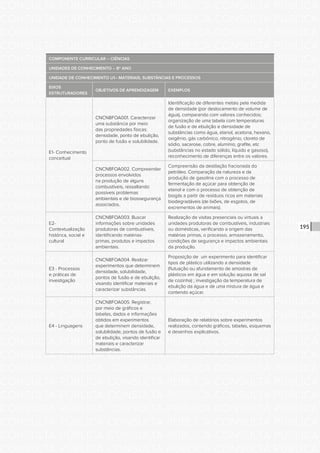 CONSULTA PÚBLICA CONSULTA PÚBLICA CONSULTA PÚBLICA
CONSULTA PÚBLICA CONSULTA PÚBLICA CONSULTA PÚBLICA
CONSULTA PÚBLICA CONSULTA PÚBLICA CONSULTA PÚBLICA
CONSULTA PÚBLICA CONSULTA PÚBLICA CONSULTA PÚBLICA
CONSULTA PÚBLICA CONSULTA PÚBLICA CONSULTA PÚBLICA
CONSULTA PÚBLICA CONSULTA PÚBLICA CONSULTA PÚBLICA
CONSULTA PÚBLICA CONSULTA PÚBLICA CONSULTA PÚBLICA
CONSULTA PÚBLICA CONSULTA PÚBLICA CONSULTA PÚBLICA
CONSULTA PÚBLICA CONSULTA PÚBLICA CONSULTA PÚBLICA
CONSULTA PÚBLICA CONSULTA PÚBLICA CONSULTA PÚBLICA
CONSULTA PÚBLICA CONSULTA PÚBLICA CONSULTA PÚBLICA
CONSULTA PÚBLICA CONSULTA PÚBLICA CONSULTA PÚBLICA
CONSULTA PÚBLICA CONSULTA PÚBLICA CONSULTA PÚBLICA
CONSULTA PÚBLICA CONSULTA PÚBLICA CONSULTA PÚBLICA
CONSULTA PÚBLICA CONSULTA PÚBLICA CONSULTA PÚBLICA
CONSULTA PÚBLICA CONSULTA PÚBLICA CONSULTA PÚBLICA
CONSULTA PÚBLICA CONSULTA PÚBLICA CONSULTA PÚBLICA
CONSULTA PÚBLICA CONSULTA PÚBLICA CONSULTA PÚBLICA
CONSULTA PÚBLICA CONSULTA PÚBLICA CONSULTA PÚBLICA
CONSULTA PÚBLICA CONSULTA PÚBLICA CONSULTA PÚBLICA
CONSULTA PÚBLICA CONSULTA PÚBLICA CONSULTA PÚBLICA
CONSULTA PÚBLICA CONSULTA PÚBLICA CONSULTA PÚBLICA
CONSULTA PÚBLICA CONSULTA PÚBLICA CONSULTA PÚBLICA
CONSULTA PÚBLICA CONSULTA PÚBLICA CONSULTA PÚBLICA
CONSULTA PÚBLICA CONSULTA PÚBLICA CONSULTA PÚBLICA
CONSULTA PÚBLICA CONSULTA PÚBLICA CONSULTA PÚBLICA
CONSULTA PÚBLICA CONSULTA PÚBLICA CONSULTA PÚBLICA
CONSULTA PÚBLICA CONSULTA PÚBLICA CONSULTA PÚBLICA
CONSULTA PÚBLICA CONSULTA PÚBLICA CONSULTA PÚBLICA
CONSULTA PÚBLICA CONSULTA PÚBLICA CONSULTA PÚBLICA
CONSULTA PÚBLICA CONSULTA PÚBLICA CONSULTA PÚBLICA
CONSULTA PÚBLICA CONSULTA PÚBLICA CONSULTA PÚBLICA
CONSULTA PÚBLICA CONSULTA PÚBLICA CONSULTA PÚBLICA
CONSULTA PÚBLICA CONSULTA PÚBLICA CONSULTA PÚBLICA
195
COMPONENTE CURRICULAR – CIÊNCIAS
UNIDADES DE CONHECIMENTO – 8º ANO
UNIDADE DE CONHECIMENTO U1– MATERIAIS, SUBSTÂNCIAS E PROCESSOS
EIXOS
ESTRUTURADORES
OBJETIVOS DE APRENDIZAGEM EXEMPLOS
E1- Conhecimento
conceitual
CNCN8FOA001. Caracterizar
uma substância por meio
das propriedades físicas:
densidade, ponto de ebulição,
ponto de fusão e solubilidade.
Identificação de diferentes metais pela medida
de densidade (por deslocamento de volume de
água), comparando com valores conhecidos;
organização de uma tabela com temperaturas
de fusão e de ebulição e densidade de
substâncias como água, etanol, acetona, hexano,
oxigênio, gás carbônico, nitrogênio, cloreto de
sódio, sacarose, cobre, alumínio, grafite, etc
(substâncias no estado sólido, líquido e gasoso),
reconhecimento de diferenças entre os valores.
CNCN8FOA002. Compreender
processos envolvidos
na produção de alguns
combustíveis, ressaltando
possíveis problemas
ambientais e de biossegurança
associados.
Compreensão da destilação fracionada do
petróleo. Comparação da natureza e da
produção de gasolina com o processo de
fermentação de açúcar para obtenção de
etanol e com o processo de obtenção de
biogás a partir de resíduos ricos em materiais
biodegradáveis (de lixões, de esgotos, de
excrementos de animais).
E2-
Contextualização
histórica, social e
cultural
CNCN8FOA003. Buscar
informações sobre unidades
produtoras de combustíveis,
identificando matérias-
primas, produtos e impactos
ambientais.
Realização de visitas presenciais ou virtuais a
unidades produtoras de combustíveis, industriais
ou domésticas, verificando a origem das
matérias primas, o processo, armazenamento,
condições de segurança e impactos ambientais
da produção.
E3 - Processos
e práticas de
investigação
CNCN8FOA004. Realizar
experimentos que determinem
densidade, solubilidade,
pontos de fusão e de ebulição,
visando identificar materiais e
caracterizar substâncias.
Proposição de um experimento para identificar
tipos de plástico utilizando a densidade
(flutuação ou afundamento de amostras de
plásticos em água e em solução aquosa de sal
de cozinha) ; investigação da temperatura de
ebulição da água e de uma mistura de água e
contendo açúcar.
E4 - Linguagens
CNCN8FOA005. Registrar,
por meio de gráficos e
tabelas, dados e informações
obtidos em experimentos
que determinem densidade,
solubilidade, pontos de fusão e
de ebulição, visando identificar
materiais e caracterizar
substâncias.
Elaboração de relatórios sobre experimentos
realizados, contendo gráficos, tabelas, esquemas
e desenhos explicativos.
 