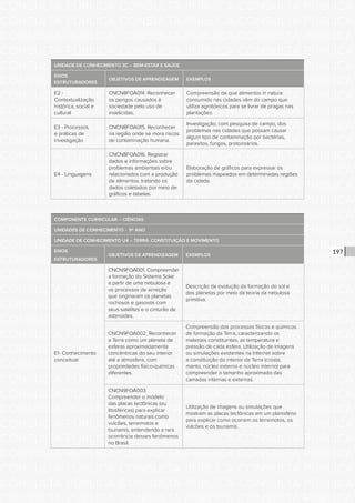 CONSULTA PÚBLICA CONSULTA PÚBLICA CONSULTA PÚBLICA
CONSULTA PÚBLICA CONSULTA PÚBLICA CONSULTA PÚBLICA
CONSULTA PÚBLICA CONSULTA PÚBLICA CONSULTA PÚBLICA
CONSULTA PÚBLICA CONSULTA PÚBLICA CONSULTA PÚBLICA
CONSULTA PÚBLICA CONSULTA PÚBLICA CONSULTA PÚBLICA
CONSULTA PÚBLICA CONSULTA PÚBLICA CONSULTA PÚBLICA
CONSULTA PÚBLICA CONSULTA PÚBLICA CONSULTA PÚBLICA
CONSULTA PÚBLICA CONSULTA PÚBLICA CONSULTA PÚBLICA
CONSULTA PÚBLICA CONSULTA PÚBLICA CONSULTA PÚBLICA
CONSULTA PÚBLICA CONSULTA PÚBLICA CONSULTA PÚBLICA
CONSULTA PÚBLICA CONSULTA PÚBLICA CONSULTA PÚBLICA
CONSULTA PÚBLICA CONSULTA PÚBLICA CONSULTA PÚBLICA
CONSULTA PÚBLICA CONSULTA PÚBLICA CONSULTA PÚBLICA
CONSULTA PÚBLICA CONSULTA PÚBLICA CONSULTA PÚBLICA
CONSULTA PÚBLICA CONSULTA PÚBLICA CONSULTA PÚBLICA
CONSULTA PÚBLICA CONSULTA PÚBLICA CONSULTA PÚBLICA
CONSULTA PÚBLICA CONSULTA PÚBLICA CONSULTA PÚBLICA
CONSULTA PÚBLICA CONSULTA PÚBLICA CONSULTA PÚBLICA
CONSULTA PÚBLICA CONSULTA PÚBLICA CONSULTA PÚBLICA
CONSULTA PÚBLICA CONSULTA PÚBLICA CONSULTA PÚBLICA
CONSULTA PÚBLICA CONSULTA PÚBLICA CONSULTA PÚBLICA
CONSULTA PÚBLICA CONSULTA PÚBLICA CONSULTA PÚBLICA
CONSULTA PÚBLICA CONSULTA PÚBLICA CONSULTA PÚBLICA
CONSULTA PÚBLICA CONSULTA PÚBLICA CONSULTA PÚBLICA
CONSULTA PÚBLICA CONSULTA PÚBLICA CONSULTA PÚBLICA
CONSULTA PÚBLICA CONSULTA PÚBLICA CONSULTA PÚBLICA
CONSULTA PÚBLICA CONSULTA PÚBLICA CONSULTA PÚBLICA
CONSULTA PÚBLICA CONSULTA PÚBLICA CONSULTA PÚBLICA
CONSULTA PÚBLICA CONSULTA PÚBLICA CONSULTA PÚBLICA
CONSULTA PÚBLICA CONSULTA PÚBLICA CONSULTA PÚBLICA
CONSULTA PÚBLICA CONSULTA PÚBLICA CONSULTA PÚBLICA
CONSULTA PÚBLICA CONSULTA PÚBLICA CONSULTA PÚBLICA
CONSULTA PÚBLICA CONSULTA PÚBLICA CONSULTA PÚBLICA
CONSULTA PÚBLICA CONSULTA PÚBLICA CONSULTA PÚBLICA
197
UNIDADE DE CONHECIMENTO 3C – BEM-ESTAR E SAÚDE
EIXOS
ESTRUTURADORES
OBJETIVOS DE APRENDIZAGEM EXEMPLOS
E2 -
Contextualização
histórica, social e
cultural
CNCN8FOA014. Reconhecer
os perigos causados à
sociedade pelo uso de
inseticidas.
Compreensão de que alimentos in natura
consumido nas cidades vêm do campo que
utiliza agrotóxicos para se livrar de pragas nas
plantações.
E3 - Processos
e práticas de
investigação
CNCN8FOA015. Reconhecer
na região onde se mora riscos
de contaminação humana.
Investigação, com pesquisa de campo, dos
problemas nas cidades que possam causar
algum tipo de contaminação por bactérias,
parasitos, fungos, protozoários.
E4 - Linguagens
CNCN8FOA016. Registrar
dados e informações sobre
problemas ambientais e/ou
relacionados com a produção
de alimentos, tratando os
dados coletados por meio de
gráficos e tabelas.
Elaboração de gráficos para expressar os
problemas mapeados em determinadas regiões
da cidade.
COMPONENTE CURRICULAR – CIÊNCIAS
UNIDADES DE CONHECIMENTO - 9º ANO
UNIDADE DE CONHECIMENTO U4 – TERRA: CONSTITUIÇÃO E MOVIMENTO
EIXOS
ESTRUTURADORES
OBJETIVOS DE APRENDIZAGEM EXEMPLOS
E1- Conhecimento
conceitual
CNCN9FOA001. Compreender
a formação do Sistema Solar
a partir de uma nebulosa e
os processos de acreção
que originaram os planetas
rochosos e gasosos com
seus satélites e o cinturão de
asteroides.
Descrição da evolução da formação do sol e
dos planetas por meio da teoria da nebulosa
primitiva.
CNCN9FOA002. Reconhecer
a Terra como um planeta de
esferas aproximadamente
concêntricas do seu interior
até a atmosfera, com
propriedades físico-químicas
diferentes.
Compreensão dos processos físicos e químicos
de formação da Terra, caracterizando os
materiais constituintes, as temperatura e
pressão de cada esfera. Utilização de imagens
ou simulações existentes na Internet sobre
a constituição do interior da Terra (crosta,
manto, núcleo externo e núcleo interno) para
compreender o tamanho aproximado das
camadas internas e externas.
CNCN9FOA003.
Compreender o modelo
das placas tectônicas (ou
litosféricas) para explicar
fenômenos naturais como
vulcões, terremotos e
tsunamis, entendendo a rara
ocorrência desses fenômenos
no Brasil.
Utilização de imagens ou simulações que
mostram as placas tectônicas em um planisfério
para explicar como ocorrem os terremotos, os
vulcões e os tsunamis.
 