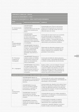 CONSULTA PÚBLICA CONSULTA PÚBLICA CONSULTA PÚBLICA
CONSULTA PÚBLICA CONSULTA PÚBLICA CONSULTA PÚBLICA
CONSULTA PÚBLICA CONSULTA PÚBLICA CONSULTA PÚBLICA
CONSULTA PÚBLICA CONSULTA PÚBLICA CONSULTA PÚBLICA
CONSULTA PÚBLICA CONSULTA PÚBLICA CONSULTA PÚBLICA
CONSULTA PÚBLICA CONSULTA PÚBLICA CONSULTA PÚBLICA
CONSULTA PÚBLICA CONSULTA PÚBLICA CONSULTA PÚBLICA
CONSULTA PÚBLICA CONSULTA PÚBLICA CONSULTA PÚBLICA
CONSULTA PÚBLICA CONSULTA PÚBLICA CONSULTA PÚBLICA
CONSULTA PÚBLICA CONSULTA PÚBLICA CONSULTA PÚBLICA
CONSULTA PÚBLICA CONSULTA PÚBLICA CONSULTA PÚBLICA
CONSULTA PÚBLICA CONSULTA PÚBLICA CONSULTA PÚBLICA
CONSULTA PÚBLICA CONSULTA PÚBLICA CONSULTA PÚBLICA
CONSULTA PÚBLICA CONSULTA PÚBLICA CONSULTA PÚBLICA
CONSULTA PÚBLICA CONSULTA PÚBLICA CONSULTA PÚBLICA
CONSULTA PÚBLICA CONSULTA PÚBLICA CONSULTA PÚBLICA
CONSULTA PÚBLICA CONSULTA PÚBLICA CONSULTA PÚBLICA
CONSULTA PÚBLICA CONSULTA PÚBLICA CONSULTA PÚBLICA
CONSULTA PÚBLICA CONSULTA PÚBLICA CONSULTA PÚBLICA
CONSULTA PÚBLICA CONSULTA PÚBLICA CONSULTA PÚBLICA
CONSULTA PÚBLICA CONSULTA PÚBLICA CONSULTA PÚBLICA
CONSULTA PÚBLICA CONSULTA PÚBLICA CONSULTA PÚBLICA
CONSULTA PÚBLICA CONSULTA PÚBLICA CONSULTA PÚBLICA
CONSULTA PÚBLICA CONSULTA PÚBLICA CONSULTA PÚBLICA
CONSULTA PÚBLICA CONSULTA PÚBLICA CONSULTA PÚBLICA
CONSULTA PÚBLICA CONSULTA PÚBLICA CONSULTA PÚBLICA
CONSULTA PÚBLICA CONSULTA PÚBLICA CONSULTA PÚBLICA
CONSULTA PÚBLICA CONSULTA PÚBLICA CONSULTA PÚBLICA
CONSULTA PÚBLICA CONSULTA PÚBLICA CONSULTA PÚBLICA
CONSULTA PÚBLICA CONSULTA PÚBLICA CONSULTA PÚBLICA
CONSULTA PÚBLICA CONSULTA PÚBLICA CONSULTA PÚBLICA
CONSULTA PÚBLICA CONSULTA PÚBLICA CONSULTA PÚBLICA
CONSULTA PÚBLICA CONSULTA PÚBLICA CONSULTA PÚBLICA
CONSULTA PÚBLICA CONSULTA PÚBLICA CONSULTA PÚBLICA
198
COMPONENTE CURRICULAR – CIÊNCIAS
UNIDADES DE CONHECIMENTO - 9º ANO
UNIDADE DE CONHECIMENTO U4 – TERRA: CONSTITUIÇÃO E MOVIMENTO
EIXOS
ESTRUTURADORES
OBJETIVOS DE APRENDIZAGEM EXEMPLOS
E1- Conhecimento
conceitual
CNCN9FOA004.
Compreender a
interdependência do ciclo das
rochas com a tectônica de
placas.
Compreensão que a Terra é uma enorme
máquina térmica gerando os movimentos
tectônicos e o ciclo das rochas com seus
diferentes tipos de rochas.
E2 -
Contextualização
histórica, social e
cultural
CNCN9FOA005.
Compreender e prevenir
os riscos naturais de
fenômenos devastadores
como terremotos, tsunamis,
vulcanismo, escorregamentos
e inundações.
Construção de mapa-mundi com os eventos
do cinturão de fogo e a discussão de
medidas preventivas em infraestrutura e
atitudes e hábitos. Compreensão que, no
Brasil, predominam os eventos catastróficos
relacionados aos fenômenos climáticos.
CNCN9FOA006. Entender e
apreciar diferentes paisagens
e relevos, compreendendo
que são condicionadas
pela tectônica de placas,
gravidade, fluxo térmico e
clima.
Observação de diferentes paisagens e seu
relevo, caracterizando a interdependência
dessas mudanças com a tectônica, clima,
gravidade e fluxo térmico.
E3 - Processos
e práticas de
investigação
CNCN9FOA007. Pesquisar e
analisar escalas de medidas
de fenômenos naturais que
podem ser devastadores,
como os terremotos.
Construção de tabela de valores (pequeno,
moderado, forte), a intensidade (Escala Richter) e
os efeitos correspondentes dos terremotos.
E4 – Linguagens
CNCN9FOA008. Fazer leitura
de imagem/vídeos sobre
o Cosmo, atentando para
fenômenos que ocorrem no
mesmo, bem como realizar
simulações.
Explorar vídeos, como da Coleção “Cosmos”,
de Carl Sagan, bem como simulações sobre
o tamanho relativo dos planetas e do Sol, e
distâncias relativas entre eles, incluindo sua
localização na galáxia e a representação da
estrela mais próxima (Próxima Centauri).
UNIDADE DE CONHECIMENTO U5 – VIDA, CONSTITUIÇÃO E REPRODUÇÃO.
E1-
Conhecimento
conceitual
CNCN9FOA009. Mostrar os
componentes e o funcionamento
do aparelho genital masculino e
feminino.
Compreensão de como a vida é perpetuada;
dos hormônios gonadotróficos; da fertilidade; da
esterilidade e da fecundação.
CNCN9FOA010. Entender
como os hormônios regulam
e promovem o equilíbrio do
funcionamento do corpo.
Caracterização das relações entre esforço físico,
frequência respiratória e batimentos cardíacos;
o papel das glândulas adrenais e do pâncreas
na produção de energia; a função das glândulas
endócrinas e hormônios.
CNCN9FOA011. Entender a
transmissão dos impulsos
elétricos pelo corpo, através das
sinapses.
Compreensão do que é um reflexo voluntário e
involuntário; a constituição e o funcionamento do
sistema nervoso central.
CNCN9FOA012. Entender a
relação dos processos como
respiração, circulação e digestão
humana.
Caracterização do aparelho circulatório;
as características e a função do sangue
relacionando com a respiração humana.
Caracterizar o aparelho digestivo; enzimas e
funções; função e processo da digestão.
 