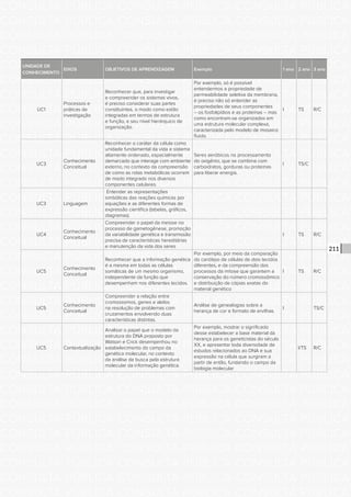 CONSULTA PÚBLICA CONSULTA PÚBLICA CONSULTA PÚBLICA
CONSULTA PÚBLICA CONSULTA PÚBLICA CONSULTA PÚBLICA
CONSULTA PÚBLICA CONSULTA PÚBLICA CONSULTA PÚBLICA
CONSULTA PÚBLICA CONSULTA PÚBLICA CONSULTA PÚBLICA
CONSULTA PÚBLICA CONSULTA PÚBLICA CONSULTA PÚBLICA
CONSULTA PÚBLICA CONSULTA PÚBLICA CONSULTA PÚBLICA
CONSULTA PÚBLICA CONSULTA PÚBLICA CONSULTA PÚBLICA
CONSULTA PÚBLICA CONSULTA PÚBLICA CONSULTA PÚBLICA
CONSULTA PÚBLICA CONSULTA PÚBLICA CONSULTA PÚBLICA
CONSULTA PÚBLICA CONSULTA PÚBLICA CONSULTA PÚBLICA
CONSULTA PÚBLICA CONSULTA PÚBLICA CONSULTA PÚBLICA
CONSULTA PÚBLICA CONSULTA PÚBLICA CONSULTA PÚBLICA
CONSULTA PÚBLICA CONSULTA PÚBLICA CONSULTA PÚBLICA
CONSULTA PÚBLICA CONSULTA PÚBLICA CONSULTA PÚBLICA
CONSULTA PÚBLICA CONSULTA PÚBLICA CONSULTA PÚBLICA
CONSULTA PÚBLICA CONSULTA PÚBLICA CONSULTA PÚBLICA
CONSULTA PÚBLICA CONSULTA PÚBLICA CONSULTA PÚBLICA
CONSULTA PÚBLICA CONSULTA PÚBLICA CONSULTA PÚBLICA
CONSULTA PÚBLICA CONSULTA PÚBLICA CONSULTA PÚBLICA
CONSULTA PÚBLICA CONSULTA PÚBLICA CONSULTA PÚBLICA
CONSULTA PÚBLICA CONSULTA PÚBLICA CONSULTA PÚBLICA
CONSULTA PÚBLICA CONSULTA PÚBLICA CONSULTA PÚBLICA
CONSULTA PÚBLICA CONSULTA PÚBLICA CONSULTA PÚBLICA
CONSULTA PÚBLICA CONSULTA PÚBLICA CONSULTA PÚBLICA
CONSULTA PÚBLICA CONSULTA PÚBLICA CONSULTA PÚBLICA
CONSULTA PÚBLICA CONSULTA PÚBLICA CONSULTA PÚBLICA
CONSULTA PÚBLICA CONSULTA PÚBLICA CONSULTA PÚBLICA
CONSULTA PÚBLICA CONSULTA PÚBLICA CONSULTA PÚBLICA
CONSULTA PÚBLICA CONSULTA PÚBLICA CONSULTA PÚBLICA
CONSULTA PÚBLICA CONSULTA PÚBLICA CONSULTA PÚBLICA
CONSULTA PÚBLICA CONSULTA PÚBLICA CONSULTA PÚBLICA
CONSULTA PÚBLICA CONSULTA PÚBLICA CONSULTA PÚBLICA
CONSULTA PÚBLICA CONSULTA PÚBLICA CONSULTA PÚBLICA
CONSULTA PÚBLICA CONSULTA PÚBLICA CONSULTA PÚBLICA
211
UNIDADE DE
CONHECIMENTO
EIXOS OBJETIVOS DE APRENDIZAGEM Exemplo 1 ano 2 ano 3 ano
UC1
Processos e
práticas de
investigação
Reconhecer que, para investigar
e compreender os sistemas vivos,
é preciso considerar suas partes
constituintes, o modo como estão
integradas em termos de estrutura
e função, e seu nível hierárquico de
organização.
Por exemplo, só é possível
entendermos a propriedade de
permeabilidade seletiva da membrana,
é preciso não só entender as
propriedades de seus componentes
– os fosfolipídios e as proteínas – mas
como encontram-se organizados em
uma estrutura molecular complexa,
caracterizada pelo modelo de mosaico
fluido.
I TS R/C
UC3
Conhecimento
Conceitual
Reconhecer o caráter da célula como
unidade fundamental da vida e sistema
altamente ordenado, espacialmente
demarcado que interage com ambiente
externo, no contexto da compreensão
de como as rotas metabólicas ocorrem
de modo integrado nos diversos
componentes celulares.
Seres aeróbicos no processamento
do oxigênio, que se combina com
carboidratos, gorduras ou proteínas
para liberar energia.
I TS/C
UC3 Linguagem
Entender as representações
simbólicas das reações químicas por
equações e as diferentes formas de
expressão científica (tabelas, gráficos,
diagramas).
UC4
Conhecimento
Conceitual
Compreender o papel da meiose no
processo de gametogênese, promoção
da variabilidade genética e transmissão
precisa de características hereditárias
e manutenção da vida dos seres
I TS R/C
UC5
Conhecimento
Conceitual
Reconhecer que a informação genética
é a mesma em todas as células
somáticas de um mesmo organismo,
independente da função que
desempenham nos diferentes tecidos.
Por exemplo, por meio da comparação
do cariótipo de células de dois tecidos
diferentes, e da compreensão dos
processos da mitose que garantem a
conservação do número cromossômico
e distribuição de cópias exatas do
material genético
I TS R/C
UC5
Conhecimento
Conceitual
Compreender a relação entre
cromossomos, genes e alelos
na resolução de problemas com
cruzamentos envolvendo duas
características distintas.
Análise de genealogias sobre a
herança de cor e formato de ervilhas.
I TS/C
UC5 Contextualização
Analisar o papel que o modelo da
estrutura do DNA proposto por
Watson e Crick desempenhou no
estabelecimento do campo da
genética molecular, no contexto
da análise da busca pela estrutura
molecular da informação genética.
Por exemplo, mostrar o significado
desse estabelecer a base material da
herança para os geneticistas do século
XX, e apresentar toda diversidade de
estudos relacionados ao DNA e sua
expressão na célula que surgiram a
partir de então, fundando o campo da
biologia molecular
I/TS R/C
 