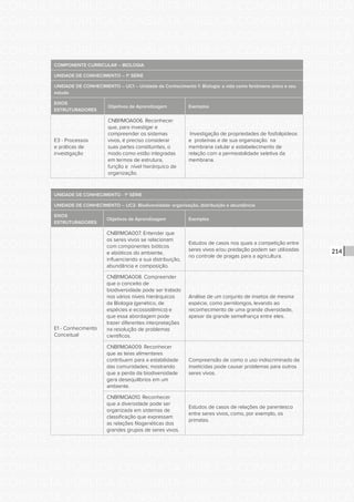 CONSULTA PÚBLICA CONSULTA PÚBLICA CONSULTA PÚBLICA
CONSULTA PÚBLICA CONSULTA PÚBLICA CONSULTA PÚBLICA
CONSULTA PÚBLICA CONSULTA PÚBLICA CONSULTA PÚBLICA
CONSULTA PÚBLICA CONSULTA PÚBLICA CONSULTA PÚBLICA
CONSULTA PÚBLICA CONSULTA PÚBLICA CONSULTA PÚBLICA
CONSULTA PÚBLICA CONSULTA PÚBLICA CONSULTA PÚBLICA
CONSULTA PÚBLICA CONSULTA PÚBLICA CONSULTA PÚBLICA
CONSULTA PÚBLICA CONSULTA PÚBLICA CONSULTA PÚBLICA
CONSULTA PÚBLICA CONSULTA PÚBLICA CONSULTA PÚBLICA
CONSULTA PÚBLICA CONSULTA PÚBLICA CONSULTA PÚBLICA
CONSULTA PÚBLICA CONSULTA PÚBLICA CONSULTA PÚBLICA
CONSULTA PÚBLICA CONSULTA PÚBLICA CONSULTA PÚBLICA
CONSULTA PÚBLICA CONSULTA PÚBLICA CONSULTA PÚBLICA
CONSULTA PÚBLICA CONSULTA PÚBLICA CONSULTA PÚBLICA
CONSULTA PÚBLICA CONSULTA PÚBLICA CONSULTA PÚBLICA
CONSULTA PÚBLICA CONSULTA PÚBLICA CONSULTA PÚBLICA
CONSULTA PÚBLICA CONSULTA PÚBLICA CONSULTA PÚBLICA
CONSULTA PÚBLICA CONSULTA PÚBLICA CONSULTA PÚBLICA
CONSULTA PÚBLICA CONSULTA PÚBLICA CONSULTA PÚBLICA
CONSULTA PÚBLICA CONSULTA PÚBLICA CONSULTA PÚBLICA
CONSULTA PÚBLICA CONSULTA PÚBLICA CONSULTA PÚBLICA
CONSULTA PÚBLICA CONSULTA PÚBLICA CONSULTA PÚBLICA
CONSULTA PÚBLICA CONSULTA PÚBLICA CONSULTA PÚBLICA
CONSULTA PÚBLICA CONSULTA PÚBLICA CONSULTA PÚBLICA
CONSULTA PÚBLICA CONSULTA PÚBLICA CONSULTA PÚBLICA
CONSULTA PÚBLICA CONSULTA PÚBLICA CONSULTA PÚBLICA
CONSULTA PÚBLICA CONSULTA PÚBLICA CONSULTA PÚBLICA
CONSULTA PÚBLICA CONSULTA PÚBLICA CONSULTA PÚBLICA
CONSULTA PÚBLICA CONSULTA PÚBLICA CONSULTA PÚBLICA
CONSULTA PÚBLICA CONSULTA PÚBLICA CONSULTA PÚBLICA
CONSULTA PÚBLICA CONSULTA PÚBLICA CONSULTA PÚBLICA
CONSULTA PÚBLICA CONSULTA PÚBLICA CONSULTA PÚBLICA
CONSULTA PÚBLICA CONSULTA PÚBLICA CONSULTA PÚBLICA
CONSULTA PÚBLICA CONSULTA PÚBLICA CONSULTA PÚBLICA
214
COMPONENTE CURRICULAR – BIOLOGIA
UNIDADE DE CONHECIMENTO – 1ª SÉRIE
UNIDADE DE CONHECIMENTO – UC1 – Unidade de Conhecimento 1- Biologia: a vida como fenômeno único e seu
estudo
EIXOS
ESTRUTURADORES
Objetivos de Aprendizagem Exemplos
E3 - Processos
e práticas de
investigação
CNBI1MOA006. Reconhecer
que, para investigar e
compreender os sistemas
vivos, é preciso considerar
suas partes constituintes, o
modo como estão integradas
em termos de estrutura,
função e nível hierárquico de
organização.
Investigação de propriedades de fosfolipídeos
e proteínas e de sua organização na
membrana celular e estabelecimento de
relação com a permeabilidade seletiva da
membrana.
UNIDADE DE CONHECIMENTO - 1ª SÉRIE
UNIDADE DE CONHECIMENTO – UC2- Biodiversidade: organização, distribuição e abundância
EIXOS
ESTRUTURADORES
Objetivos de Aprendizagem Exemplos
E1 - Conhecimento
Conceitual
CNBI1MOA007. Entender que
os seres vivos se relacionam
com componentes bióticos
e abióticos do ambiente,
influenciando a sua distribuição,
abundância e composição.
Estudos de casos nos quais a competição entre
seres vivos e/ou predação podem ser utilizadas
no controle de pragas para a agricultura.
CNBI1MOA008. Compreender
que o conceito de
biodiversidade pode ser tratado
nos vários níveis hierárquicos
da Biologia (genético, de
espécies e ecossistêmico) e
que essa abordagem pode
trazer diferentes interpretações
na resolução de problemas
científicos.
Análise de um conjunto de insetos de mesma
espécie, como pernilongos, levando ao
reconhecimento de uma grande diversidade,
apesar da grande semelhança entre eles.
CNBI1MOA009. Reconhecer
que as teias alimentares
contribuem para a estabilidade
das comunidades; mostrando
que a perda da biodiversidade
gera desequilíbrios em um
ambiente.
Compreensão de como o uso indiscriminado de
inseticidas pode causar problemas para outros
seres vivos.
CNBI1MOA010. Reconhecer
que a diversidade pode ser
organizada em sistemas de
classificação que expressam
as relações filogenéticas dos
grandes grupos de seres vivos.
Estudos de casos de relações de parentesco
entre seres vivos, como, por exemplo, os
primatas.
 