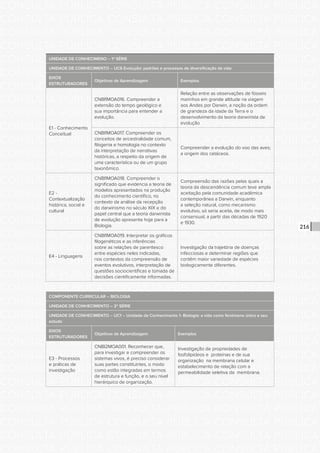 CONSULTA PÚBLICA CONSULTA PÚBLICA CONSULTA PÚBLICA
CONSULTA PÚBLICA CONSULTA PÚBLICA CONSULTA PÚBLICA
CONSULTA PÚBLICA CONSULTA PÚBLICA CONSULTA PÚBLICA
CONSULTA PÚBLICA CONSULTA PÚBLICA CONSULTA PÚBLICA
CONSULTA PÚBLICA CONSULTA PÚBLICA CONSULTA PÚBLICA
CONSULTA PÚBLICA CONSULTA PÚBLICA CONSULTA PÚBLICA
CONSULTA PÚBLICA CONSULTA PÚBLICA CONSULTA PÚBLICA
CONSULTA PÚBLICA CONSULTA PÚBLICA CONSULTA PÚBLICA
CONSULTA PÚBLICA CONSULTA PÚBLICA CONSULTA PÚBLICA
CONSULTA PÚBLICA CONSULTA PÚBLICA CONSULTA PÚBLICA
CONSULTA PÚBLICA CONSULTA PÚBLICA CONSULTA PÚBLICA
CONSULTA PÚBLICA CONSULTA PÚBLICA CONSULTA PÚBLICA
CONSULTA PÚBLICA CONSULTA PÚBLICA CONSULTA PÚBLICA
CONSULTA PÚBLICA CONSULTA PÚBLICA CONSULTA PÚBLICA
CONSULTA PÚBLICA CONSULTA PÚBLICA CONSULTA PÚBLICA
CONSULTA PÚBLICA CONSULTA PÚBLICA CONSULTA PÚBLICA
CONSULTA PÚBLICA CONSULTA PÚBLICA CONSULTA PÚBLICA
CONSULTA PÚBLICA CONSULTA PÚBLICA CONSULTA PÚBLICA
CONSULTA PÚBLICA CONSULTA PÚBLICA CONSULTA PÚBLICA
CONSULTA PÚBLICA CONSULTA PÚBLICA CONSULTA PÚBLICA
CONSULTA PÚBLICA CONSULTA PÚBLICA CONSULTA PÚBLICA
CONSULTA PÚBLICA CONSULTA PÚBLICA CONSULTA PÚBLICA
CONSULTA PÚBLICA CONSULTA PÚBLICA CONSULTA PÚBLICA
CONSULTA PÚBLICA CONSULTA PÚBLICA CONSULTA PÚBLICA
CONSULTA PÚBLICA CONSULTA PÚBLICA CONSULTA PÚBLICA
CONSULTA PÚBLICA CONSULTA PÚBLICA CONSULTA PÚBLICA
CONSULTA PÚBLICA CONSULTA PÚBLICA CONSULTA PÚBLICA
CONSULTA PÚBLICA CONSULTA PÚBLICA CONSULTA PÚBLICA
CONSULTA PÚBLICA CONSULTA PÚBLICA CONSULTA PÚBLICA
CONSULTA PÚBLICA CONSULTA PÚBLICA CONSULTA PÚBLICA
CONSULTA PÚBLICA CONSULTA PÚBLICA CONSULTA PÚBLICA
CONSULTA PÚBLICA CONSULTA PÚBLICA CONSULTA PÚBLICA
CONSULTA PÚBLICA CONSULTA PÚBLICA CONSULTA PÚBLICA
CONSULTA PÚBLICA CONSULTA PÚBLICA CONSULTA PÚBLICA
216
UNIDADE DE CONHECIMENO – 1ª SÉRIE
UNIDADE DE CONHECIMENTO – UC6 Evolução: padrões e processos de diversificação da vida
EIXOS
ESTRUTURADORES
Objetivos de Aprendizagem Exemplos
E1 - Conhecimento
Conceitual
CNBI1MOA016. Compreender a
extensão do tempo geológico e
sua importância para entender a
evolução.
Relação entre as observações de fósseis
marinhos em grande altitude na viagem
aos Andes por Darwin, a noção da ordem
de grandeza da idade da Terra e o
desenvolvimento da teoria darwinista de
evolução
CNBI1MOA017. Compreender os
conceitos de ancestralidade comum,
filogenia e homologia no contexto
da interpretação de narrativas
históricas, a respeito da origem de
uma característica ou de um grupo
taxonômico.
Compreender a evolução do voo das aves;
a origem dos cetáceos.
E2 -
Contextualização
histórica, social e
cultural
CNBI1MOA018. Compreender o
significado que evidencia a teoria de
modelos apresentados na produção
do conhecimento científico, no
contexto da análise da recepção
do darwinismo no século XIX e do
papel central que a teoria darwinista
de evolução apresenta hoje para a
Biologia.
Compreensão das razões pelas quais a
teoria da descendência comum teve ampla
aceitação pela comunidade acadêmica
contemporânea a Darwin, enquanto
a seleção natural, como mecanismo
evolutivo, só seria aceita, de modo mais
consensual, a partir das décadas de 1920
e 1930.
E4 - Linguagens
CNBI1MOA019. Interpretar os gráficos
filogenéticos e as inferências
sobre as relações de parentesco
entre espécies neles indicadas,
nos contextos da compreensão de
eventos evolutivos, interpretação de
questões sociocientíficas e tomada de
decisões cientificamente informadas.
Investigação da trajetória de doenças
infecciosas e determinar regiões que
contêm maior variedade de espécies
biologicamente diferentes.
COMPONENTE CURRICULAR – BIOLOGIA
UNIDADE DE CONHECIMENTO – 2ª SÉRIE
UNIDADE DE CONHECIMENTO – UC1 – Unidade de Conhecimento 1- Biologia: a vida como fenômeno único e seu
estudo
EIXOS
ESTRUTURADORES
Objetivos de Aprendizagem Exemplos
E3 - Processos
e práticas de
investigação
CNBI2MOA001. Reconhecer que,
para investigar e compreender os
sistemas vivos, é preciso considerar
suas partes constituintes, o modo
como estão integradas em termos
de estrutura e função, e o seu nível
hierárquico de organização.
Investigação de propriedades de
fosfolipídeos e proteínas e de sua
organização na membrana celular e
estabelecimento de relação com a
permeabilidade seletiva da membrana.
 