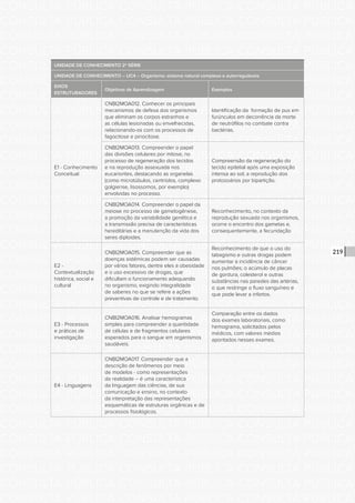 CONSULTA PÚBLICA CONSULTA PÚBLICA CONSULTA PÚBLICA
CONSULTA PÚBLICA CONSULTA PÚBLICA CONSULTA PÚBLICA
CONSULTA PÚBLICA CONSULTA PÚBLICA CONSULTA PÚBLICA
CONSULTA PÚBLICA CONSULTA PÚBLICA CONSULTA PÚBLICA
CONSULTA PÚBLICA CONSULTA PÚBLICA CONSULTA PÚBLICA
CONSULTA PÚBLICA CONSULTA PÚBLICA CONSULTA PÚBLICA
CONSULTA PÚBLICA CONSULTA PÚBLICA CONSULTA PÚBLICA
CONSULTA PÚBLICA CONSULTA PÚBLICA CONSULTA PÚBLICA
CONSULTA PÚBLICA CONSULTA PÚBLICA CONSULTA PÚBLICA
CONSULTA PÚBLICA CONSULTA PÚBLICA CONSULTA PÚBLICA
CONSULTA PÚBLICA CONSULTA PÚBLICA CONSULTA PÚBLICA
CONSULTA PÚBLICA CONSULTA PÚBLICA CONSULTA PÚBLICA
CONSULTA PÚBLICA CONSULTA PÚBLICA CONSULTA PÚBLICA
CONSULTA PÚBLICA CONSULTA PÚBLICA CONSULTA PÚBLICA
CONSULTA PÚBLICA CONSULTA PÚBLICA CONSULTA PÚBLICA
CONSULTA PÚBLICA CONSULTA PÚBLICA CONSULTA PÚBLICA
CONSULTA PÚBLICA CONSULTA PÚBLICA CONSULTA PÚBLICA
CONSULTA PÚBLICA CONSULTA PÚBLICA CONSULTA PÚBLICA
CONSULTA PÚBLICA CONSULTA PÚBLICA CONSULTA PÚBLICA
CONSULTA PÚBLICA CONSULTA PÚBLICA CONSULTA PÚBLICA
CONSULTA PÚBLICA CONSULTA PÚBLICA CONSULTA PÚBLICA
CONSULTA PÚBLICA CONSULTA PÚBLICA CONSULTA PÚBLICA
CONSULTA PÚBLICA CONSULTA PÚBLICA CONSULTA PÚBLICA
CONSULTA PÚBLICA CONSULTA PÚBLICA CONSULTA PÚBLICA
CONSULTA PÚBLICA CONSULTA PÚBLICA CONSULTA PÚBLICA
CONSULTA PÚBLICA CONSULTA PÚBLICA CONSULTA PÚBLICA
CONSULTA PÚBLICA CONSULTA PÚBLICA CONSULTA PÚBLICA
CONSULTA PÚBLICA CONSULTA PÚBLICA CONSULTA PÚBLICA
CONSULTA PÚBLICA CONSULTA PÚBLICA CONSULTA PÚBLICA
CONSULTA PÚBLICA CONSULTA PÚBLICA CONSULTA PÚBLICA
CONSULTA PÚBLICA CONSULTA PÚBLICA CONSULTA PÚBLICA
CONSULTA PÚBLICA CONSULTA PÚBLICA CONSULTA PÚBLICA
CONSULTA PÚBLICA CONSULTA PÚBLICA CONSULTA PÚBLICA
CONSULTA PÚBLICA CONSULTA PÚBLICA CONSULTA PÚBLICA
219
UNIDADE DE CONHECIMENTO 2ª SÉRIE
UNIDADE DE CONHECIMENTO – UC4 – Organismo: sistema natural complexo e autorreguláveis
EIXOS
ESTRUTURADORES
Objetivos de Aprendizagem Exemplos
E1 - Conhecimento
Conceitual
CNBI2MOA012. Conhecer os principais
mecanismos de defesa dos organismos
que eliminam os corpos estranhos e
as células lesionadas ou envelhecidas,
relacionando-os com os processos de
fagocitose e pinocitose.
Identificação da formação de pus em
furúnculos em decorrência da morte
de neutrófilos no combate contra
bactérias.
CNBI2MOA013. Compreender o papel
das divisões celulares por mitose, no
processo de regeneração dos tecidos
e na reprodução assexuada nos
eucariontes, destacando as organelas
(como microtúbulos, centríolos, complexo
golgiense, lisossomos, por exemplo)
envolvidas no processo.
Compreensão da regeneração do
tecido epitelial após uma exposição
intensa ao sol; a reprodução dos
protozoários por bipartição.
CNBI2MOA014. Compreender o papel da
meiose no processo de gametogênese,
a promoção da variabilidade genética e
a transmissão precisa de características
hereditárias e a manutenção da vida dos
seres diploides.
Reconhecimento, no contexto da
reprodução sexuada nos organismos,
ocorre o encontro dos gametas e,
consequentemente, a fecundação
E2 -
Contextualização
histórica, social e
cultural
CNBI2MOA015. Compreender que as
doenças sistêmicas podem ser causadas
por vários fatores, dentre eles a obesidade
e o uso excessivo de drogas, que
dificultam o funcionamento adequando
no organismo, exigindo integralidade
de saberes no que se refere a ações
preventivas de controle e de tratamento.
Reconhecimento de que o uso do
tabagismo e outras drogas podem
aumentar a incidência de câncer
nos pulmões; o acúmulo de placas
de gordura, colesterol e outras
substâncias nas paredes das artérias,
o que restringe o fluxo sanguíneo e
que pode levar a infartos.
E3 - Processos
e práticas de
investigação
CNBI2MOA016. Analisar hemogramas
simples para compreender a quantidade
de células e de fragmentos celulares
esperados para o sangue em organismos
saudáveis.
Comparação entre os dados
dos exames laboratoriais, como
hemograma, solicitados pelos
médicos, com valores médios
apontados nesses exames.
E4 - Linguagens
CNBI2MOA017. Compreender que a
descrição de fenômenos por meio
de modelos - como representações
da realidade – é uma característica
da linguagem das ciências, de sua
comunicação e ensino, no contexto
da interpretação das representações
esquemáticas de estruturas orgânicas e de
processos fisiológicos.
 