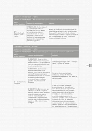 CONSULTA PÚBLICA CONSULTA PÚBLICA CONSULTA PÚBLICA
CONSULTA PÚBLICA CONSULTA PÚBLICA CONSULTA PÚBLICA
CONSULTA PÚBLICA CONSULTA PÚBLICA CONSULTA PÚBLICA
CONSULTA PÚBLICA CONSULTA PÚBLICA CONSULTA PÚBLICA
CONSULTA PÚBLICA CONSULTA PÚBLICA CONSULTA PÚBLICA
CONSULTA PÚBLICA CONSULTA PÚBLICA CONSULTA PÚBLICA
CONSULTA PÚBLICA CONSULTA PÚBLICA CONSULTA PÚBLICA
CONSULTA PÚBLICA CONSULTA PÚBLICA CONSULTA PÚBLICA
CONSULTA PÚBLICA CONSULTA PÚBLICA CONSULTA PÚBLICA
CONSULTA PÚBLICA CONSULTA PÚBLICA CONSULTA PÚBLICA
CONSULTA PÚBLICA CONSULTA PÚBLICA CONSULTA PÚBLICA
CONSULTA PÚBLICA CONSULTA PÚBLICA CONSULTA PÚBLICA
CONSULTA PÚBLICA CONSULTA PÚBLICA CONSULTA PÚBLICA
CONSULTA PÚBLICA CONSULTA PÚBLICA CONSULTA PÚBLICA
CONSULTA PÚBLICA CONSULTA PÚBLICA CONSULTA PÚBLICA
CONSULTA PÚBLICA CONSULTA PÚBLICA CONSULTA PÚBLICA
CONSULTA PÚBLICA CONSULTA PÚBLICA CONSULTA PÚBLICA
CONSULTA PÚBLICA CONSULTA PÚBLICA CONSULTA PÚBLICA
CONSULTA PÚBLICA CONSULTA PÚBLICA CONSULTA PÚBLICA
CONSULTA PÚBLICA CONSULTA PÚBLICA CONSULTA PÚBLICA
CONSULTA PÚBLICA CONSULTA PÚBLICA CONSULTA PÚBLICA
CONSULTA PÚBLICA CONSULTA PÚBLICA CONSULTA PÚBLICA
CONSULTA PÚBLICA CONSULTA PÚBLICA CONSULTA PÚBLICA
CONSULTA PÚBLICA CONSULTA PÚBLICA CONSULTA PÚBLICA
CONSULTA PÚBLICA CONSULTA PÚBLICA CONSULTA PÚBLICA
CONSULTA PÚBLICA CONSULTA PÚBLICA CONSULTA PÚBLICA
CONSULTA PÚBLICA CONSULTA PÚBLICA CONSULTA PÚBLICA
CONSULTA PÚBLICA CONSULTA PÚBLICA CONSULTA PÚBLICA
CONSULTA PÚBLICA CONSULTA PÚBLICA CONSULTA PÚBLICA
CONSULTA PÚBLICA CONSULTA PÚBLICA CONSULTA PÚBLICA
CONSULTA PÚBLICA CONSULTA PÚBLICA CONSULTA PÚBLICA
CONSULTA PÚBLICA CONSULTA PÚBLICA CONSULTA PÚBLICA
CONSULTA PÚBLICA CONSULTA PÚBLICA CONSULTA PÚBLICA
CONSULTA PÚBLICA CONSULTA PÚBLICA CONSULTA PÚBLICA
220
UNIDADE DE CONHECIMENTO – 2ª SÉRIE
UNIDADE DE CONHECIMENTO – UC5 Hereditariedade: padrões e processos de transmissão de informação
EIXOS
ESTRUTURADORES
Objetivos de Aprendizagem Exemplos
E2 -
Contextualização
histórica, social e
cultural
CNBI2MOA018. Analisar o papel
que o modelo da estrutura
do DNA proposto por Watson
e Crick desempenhou no
estabelecimento do campo
da genética molecular, no
contexto da análise da busca
pela estrutura molecular da
informação genética.
Análise do significado do estabelecimento da
base material da herança para os geneticistas
do século XX, reconhecimento de estudos
relacionados ao DNA e sua expressão na célula
que surgiram a partir de então, fundando o
campo da biologia molecular
COMPONENTE CURRICULAR – BIOLOGIA
UNIDADE DE CONHECIMENTO – 3ª SÉRIE
UNIDADE DE CONHECIMENTO – UC5 Hereditariedade: padrões e processos de transmissão de informação
EIXOS
ESTRUTURADORES
Objetivos de Aprendizagem Exemplos
E1 – Conhecimento
conceitual
CNBI3MOA001. Compreender a
relação entre cromossomos, genes
e alelos, na resolução de problemas
com cruzamentos envolvendo duas
características distintas.
Análise de genealogias sobre a herança
de cor e formato de ervilhas.
CNBI3MOA002. Compreender
a relação entre formação de
gametas, o processo de segregação
cromossômica e as proporções
mendelianas esperadas no contexto
de resolução de problemas,
envolvendo determinação de
genótipo em um cruzamento
hipotético.
Compreensão e caracterização
de herança do fator Rh utilizando
esquemas representativos dos alelos na
gametogênese
CNBI3MOA003. Compreender que
o fenótipo resulta de complexas
relações entre processos genéticos,
epigenéticos e ambientais no
contexto das explicações para
características comportamentais
humanas que têm sido propagadas,
a partir de visões deterministas
biológicas.
A relação complexa entre estes
processos pode ser abordada por
meio dos resultados de experimentos
de normas de reação com linhagens
de plantas geneticamente idênticas,
crescidas em ambientes distintos.
A partir desse ponto poderão ser
discutidas questões sobre características
humanas, tais como, as diferentes
explicações para homossexualidade;
ou os resultados de experimentos com
gêmeos idênticos que se desenvolveram
em ambientes culturais e sociais distintos.
 
