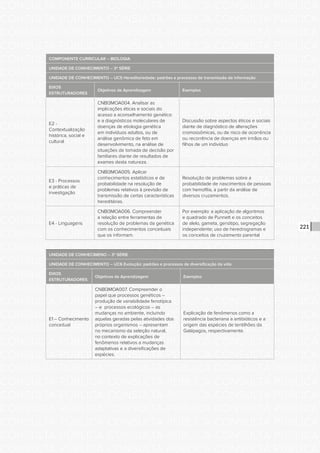 CONSULTA PÚBLICA CONSULTA PÚBLICA CONSULTA PÚBLICA
CONSULTA PÚBLICA CONSULTA PÚBLICA CONSULTA PÚBLICA
CONSULTA PÚBLICA CONSULTA PÚBLICA CONSULTA PÚBLICA
CONSULTA PÚBLICA CONSULTA PÚBLICA CONSULTA PÚBLICA
CONSULTA PÚBLICA CONSULTA PÚBLICA CONSULTA PÚBLICA
CONSULTA PÚBLICA CONSULTA PÚBLICA CONSULTA PÚBLICA
CONSULTA PÚBLICA CONSULTA PÚBLICA CONSULTA PÚBLICA
CONSULTA PÚBLICA CONSULTA PÚBLICA CONSULTA PÚBLICA
CONSULTA PÚBLICA CONSULTA PÚBLICA CONSULTA PÚBLICA
CONSULTA PÚBLICA CONSULTA PÚBLICA CONSULTA PÚBLICA
CONSULTA PÚBLICA CONSULTA PÚBLICA CONSULTA PÚBLICA
CONSULTA PÚBLICA CONSULTA PÚBLICA CONSULTA PÚBLICA
CONSULTA PÚBLICA CONSULTA PÚBLICA CONSULTA PÚBLICA
CONSULTA PÚBLICA CONSULTA PÚBLICA CONSULTA PÚBLICA
CONSULTA PÚBLICA CONSULTA PÚBLICA CONSULTA PÚBLICA
CONSULTA PÚBLICA CONSULTA PÚBLICA CONSULTA PÚBLICA
CONSULTA PÚBLICA CONSULTA PÚBLICA CONSULTA PÚBLICA
CONSULTA PÚBLICA CONSULTA PÚBLICA CONSULTA PÚBLICA
CONSULTA PÚBLICA CONSULTA PÚBLICA CONSULTA PÚBLICA
CONSULTA PÚBLICA CONSULTA PÚBLICA CONSULTA PÚBLICA
CONSULTA PÚBLICA CONSULTA PÚBLICA CONSULTA PÚBLICA
CONSULTA PÚBLICA CONSULTA PÚBLICA CONSULTA PÚBLICA
CONSULTA PÚBLICA CONSULTA PÚBLICA CONSULTA PÚBLICA
CONSULTA PÚBLICA CONSULTA PÚBLICA CONSULTA PÚBLICA
CONSULTA PÚBLICA CONSULTA PÚBLICA CONSULTA PÚBLICA
CONSULTA PÚBLICA CONSULTA PÚBLICA CONSULTA PÚBLICA
CONSULTA PÚBLICA CONSULTA PÚBLICA CONSULTA PÚBLICA
CONSULTA PÚBLICA CONSULTA PÚBLICA CONSULTA PÚBLICA
CONSULTA PÚBLICA CONSULTA PÚBLICA CONSULTA PÚBLICA
CONSULTA PÚBLICA CONSULTA PÚBLICA CONSULTA PÚBLICA
CONSULTA PÚBLICA CONSULTA PÚBLICA CONSULTA PÚBLICA
CONSULTA PÚBLICA CONSULTA PÚBLICA CONSULTA PÚBLICA
CONSULTA PÚBLICA CONSULTA PÚBLICA CONSULTA PÚBLICA
CONSULTA PÚBLICA CONSULTA PÚBLICA CONSULTA PÚBLICA
221
COMPONENTE CURRICULAR – BIOLOGIA
UNIDADE DE CONHECIMENTO – 3ª SÉRIE
UNIDADE DE CONHECIMENTO – UC5 Hereditariedade: padrões e processos de transmissão de informação
EIXOS
ESTRUTURADORES
Objetivos de Aprendizagem Exemplos
E2 -
Contextualização
histórica, social e
cultural
CNBI3MOA004. Analisar as
implicações éticas e sociais do
acesso a aconselhamento genético
e a diagnósticos moleculares de
doenças de etiologia genética
em indivíduos adultos, ou de
análise genômica de feto em
desenvolvimento, na análise de
situações de tomada de decisão por
familiares diante de resultados de
exames desta natureza.
Discussão sobre aspectos éticos e sociais
diante de diagnóstico de alterações
cromossômicas, ou de risco de ocorrência
ou recorrência de doenças em irmãos ou
filhos de um indivíduo
E3 - Processos
e práticas de
investigação
CNBI3MOA005. Aplicar
conhecimentos estatísticos e de
probabilidade na resolução de
problemas relativos à previsão de
transmissão de certas características
hereditárias.
Resolução de problemas sobre a
probabilidade de nascimentos de pessoas
com hemofilia, a partir da análise de
diversos cruzamentos.
E4 - Linguagens
CNBI3MOA006. Compreender
a relação entre ferramentas de
resolução de problemas da genética
com os conhecimentos conceituais
que os informam.
Por exemplo: a aplicação de algoritmos
e quadrado de Punnett e os conceitos
de alelo, gameta, genótipo, segregação
independente; uso de heredrogramas e
os conceitos de cruzamento parental
UNIDADE DE CONHECIMENO – 3ª SÉRIE
UNIDADE DE CONHECIMENTO – UC6 Evolução: padrões e processos de diversificação da vida
EIXOS
ESTRUTURADORES
Objetivos de Aprendizagem Exemplos
E1 – Conhecimento
conceitual
CNBI3MOA007. Compreender o
papel que processos genéticos –
produção de variabilidade fenotípica
– e processos ecológicos – as
mudanças no ambiente, incluindo
aquelas geradas pelas atividades dos
próprios organismos – apresentam
no mecanismo da seleção natural,
no contexto de explicações de
fenômenos relativos a mudanças
adaptativas e a diversificações de
espécies.
Explicação de fenômenos como a
resistência bacteriana a antibióticos e a
origem das espécies de tentilhões da
Galápagos, respectivamente.
 