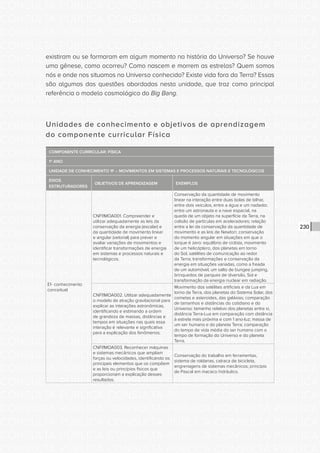 CONSULTA PÚBLICA CONSULTA PÚBLICA CONSULTA PÚBLICA
CONSULTA PÚBLICA CONSULTA PÚBLICA CONSULTA PÚBLICA
CONSULTA PÚBLICA CONSULTA PÚBLICA CONSULTA PÚBLICA
CONSULTA PÚBLICA CONSULTA PÚBLICA CONSULTA PÚBLICA
CONSULTA PÚBLICA CONSULTA PÚBLICA CONSULTA PÚBLICA
CONSULTA PÚBLICA CONSULTA PÚBLICA CONSULTA PÚBLICA
CONSULTA PÚBLICA CONSULTA PÚBLICA CONSULTA PÚBLICA
CONSULTA PÚBLICA CONSULTA PÚBLICA CONSULTA PÚBLICA
CONSULTA PÚBLICA CONSULTA PÚBLICA CONSULTA PÚBLICA
CONSULTA PÚBLICA CONSULTA PÚBLICA CONSULTA PÚBLICA
CONSULTA PÚBLICA CONSULTA PÚBLICA CONSULTA PÚBLICA
CONSULTA PÚBLICA CONSULTA PÚBLICA CONSULTA PÚBLICA
CONSULTA PÚBLICA CONSULTA PÚBLICA CONSULTA PÚBLICA
CONSULTA PÚBLICA CONSULTA PÚBLICA CONSULTA PÚBLICA
CONSULTA PÚBLICA CONSULTA PÚBLICA CONSULTA PÚBLICA
CONSULTA PÚBLICA CONSULTA PÚBLICA CONSULTA PÚBLICA
CONSULTA PÚBLICA CONSULTA PÚBLICA CONSULTA PÚBLICA
CONSULTA PÚBLICA CONSULTA PÚBLICA CONSULTA PÚBLICA
CONSULTA PÚBLICA CONSULTA PÚBLICA CONSULTA PÚBLICA
CONSULTA PÚBLICA CONSULTA PÚBLICA CONSULTA PÚBLICA
CONSULTA PÚBLICA CONSULTA PÚBLICA CONSULTA PÚBLICA
CONSULTA PÚBLICA CONSULTA PÚBLICA CONSULTA PÚBLICA
CONSULTA PÚBLICA CONSULTA PÚBLICA CONSULTA PÚBLICA
CONSULTA PÚBLICA CONSULTA PÚBLICA CONSULTA PÚBLICA
CONSULTA PÚBLICA CONSULTA PÚBLICA CONSULTA PÚBLICA
CONSULTA PÚBLICA CONSULTA PÚBLICA CONSULTA PÚBLICA
CONSULTA PÚBLICA CONSULTA PÚBLICA CONSULTA PÚBLICA
CONSULTA PÚBLICA CONSULTA PÚBLICA CONSULTA PÚBLICA
CONSULTA PÚBLICA CONSULTA PÚBLICA CONSULTA PÚBLICA
CONSULTA PÚBLICA CONSULTA PÚBLICA CONSULTA PÚBLICA
CONSULTA PÚBLICA CONSULTA PÚBLICA CONSULTA PÚBLICA
CONSULTA PÚBLICA CONSULTA PÚBLICA CONSULTA PÚBLICA
CONSULTA PÚBLICA CONSULTA PÚBLICA CONSULTA PÚBLICA
CONSULTA PÚBLICA CONSULTA PÚBLICA CONSULTA PÚBLICA
230
existiram ou se formaram em algum momento na história do Universo? Se houve
uma gênese, como ocorreu? Como nascem e morrem as estrelas? Quem somos
nós e onde nos situamos no Universo conhecido? Existe vida fora da Terra? Essas
são algumas das questões abordadas nesta unidade, que traz como principal
referência o modelo cosmológico do Big Bang.
Unidades de conhecimento e objetivos de aprendizagem
do componente curricular Física
COMPONENTE CURRICULAR: FÍSICA
1º ANO
UNIDADE DE CONHECIMENTO 1F – MOVIMENTOS EM SISTEMAS E PROCESSOS NATURAIS E TECNOLÓGICOS
EIXOS
ESTRUTURADORES
OBJETIVOS DE APRENDIZAGEM EXEMPLOS
E1- conhecimento
conceitual
CNFI1MOA001. Compreender e
utilizar adequadamente as leis da
conservação da energia (escalar) e
da quantidade de movimento linear
e angular (vetorial) para prever e
avaliar variações de movimentos e
identificar transformações de energia
em sistemas e processos naturais e
tecnológicos.
Conservação da quantidade de movimento
linear na interação entre duas bolas de bilhar,
entre dois veículos, entre a água e um nadador,
entre um astronauta e a nave espacial, na
queda de um objeto na superfície da Terra, na
colisão de partículas em aceleradores; relação
entre a lei da conservação da quantidade de
movimento e as leis de Newton; conservação
do momento angular em situações em que o
torque é zero: equilíbrio de ciclista, movimento
de um helicóptero, dos planetas em torno
do Sol, satélites de comunicação ao redor
da Terra; transformações e conservação da
energia em situações variadas, como a freada
de um automóvel, um salto de bungee jumping,
brinquedos de parques de diversão, Sol e
transformação da energia nuclear em radiação.
CNFI1MOA002. Utilizar adequadamente
o modelo de atração gravitacional para
explicar as interações astronômicas,
identificando e estimando a ordem
de grandeza de massas, distâncias e
tempos em situações nas quais essa
interação é relevante e significativa
para a explicação dos fenômenos.
Movimento dos satélites artificiais e da Lua em
torno da Terra, dos planetas do Sistema Solar, dos
cometas e asteroides, das galáxias; comparação
de tamanhos e distâncias do cotidiano e do
Universo: tamanho relativo dos planetas entre si,
distância Terra-Lua em comparação com distância
à estrela mais próxima e com 1 ano-luz; massa de
um ser humano e do planeta Terra; comparação
do tempo de vida média do ser humano com o
tempo de formação do Universo e do planeta
Terra.
CNFI1MOA003. Reconhecer máquinas
e sistemas mecânicos que ampliam
forças ou velocidades, identificando os
principais elementos que os compõem
e as leis ou princípios físicos que
proporcionam a explicação desses
resultados.
Conservação do trabalho em ferramentas,
sistema de roldanas, catraca de bicicleta,
engrenagens de sistemas mecânicos; princípio
de Pascal em macaco hidráulico.
 