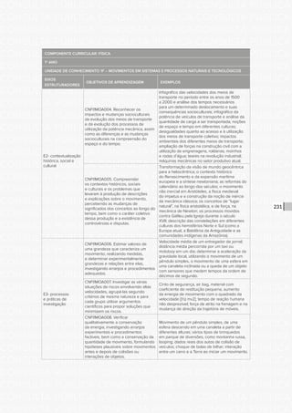 CONSULTA PÚBLICA CONSULTA PÚBLICA CONSULTA PÚBLICA
CONSULTA PÚBLICA CONSULTA PÚBLICA CONSULTA PÚBLICA
CONSULTA PÚBLICA CONSULTA PÚBLICA CONSULTA PÚBLICA
CONSULTA PÚBLICA CONSULTA PÚBLICA CONSULTA PÚBLICA
CONSULTA PÚBLICA CONSULTA PÚBLICA CONSULTA PÚBLICA
CONSULTA PÚBLICA CONSULTA PÚBLICA CONSULTA PÚBLICA
CONSULTA PÚBLICA CONSULTA PÚBLICA CONSULTA PÚBLICA
CONSULTA PÚBLICA CONSULTA PÚBLICA CONSULTA PÚBLICA
CONSULTA PÚBLICA CONSULTA PÚBLICA CONSULTA PÚBLICA
CONSULTA PÚBLICA CONSULTA PÚBLICA CONSULTA PÚBLICA
CONSULTA PÚBLICA CONSULTA PÚBLICA CONSULTA PÚBLICA
CONSULTA PÚBLICA CONSULTA PÚBLICA CONSULTA PÚBLICA
CONSULTA PÚBLICA CONSULTA PÚBLICA CONSULTA PÚBLICA
CONSULTA PÚBLICA CONSULTA PÚBLICA CONSULTA PÚBLICA
CONSULTA PÚBLICA CONSULTA PÚBLICA CONSULTA PÚBLICA
CONSULTA PÚBLICA CONSULTA PÚBLICA CONSULTA PÚBLICA
CONSULTA PÚBLICA CONSULTA PÚBLICA CONSULTA PÚBLICA
CONSULTA PÚBLICA CONSULTA PÚBLICA CONSULTA PÚBLICA
CONSULTA PÚBLICA CONSULTA PÚBLICA CONSULTA PÚBLICA
CONSULTA PÚBLICA CONSULTA PÚBLICA CONSULTA PÚBLICA
CONSULTA PÚBLICA CONSULTA PÚBLICA CONSULTA PÚBLICA
CONSULTA PÚBLICA CONSULTA PÚBLICA CONSULTA PÚBLICA
CONSULTA PÚBLICA CONSULTA PÚBLICA CONSULTA PÚBLICA
CONSULTA PÚBLICA CONSULTA PÚBLICA CONSULTA PÚBLICA
CONSULTA PÚBLICA CONSULTA PÚBLICA CONSULTA PÚBLICA
CONSULTA PÚBLICA CONSULTA PÚBLICA CONSULTA PÚBLICA
CONSULTA PÚBLICA CONSULTA PÚBLICA CONSULTA PÚBLICA
CONSULTA PÚBLICA CONSULTA PÚBLICA CONSULTA PÚBLICA
CONSULTA PÚBLICA CONSULTA PÚBLICA CONSULTA PÚBLICA
CONSULTA PÚBLICA CONSULTA PÚBLICA CONSULTA PÚBLICA
CONSULTA PÚBLICA CONSULTA PÚBLICA CONSULTA PÚBLICA
CONSULTA PÚBLICA CONSULTA PÚBLICA CONSULTA PÚBLICA
CONSULTA PÚBLICA CONSULTA PÚBLICA CONSULTA PÚBLICA
CONSULTA PÚBLICA CONSULTA PÚBLICA CONSULTA PÚBLICA
231
COMPONENTE CURRICULAR: FÍSICA
1º ANO
UNIDADE DE CONHECIMENTO 1F – MOVIMENTOS EM SISTEMAS E PROCESSOS NATURAIS E TECNOLÓGICOS
EIXOS
ESTRUTURADORES
OBJETIVOS DE APRENDIZAGEM EXEMPLOS
E2- contextualização
histórica, social e
cultural
CNFI1MOA004. Reconhecer os
impactos e mudanças socioculturais
da evolução dos meios de transporte
e da evolução dos processos de
utilização da potência mecânica, assim
como as diferenças e as mudanças
socioculturais na compreensão do
espaço e do tempo.
Infográfico das velocidades dos meios de
transporte no período entre os anos de 1500
a 2000 e análise dos tempos necessários
para um determinado deslocamento e suas
consequências socioculturais; infográfico da
potência de veículos de transporte e análise da
quantidade de carga a ser transportada; noções
de espaço e tempo em diferentes culturas;
desigualdades quanto ao acesso e à utilização
dos meios de transporte coletivo; impactos
ambientais dos diferentes meios de transporte;
ampliação de forças na construção civil com a
utilização de engrenagens, roldanas; moinhos
e rodas d’água; teares na revolução industrial;
máquinas mecânicas no setor produtivo atual.
CNFI1MOA005. Compreender
os contextos históricos, sociais
e culturais e os problemas que
levaram à produção de descrições
e explicações sobre o movimento,
percebendo as mudanças de
significados dos conceitos ao longo do
tempo, bem como o caráter coletivo
dessa produção e a existência de
controvérsias e disputas.
Transformação da visão de mundo geocêntrica
para a heliocêntrica; o contexto histórico
do Renascimento e da expansão marítima
europeia e a síntese newtoniana; as reformas do
calendário ao longo dos séculos; o movimento
não inercial em Aristóteles, a física medieval
do impetus e a construção da noção de inércia
da mecânica clássica; os conceitos de “lugar
natural”, na física aristotélica, e de força, na
mecânica de Newton; os processos movidos
contra Galileu pela Igreja durante o século
XVII; descrição das constelações em diferentes
culturas dos hemisférios Norte e Sul (como a
Europa atual, a Babilônia da Antiguidade e as
comunidades indígenas da Amazônia).
E3- processos
e práticas de
investigação
CNFI1MOA006. Estimar valores de
uma grandeza que caracteriza um
movimento, realizando medidas,
e determinar experimentalmente
grandezas e relações entre elas,
investigando arranjos e procedimentos
adequados.
Velocidade média de um entregador de jornal;
distância média percorrida por um taxi ou
motoboy em um dia; determinar a aceleração da
gravidade local, utilizando o movimento de um
pêndulo simples, o movimento de uma esfera em
uma canaleta inclinada ou a queda de um objeto
com sensores que medem tempos da ordem de
décimos de segundo.
CNFI1MOA007. Investigar as várias
situações de riscos envolvendo altas
velocidades, agrupá-las segundo
critérios de mesma natureza e para
cada grupo utilizar argumentos
científicos para propor soluções que
minimizem os riscos.
Cinto de segurança, air bag, material com
coeficiente de restituição pequena; aumento
da energia de movimento com o quadrado da
velocidade [(½) mv2]; tempo de reação humana
não desprezível; força de atrito na frenagem e na
mudança de direção da trajetória de móveis.
CNFI1MOA008. Verificar
qualitativamente a conservação
da energia, investigando arranjos
experimentais e procedimentos
factíveis, bem como a conservação da
quantidade de movimento, formulando
hipóteses plausíveis sobre movimentos
antes e depois de colisões ou
interações de objetos.
Movimento de um pêndulo simples, de uma
esfera descendo em uma canaleta a partir de
diferentes alturas; vários tipos de brinquedos
em parque de diversões, como montanha russa,
looping; dados reais dos autos de colisão de
veículos; choque de bolas de bilhar; interação
entre um carro e a Terra ao iniciar um movimento.
 