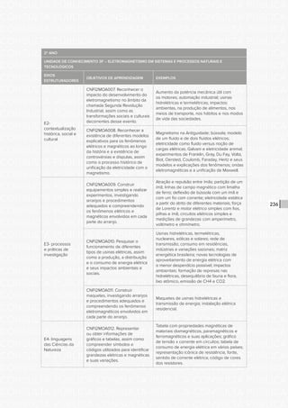 CONSULTA PÚBLICA CONSULTA PÚBLICA CONSULTA PÚBLICA
CONSULTA PÚBLICA CONSULTA PÚBLICA CONSULTA PÚBLICA
CONSULTA PÚBLICA CONSULTA PÚBLICA CONSULTA PÚBLICA
CONSULTA PÚBLICA CONSULTA PÚBLICA CONSULTA PÚBLICA
CONSULTA PÚBLICA CONSULTA PÚBLICA CONSULTA PÚBLICA
CONSULTA PÚBLICA CONSULTA PÚBLICA CONSULTA PÚBLICA
CONSULTA PÚBLICA CONSULTA PÚBLICA CONSULTA PÚBLICA
CONSULTA PÚBLICA CONSULTA PÚBLICA CONSULTA PÚBLICA
CONSULTA PÚBLICA CONSULTA PÚBLICA CONSULTA PÚBLICA
CONSULTA PÚBLICA CONSULTA PÚBLICA CONSULTA PÚBLICA
CONSULTA PÚBLICA CONSULTA PÚBLICA CONSULTA PÚBLICA
CONSULTA PÚBLICA CONSULTA PÚBLICA CONSULTA PÚBLICA
CONSULTA PÚBLICA CONSULTA PÚBLICA CONSULTA PÚBLICA
CONSULTA PÚBLICA CONSULTA PÚBLICA CONSULTA PÚBLICA
CONSULTA PÚBLICA CONSULTA PÚBLICA CONSULTA PÚBLICA
CONSULTA PÚBLICA CONSULTA PÚBLICA CONSULTA PÚBLICA
CONSULTA PÚBLICA CONSULTA PÚBLICA CONSULTA PÚBLICA
CONSULTA PÚBLICA CONSULTA PÚBLICA CONSULTA PÚBLICA
CONSULTA PÚBLICA CONSULTA PÚBLICA CONSULTA PÚBLICA
CONSULTA PÚBLICA CONSULTA PÚBLICA CONSULTA PÚBLICA
CONSULTA PÚBLICA CONSULTA PÚBLICA CONSULTA PÚBLICA
CONSULTA PÚBLICA CONSULTA PÚBLICA CONSULTA PÚBLICA
CONSULTA PÚBLICA CONSULTA PÚBLICA CONSULTA PÚBLICA
CONSULTA PÚBLICA CONSULTA PÚBLICA CONSULTA PÚBLICA
CONSULTA PÚBLICA CONSULTA PÚBLICA CONSULTA PÚBLICA
CONSULTA PÚBLICA CONSULTA PÚBLICA CONSULTA PÚBLICA
CONSULTA PÚBLICA CONSULTA PÚBLICA CONSULTA PÚBLICA
CONSULTA PÚBLICA CONSULTA PÚBLICA CONSULTA PÚBLICA
CONSULTA PÚBLICA CONSULTA PÚBLICA CONSULTA PÚBLICA
CONSULTA PÚBLICA CONSULTA PÚBLICA CONSULTA PÚBLICA
CONSULTA PÚBLICA CONSULTA PÚBLICA CONSULTA PÚBLICA
CONSULTA PÚBLICA CONSULTA PÚBLICA CONSULTA PÚBLICA
CONSULTA PÚBLICA CONSULTA PÚBLICA CONSULTA PÚBLICA
CONSULTA PÚBLICA CONSULTA PÚBLICA CONSULTA PÚBLICA
236
2º ANO
UNIDADE DE CONHECIMENTO 3F – ELETROMAGNETISMO EM SISTEMAS E PROCESSOS NATURAIS E
TECNOLÓGICOS
EIXOS
ESTRUTURADORES
OBJETIVOS DE APRENDIZAGEM EXEMPLOS
E2-
contextualização
histórica, social e
cultural
CNFI2MOA007. Reconhecer o
impacto do desenvolvimento do
eletromagnetismo no âmbito da
chamada Segunda Revolução
Industrial, assim como as
transformações sociais e culturais
decorrentes desse evento.
Aumento da potência mecânica útil com
os motores; automação industrial; usinas
hidrelétricas e termelétricas; impactos:
ambientas, na produção de alimentos, nos
meios de transporte, nos hábitos e nos modos
de vida das sociedades.
CNFI2MOA008. Reconhecer a
existência de diferentes modelos
explicativos para os fenômenos
elétricos e magnéticos ao longo
da história e a existência de
controvérsias e disputas, assim
como o processo histórico de
unificação da eletricidade com o
magnetismo.
Magnetismo na Antiguidade; bússola; modelo
de um fluido e de dois fluidos elétricos;
eletricidade como fluido versus noção de
cargas elétricas; Galvani e eletricidade animal;
experimentos de Franklin, Gray, Du Fay, Volta,
Biot, Oersted, Coulomb, Faraday, Hertz e seus
modelos e explicações dos fenômenos; ondas
eletromagnéticas e a unificação de Maxwell.
E3- processos
e práticas de
investigação
CNFI2MOA009. Construir
equipamentos simples e realizar
experimentos, investigando
arranjos e procedimentos
adequados e compreendendo
os fenômenos elétricos e
magnéticos envolvidos em cada
parte do arranjo.
Atração e repulsão entre ímãs; partição de um
ímã; linhas de campo magnético com limalha
de ferro; deflexão de bússola com um ímã e
com um fio com corrente; eletricidade estática
a partir do atrito de diferentes materiais; força
de Lorentz e motor elétrico simples com fios,
pilhas e ímã; circuitos elétricos simples e
medições de grandezas com amperímetro,
voltímetro e ohmímetro.
CNFI2MOA010. Pesquisar o
funcionamento de diferentes
tipos de usinas elétricas, assim
como a produção, a distribuição
e o consumo de energia elétrica
e seus impactos ambientais e
sociais.
Usinas hidrelétricas, termelétricas,
nucleares, eólicas e solares; rede de
transmissão; consumo em residências,
indústrias e variações sazonais; matriz
energética brasileira; novas tecnologias de
aproveitamento de energia elétrica com
o menor desperdício possível; impactos
ambientais: formação de represas nas
hidrelétricas, desequilíbrio de fauna e flora,
lixo atômico, emissão de CH4 e CO2.
CNFI2MOA011. Construir
maquetes, investigando arranjos
e procedimentos adequados e
compreendendo os fenômenos
eletromagnéticos envolvidos em
cada parte do arranjo.
Maquetes de usinas hidrelétricas e
transmissão de energia; instalação elétrica
residencial.
E4- linguagens
das Ciências da
Natureza
CNFI2MOA012. Representar
ou obter informações de
gráficos e tabelas, assim como
compreender símbolos e
códigos utilizados para identificar
grandezas elétricas e magnéticas
e suas variações.
Tabela com propriedades magnéticas de
materiais diamagnéticos, paramagnéticos e
ferromagnéticos e suas aplicações; gráfico
de tensão x corrente em circuitos; tabela de
consumo de energia elétrica em vários países;
representação icônica de resistência, fonte,
sentido de corrente elétrica; código de cores
dos resistores.
 