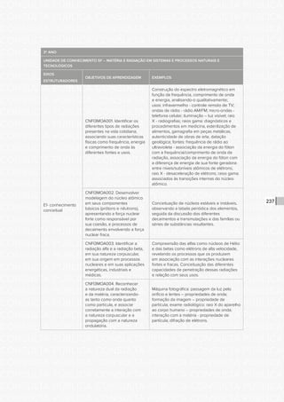 CONSULTA PÚBLICA CONSULTA PÚBLICA CONSULTA PÚBLICA
CONSULTA PÚBLICA CONSULTA PÚBLICA CONSULTA PÚBLICA
CONSULTA PÚBLICA CONSULTA PÚBLICA CONSULTA PÚBLICA
CONSULTA PÚBLICA CONSULTA PÚBLICA CONSULTA PÚBLICA
CONSULTA PÚBLICA CONSULTA PÚBLICA CONSULTA PÚBLICA
CONSULTA PÚBLICA CONSULTA PÚBLICA CONSULTA PÚBLICA
CONSULTA PÚBLICA CONSULTA PÚBLICA CONSULTA PÚBLICA
CONSULTA PÚBLICA CONSULTA PÚBLICA CONSULTA PÚBLICA
CONSULTA PÚBLICA CONSULTA PÚBLICA CONSULTA PÚBLICA
CONSULTA PÚBLICA CONSULTA PÚBLICA CONSULTA PÚBLICA
CONSULTA PÚBLICA CONSULTA PÚBLICA CONSULTA PÚBLICA
CONSULTA PÚBLICA CONSULTA PÚBLICA CONSULTA PÚBLICA
CONSULTA PÚBLICA CONSULTA PÚBLICA CONSULTA PÚBLICA
CONSULTA PÚBLICA CONSULTA PÚBLICA CONSULTA PÚBLICA
CONSULTA PÚBLICA CONSULTA PÚBLICA CONSULTA PÚBLICA
CONSULTA PÚBLICA CONSULTA PÚBLICA CONSULTA PÚBLICA
CONSULTA PÚBLICA CONSULTA PÚBLICA CONSULTA PÚBLICA
CONSULTA PÚBLICA CONSULTA PÚBLICA CONSULTA PÚBLICA
CONSULTA PÚBLICA CONSULTA PÚBLICA CONSULTA PÚBLICA
CONSULTA PÚBLICA CONSULTA PÚBLICA CONSULTA PÚBLICA
CONSULTA PÚBLICA CONSULTA PÚBLICA CONSULTA PÚBLICA
CONSULTA PÚBLICA CONSULTA PÚBLICA CONSULTA PÚBLICA
CONSULTA PÚBLICA CONSULTA PÚBLICA CONSULTA PÚBLICA
CONSULTA PÚBLICA CONSULTA PÚBLICA CONSULTA PÚBLICA
CONSULTA PÚBLICA CONSULTA PÚBLICA CONSULTA PÚBLICA
CONSULTA PÚBLICA CONSULTA PÚBLICA CONSULTA PÚBLICA
CONSULTA PÚBLICA CONSULTA PÚBLICA CONSULTA PÚBLICA
CONSULTA PÚBLICA CONSULTA PÚBLICA CONSULTA PÚBLICA
CONSULTA PÚBLICA CONSULTA PÚBLICA CONSULTA PÚBLICA
CONSULTA PÚBLICA CONSULTA PÚBLICA CONSULTA PÚBLICA
CONSULTA PÚBLICA CONSULTA PÚBLICA CONSULTA PÚBLICA
CONSULTA PÚBLICA CONSULTA PÚBLICA CONSULTA PÚBLICA
CONSULTA PÚBLICA CONSULTA PÚBLICA CONSULTA PÚBLICA
CONSULTA PÚBLICA CONSULTA PÚBLICA CONSULTA PÚBLICA
237
3º ANO
UNIDADE DE CONHECIMENTO 5F – MATÉRIA E RADIAÇÃO EM SISTEMAS E PROCESSOS NATURAIS E
TECNOLÓGICOS
EIXOS
ESTRUTURADORES
OBJETIVOS DE APRENDIZAGEM EXEMPLOS
E1- conhecimento
conceitual
CNFI3MOA001. Identificar os
diferentes tipos de radiações
presentes na vida cotidiana,
associando suas características
físicas como frequência, energia
e comprimento de onda às
diferentes fontes e usos.
Construção do espectro eletromagnético em
função da frequência, comprimento de onda
e energia, analisando-o qualitativamente;
usos: infravermelho - controle remoto de TV;
ondas de rádio - rádio AM/FM; micro-ondas -
telefonia celular; iluminação – luz visível; raio
X - radiografias; raios gama: diagnósticos e
procedimentos em medicina, esterilização de
alimentos, gamagrafia em peças metálicas,
autenticidade de obras de arte, datação
geológica; fontes: frequência de rádio ao
ultravioleta - associação da energia do fóton
com a frequência/comprimento de onda da
radiação, associação da energia do fóton com
a diferença de energia de sua fonte geradora:
entre níveis/subníveis atômicos de elétrons;
raio X - desaceleração de elétrons; raios gama:
associados às transições internas do núcleo
atômico.
CNFI3MOA002. Desenvolver
modelagem do núcleo atômico
em seus componentes
básicos (prótons e nêutrons),
apresentando a força nuclear
forte como responsável por
sua coesão, e processos de
decaimento envolvendo a força
nuclear fraca.
Conceituação de núcleos estáveis e instáveis,
observando a tabela periódica dos elementos,
seguida da discussão dos diferentes
decaimentos e transmutações e das famílias ou
séries de substâncias resultantes.
CNFI3MOA003. Identificar a
radiação alfa e a radiação beta,
em sua natureza corpuscular,
em sua origem em processos
nucleares e em suas aplicações
energéticas, industriais e
médicas.
Compreensão das alfas como núcleos de Hélio
e das betas como elétrons de alta velocidade,
revelando os processos que os produzem
em associação com as interações nucleares
fortes e fracas. Conceituação das diferentes
capacidades de penetração dessas radiações
e relação com seus usos.
CNFI3MOA004. Reconhecer
a natureza dual da radiação
e da matéria, caracterizando-
as tanto como onda quanto
como partícula, e associar
corretamente a interação com
a natureza corpuscular e a
propagação com a natureza
ondulatória.
Máquina fotográfica: passagem da luz pelo
orifício e lentes – propriedades de onda;
formação da imagem – propriedade de
partícula; exame radiológico: raio X do aparelho
ao corpo humano – propriedades de onda;
interação com a matéria - propriedade de
partícula; difração de elétrons.
 