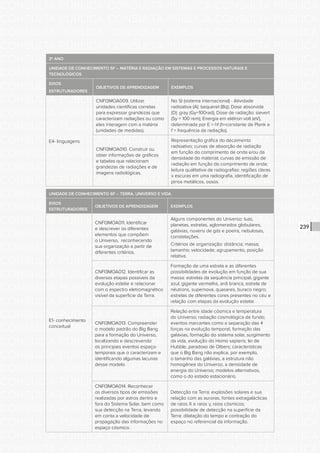 CONSULTA PÚBLICA CONSULTA PÚBLICA CONSULTA PÚBLICA
CONSULTA PÚBLICA CONSULTA PÚBLICA CONSULTA PÚBLICA
CONSULTA PÚBLICA CONSULTA PÚBLICA CONSULTA PÚBLICA
CONSULTA PÚBLICA CONSULTA PÚBLICA CONSULTA PÚBLICA
CONSULTA PÚBLICA CONSULTA PÚBLICA CONSULTA PÚBLICA
CONSULTA PÚBLICA CONSULTA PÚBLICA CONSULTA PÚBLICA
CONSULTA PÚBLICA CONSULTA PÚBLICA CONSULTA PÚBLICA
CONSULTA PÚBLICA CONSULTA PÚBLICA CONSULTA PÚBLICA
CONSULTA PÚBLICA CONSULTA PÚBLICA CONSULTA PÚBLICA
CONSULTA PÚBLICA CONSULTA PÚBLICA CONSULTA PÚBLICA
CONSULTA PÚBLICA CONSULTA PÚBLICA CONSULTA PÚBLICA
CONSULTA PÚBLICA CONSULTA PÚBLICA CONSULTA PÚBLICA
CONSULTA PÚBLICA CONSULTA PÚBLICA CONSULTA PÚBLICA
CONSULTA PÚBLICA CONSULTA PÚBLICA CONSULTA PÚBLICA
CONSULTA PÚBLICA CONSULTA PÚBLICA CONSULTA PÚBLICA
CONSULTA PÚBLICA CONSULTA PÚBLICA CONSULTA PÚBLICA
CONSULTA PÚBLICA CONSULTA PÚBLICA CONSULTA PÚBLICA
CONSULTA PÚBLICA CONSULTA PÚBLICA CONSULTA PÚBLICA
CONSULTA PÚBLICA CONSULTA PÚBLICA CONSULTA PÚBLICA
CONSULTA PÚBLICA CONSULTA PÚBLICA CONSULTA PÚBLICA
CONSULTA PÚBLICA CONSULTA PÚBLICA CONSULTA PÚBLICA
CONSULTA PÚBLICA CONSULTA PÚBLICA CONSULTA PÚBLICA
CONSULTA PÚBLICA CONSULTA PÚBLICA CONSULTA PÚBLICA
CONSULTA PÚBLICA CONSULTA PÚBLICA CONSULTA PÚBLICA
CONSULTA PÚBLICA CONSULTA PÚBLICA CONSULTA PÚBLICA
CONSULTA PÚBLICA CONSULTA PÚBLICA CONSULTA PÚBLICA
CONSULTA PÚBLICA CONSULTA PÚBLICA CONSULTA PÚBLICA
CONSULTA PÚBLICA CONSULTA PÚBLICA CONSULTA PÚBLICA
CONSULTA PÚBLICA CONSULTA PÚBLICA CONSULTA PÚBLICA
CONSULTA PÚBLICA CONSULTA PÚBLICA CONSULTA PÚBLICA
CONSULTA PÚBLICA CONSULTA PÚBLICA CONSULTA PÚBLICA
CONSULTA PÚBLICA CONSULTA PÚBLICA CONSULTA PÚBLICA
CONSULTA PÚBLICA CONSULTA PÚBLICA CONSULTA PÚBLICA
CONSULTA PÚBLICA CONSULTA PÚBLICA CONSULTA PÚBLICA
239
3º ANO
UNIDADE DE CONHECIMENTO 5F – MATÉRIA E RADIAÇÃO EM SISTEMAS E PROCESSOS NATURAIS E
TECNOLÓGICOS
EIXOS
ESTRUTURADORES
OBJETIVOS DE APRENDIZAGEM EXEMPLOS
E4- linguagens
CNFI3MOA009. Utilizar
unidades científicas corretas
para expressar grandezas que
caracterizam radiações ou como
eles interagem com a matéria
(unidades de medidas).
No SI (sistema internacional) - Atividade
radioativa (A): bequerel (Bq); Dose absorvida
(D): gray (Gy=100rad); Dose de radiação: sievert
(Sy = 100 rem); Energia em elétron volt (eV),
determinada por E = hf (h=constante de Plank e
f = frequência da radiação).
CNFI3MOA010. Construir ou
obter informações de gráficos
e tabelas que relacionam
grandezas de radiações e de
imagens radiológicas.
Representação gráfica do decaimento
radioativo; curvas de absorção de radiação
em função do comprimento de onda e/ou da
densidade do material; curvas de emissão de
radiação em função do comprimento de onda;
leitura qualitativa de radiografias: regiões claras
x escuras em uma radiografia, identificação de
pinos metálicos, ossos.
UNIDADE DE CONHECIMENTO 6F – TERRA, UNIVERSO E VIDA
EIXOS
ESTRUTURADORES
OBJETIVOS DE APRENDIZAGEM EXEMPLOS
E1- conhecimento
conceitual
CNFI3MOA011. Identificar
e descrever os diferentes
elementos que compõem
o Universo, reconhecendo
sua organização a partir de
diferentes critérios.
Alguns componentes do Universo: luas,
planetas, estrelas, aglomerados globulares,
galáxias, nuvens de gás e poeira, nebulosas,
constelações.
Critérios de organização: distância; massa;
tamanho; velocidade; agrupamento, posição
relativa.
CNFI3MOA012. Identificar as
diversas etapas possíveis da
evolução estelar e relacionar
com o espectro eletromagnético
visível da superfície da Terra.
Formação de uma estrela e as diferentes
possibilidades de evolução em função de sua
massa: estrelas da sequência principal, gigante
azul, gigante vermelha, anã branca, estrela de
nêutrons, supernova, quasares, buraco negro;
estrelas de diferentes cores presentes no céu e
relação com etapas da evolução estelar.
CNFI3MOA013. Compreender
o modelo padrão do Big Bang
para a formação do Universo,
localizando e descrevendo
os principais eventos espaço-
temporais que o caracterizam e
identificando algumas lacunas
desse modelo.
Relação entre idade cósmica e temperatura
do Universo; radiação cosmológica de fundo;
eventos marcantes como a separação das 4
forças na evolução temporal, formação das
galáxias, formação do sistema solar, surgimento
da vida, evolução do Homo sapiens; lei de
Hubble, paradoxo de Olbers; características
que o Big Bang não explica, por exemplo,
o tamanho das galáxias, a estrutura não
homogênea do Universo, a densidade de
energia do Universo; modelos alternativos,
como o do estado estacionário.
CNFI3MOA014. Reconhecer
os diversos tipos de emissões
realizadas por astros dentro e
fora do Sistema Solar, bem como
sua detecção na Terra, levando
em conta a velocidade de
propagação das informações no
espaço cósmico.
Detecção na Terra: explosões solares e sua
relação com as auroras, fontes extragalácticas
de raios X e raios γ, raios cósmicos;
possibilidade de detecção na superfície da
Terra: dilatação do tempo e contração do
espaço no referencial da informação.
 