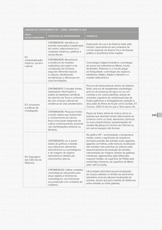 CONSULTA PÚBLICA CONSULTA PÚBLICA CONSULTA PÚBLICA
CONSULTA PÚBLICA CONSULTA PÚBLICA CONSULTA PÚBLICA
CONSULTA PÚBLICA CONSULTA PÚBLICA CONSULTA PÚBLICA
CONSULTA PÚBLICA CONSULTA PÚBLICA CONSULTA PÚBLICA
CONSULTA PÚBLICA CONSULTA PÚBLICA CONSULTA PÚBLICA
CONSULTA PÚBLICA CONSULTA PÚBLICA CONSULTA PÚBLICA
CONSULTA PÚBLICA CONSULTA PÚBLICA CONSULTA PÚBLICA
CONSULTA PÚBLICA CONSULTA PÚBLICA CONSULTA PÚBLICA
CONSULTA PÚBLICA CONSULTA PÚBLICA CONSULTA PÚBLICA
CONSULTA PÚBLICA CONSULTA PÚBLICA CONSULTA PÚBLICA
CONSULTA PÚBLICA CONSULTA PÚBLICA CONSULTA PÚBLICA
CONSULTA PÚBLICA CONSULTA PÚBLICA CONSULTA PÚBLICA
CONSULTA PÚBLICA CONSULTA PÚBLICA CONSULTA PÚBLICA
CONSULTA PÚBLICA CONSULTA PÚBLICA CONSULTA PÚBLICA
CONSULTA PÚBLICA CONSULTA PÚBLICA CONSULTA PÚBLICA
CONSULTA PÚBLICA CONSULTA PÚBLICA CONSULTA PÚBLICA
CONSULTA PÚBLICA CONSULTA PÚBLICA CONSULTA PÚBLICA
CONSULTA PÚBLICA CONSULTA PÚBLICA CONSULTA PÚBLICA
CONSULTA PÚBLICA CONSULTA PÚBLICA CONSULTA PÚBLICA
CONSULTA PÚBLICA CONSULTA PÚBLICA CONSULTA PÚBLICA
CONSULTA PÚBLICA CONSULTA PÚBLICA CONSULTA PÚBLICA
CONSULTA PÚBLICA CONSULTA PÚBLICA CONSULTA PÚBLICA
CONSULTA PÚBLICA CONSULTA PÚBLICA CONSULTA PÚBLICA
CONSULTA PÚBLICA CONSULTA PÚBLICA CONSULTA PÚBLICA
CONSULTA PÚBLICA CONSULTA PÚBLICA CONSULTA PÚBLICA
CONSULTA PÚBLICA CONSULTA PÚBLICA CONSULTA PÚBLICA
CONSULTA PÚBLICA CONSULTA PÚBLICA CONSULTA PÚBLICA
CONSULTA PÚBLICA CONSULTA PÚBLICA CONSULTA PÚBLICA
CONSULTA PÚBLICA CONSULTA PÚBLICA CONSULTA PÚBLICA
CONSULTA PÚBLICA CONSULTA PÚBLICA CONSULTA PÚBLICA
CONSULTA PÚBLICA CONSULTA PÚBLICA CONSULTA PÚBLICA
CONSULTA PÚBLICA CONSULTA PÚBLICA CONSULTA PÚBLICA
CONSULTA PÚBLICA CONSULTA PÚBLICA CONSULTA PÚBLICA
CONSULTA PÚBLICA CONSULTA PÚBLICA CONSULTA PÚBLICA
240
UNIDADE DE CONHECIMENTO 6F – TERRA, UNIVERSO E VIDA
EIXOS
ESTRUTURADORES
OBJETIVOS DE APRENDIZAGEM EXEMPLOS
E2-
contextualização
histórica, social e
cultural
CNFI3MOA015. Identificar os
eventos associados à exploração
do cosmo, relacionando-os a
contextos históricos, políticos e
socioculturais.
Exploração da Lua e do Sistema Solar pelo
homem, associando-os aos contextos da
corrida espacial, da Guerra Fria e da disputa
política e econômica entre nações.
CNFI3MOA016. Reconhecer
a existência de modelos
explicativos da origem e da
constituição do Universo,
segundo diferentes épocas
e culturas, identificando
semelhanças e diferenças em
suas formulações.
Cosmologia indígena brasileira; cosmologia
de povos pré-colombianos (Maias, Incas);
Aristóteles, Ptolomeu e o mundo grego
da Antiguidade; cosmologia dos egípcios,
babilônios; Galileu, Kepler e Newton e o
modelo heliocêntrico.
E3- processos
e práticas de
investigação
CNFI3MOA017. Consultar fontes,
sistematizar informações e
avaliar as hipóteses cientificas
de vida fora da Terra e confrontá-
las com crenças culturais de
existência de vida extraterrestre.
Procura de bioassinaturas dentro do Sistema
Solar; procura de exoplanetas; exobiologia;
procura da presença de água na Lua, em
cometas e em outros planetas; estudo de
emissões regulares de radiofrequências de
fontes galácticas e extragalácticas; exibição e
discussão de filmes de ficção como Contato, ET,
Cocoon, 2001, O dia em que a Terra parou etc.
CNFI3MOA018. Pesquisar fontes
e extrair dados que evidenciam
o conhecimento da ciência
física como parte integrante da
cultura contemporânea, presente
nas manifestações artísticas ou
literárias.
Peças de teatro, letras de música, livros ou
poesias que abordam temas relacionados ao
Universo como um todo, elementos cósmicos
ou suas características; representações do
modelo Big Bang em Centros de Ciências ou
em outros espaços não formais.
E4- linguagens
das Ciências da
Natureza
CNFI3MOA019. Ler e extrair
dados de gráficos e tabelas
que relacionam elementos
astronômicos ou cosmológicos
e de imagens de objetos
astronômicos obtidos por
instrumentos ópticos.
No gráfico HR – luminosidade x temperatura
estelar, extrair o significado de sequência
principal; posição das estrelas super gigantes,
gigantes vermelhas, anãs brancas; localização
das estrelas mais próximas ao sistema solar,
sequenciamento da evolução de estrelas;
interpretação de imagens obtidas de galáxias,
nebulosas, aglomerados pelo telescópio
espacial Hubble, da superfície de Plutão pela
sonda New Horizons, da superfície de Marte
pelo robô Curiosity.
CNFI3MOA020. Utilizar unidades
cosmológicas adequadas para
situar objetos e fenômenos
cosmológicos, reconhecendo
sua proporção com unidades do
cotidiano.
UA (unidade astronômica) para localização
de corpos celestes no âmbito da astronomia
planetária; anos-luz (al) para localização de
estrelas, parsec (pc) para medida de distâncias
entre estrelas ou entre galáxias.
 