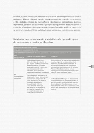 CONSULTA PÚBLICA CONSULTA PÚBLICA CONSULTA PÚBLICA
CONSULTA PÚBLICA CONSULTA PÚBLICA CONSULTA PÚBLICA
CONSULTA PÚBLICA CONSULTA PÚBLICA CONSULTA PÚBLICA
CONSULTA PÚBLICA CONSULTA PÚBLICA CONSULTA PÚBLICA
CONSULTA PÚBLICA CONSULTA PÚBLICA CONSULTA PÚBLICA
CONSULTA PÚBLICA CONSULTA PÚBLICA CONSULTA PÚBLICA
CONSULTA PÚBLICA CONSULTA PÚBLICA CONSULTA PÚBLICA
CONSULTA PÚBLICA CONSULTA PÚBLICA CONSULTA PÚBLICA
CONSULTA PÚBLICA CONSULTA PÚBLICA CONSULTA PÚBLICA
CONSULTA PÚBLICA CONSULTA PÚBLICA CONSULTA PÚBLICA
CONSULTA PÚBLICA CONSULTA PÚBLICA CONSULTA PÚBLICA
CONSULTA PÚBLICA CONSULTA PÚBLICA CONSULTA PÚBLICA
CONSULTA PÚBLICA CONSULTA PÚBLICA CONSULTA PÚBLICA
CONSULTA PÚBLICA CONSULTA PÚBLICA CONSULTA PÚBLICA
CONSULTA PÚBLICA CONSULTA PÚBLICA CONSULTA PÚBLICA
CONSULTA PÚBLICA CONSULTA PÚBLICA CONSULTA PÚBLICA
CONSULTA PÚBLICA CONSULTA PÚBLICA CONSULTA PÚBLICA
CONSULTA PÚBLICA CONSULTA PÚBLICA CONSULTA PÚBLICA
CONSULTA PÚBLICA CONSULTA PÚBLICA CONSULTA PÚBLICA
CONSULTA PÚBLICA CONSULTA PÚBLICA CONSULTA PÚBLICA
CONSULTA PÚBLICA CONSULTA PÚBLICA CONSULTA PÚBLICA
CONSULTA PÚBLICA CONSULTA PÚBLICA CONSULTA PÚBLICA
CONSULTA PÚBLICA CONSULTA PÚBLICA CONSULTA PÚBLICA
CONSULTA PÚBLICA CONSULTA PÚBLICA CONSULTA PÚBLICA
CONSULTA PÚBLICA CONSULTA PÚBLICA CONSULTA PÚBLICA
CONSULTA PÚBLICA CONSULTA PÚBLICA CONSULTA PÚBLICA
CONSULTA PÚBLICA CONSULTA PÚBLICA CONSULTA PÚBLICA
CONSULTA PÚBLICA CONSULTA PÚBLICA CONSULTA PÚBLICA
CONSULTA PÚBLICA CONSULTA PÚBLICA CONSULTA PÚBLICA
CONSULTA PÚBLICA CONSULTA PÚBLICA CONSULTA PÚBLICA
CONSULTA PÚBLICA CONSULTA PÚBLICA CONSULTA PÚBLICA
CONSULTA PÚBLICA CONSULTA PÚBLICA CONSULTA PÚBLICA
CONSULTA PÚBLICA CONSULTA PÚBLICA CONSULTA PÚBLICA
CONSULTA PÚBLICA CONSULTA PÚBLICA CONSULTA PÚBLICA
246
histórica,socialeculturaleaspráticaseosprocessosdeinvestigaçãoassociadosa
cadatema.AQuímicaOrgânicaestápresenteemváriasunidadesdeconhecimento
e não é tratada em bloco. Da mesma forma, há ênfase nas aplicações da Química
importantes, para que o/a estudante seja capaz de argumentar, de se posicionar e
tomar decisões acerca de uma variedade de questões sociocientíficas, de modo a
se tornar um cidadão crítico e participativo que saiba usar o conhecimento químico.
Unidades de conhecimento e objetivos de aprendizagem
do componente curricular Química
COMPONENTE CURRICULAR – Química
UNIDADES DE CONHECIMENTO – 1º ANO
UNIDADE DE CONHECIMENTO U1 – Materiais, propriedades e usos: estudando materiais no dia-a-dia
EIXO
ESTRUTURANTE
OBJETIVOS DE APRENDIZAGEM EXEMPLOS
E1-
Conhecimento
conceitual
CNQU1MOA001. Descrever
diferentes tipos de materiais de
que objetos são feitos, reconhecer
suas propriedades e usos em
situações cotidianas e processos
tecnológicos socialmente
relevantes, associando-os à
presença de diferentes substâncias.
Reconhecimento de que os materiais plásticos
constituem grande parte dos automóveis
modernos; reconhecimento de formas de
reciclagem de materiais que envolvem o
reutilização e reaproveitamento de garrafas
PET; identificação de matérias primas,
empregadas na obtenção de materiais como
plásticos, medicamentos e outros.
CNQU1MOA002. Reconhecer as
propriedades físicas dos materiais
e substâncias (temperatura de
fusão, temperatura de ebulição,
densidade, solubilidade,
condutibilidade elétrica,
condutibilidade térmica) e
sua utilização na identificação
de materiais e substâncias e
na escolha de processos de
purificação de substâncias
Verificação da adulteração ou não do álcool
hidratado vendido em postos de gasolina, o
leite vendido em cooperativas, etc., usando
densímetros; identificação de determinado
material líquido como uma substância ou uma
mistura pela determinação da temperatura de
ebulição.
 