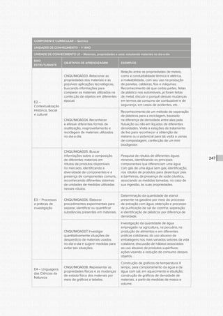 CONSULTA PÚBLICA CONSULTA PÚBLICA CONSULTA PÚBLICA
CONSULTA PÚBLICA CONSULTA PÚBLICA CONSULTA PÚBLICA
CONSULTA PÚBLICA CONSULTA PÚBLICA CONSULTA PÚBLICA
CONSULTA PÚBLICA CONSULTA PÚBLICA CONSULTA PÚBLICA
CONSULTA PÚBLICA CONSULTA PÚBLICA CONSULTA PÚBLICA
CONSULTA PÚBLICA CONSULTA PÚBLICA CONSULTA PÚBLICA
CONSULTA PÚBLICA CONSULTA PÚBLICA CONSULTA PÚBLICA
CONSULTA PÚBLICA CONSULTA PÚBLICA CONSULTA PÚBLICA
CONSULTA PÚBLICA CONSULTA PÚBLICA CONSULTA PÚBLICA
CONSULTA PÚBLICA CONSULTA PÚBLICA CONSULTA PÚBLICA
CONSULTA PÚBLICA CONSULTA PÚBLICA CONSULTA PÚBLICA
CONSULTA PÚBLICA CONSULTA PÚBLICA CONSULTA PÚBLICA
CONSULTA PÚBLICA CONSULTA PÚBLICA CONSULTA PÚBLICA
CONSULTA PÚBLICA CONSULTA PÚBLICA CONSULTA PÚBLICA
CONSULTA PÚBLICA CONSULTA PÚBLICA CONSULTA PÚBLICA
CONSULTA PÚBLICA CONSULTA PÚBLICA CONSULTA PÚBLICA
CONSULTA PÚBLICA CONSULTA PÚBLICA CONSULTA PÚBLICA
CONSULTA PÚBLICA CONSULTA PÚBLICA CONSULTA PÚBLICA
CONSULTA PÚBLICA CONSULTA PÚBLICA CONSULTA PÚBLICA
CONSULTA PÚBLICA CONSULTA PÚBLICA CONSULTA PÚBLICA
CONSULTA PÚBLICA CONSULTA PÚBLICA CONSULTA PÚBLICA
CONSULTA PÚBLICA CONSULTA PÚBLICA CONSULTA PÚBLICA
CONSULTA PÚBLICA CONSULTA PÚBLICA CONSULTA PÚBLICA
CONSULTA PÚBLICA CONSULTA PÚBLICA CONSULTA PÚBLICA
CONSULTA PÚBLICA CONSULTA PÚBLICA CONSULTA PÚBLICA
CONSULTA PÚBLICA CONSULTA PÚBLICA CONSULTA PÚBLICA
CONSULTA PÚBLICA CONSULTA PÚBLICA CONSULTA PÚBLICA
CONSULTA PÚBLICA CONSULTA PÚBLICA CONSULTA PÚBLICA
CONSULTA PÚBLICA CONSULTA PÚBLICA CONSULTA PÚBLICA
CONSULTA PÚBLICA CONSULTA PÚBLICA CONSULTA PÚBLICA
CONSULTA PÚBLICA CONSULTA PÚBLICA CONSULTA PÚBLICA
CONSULTA PÚBLICA CONSULTA PÚBLICA CONSULTA PÚBLICA
CONSULTA PÚBLICA CONSULTA PÚBLICA CONSULTA PÚBLICA
CONSULTA PÚBLICA CONSULTA PÚBLICA CONSULTA PÚBLICA
247
COMPONENTE CURRICULAR – Química
UNIDADES DE CONHECIMENTO – 1º ANO
UNIDADE DE CONHECIMENTO U1 – Materiais, propriedades e usos: estudando materiais no dia-a-dia
EIXO
ESTRUTURANTE
OBJETIVOS DE APRENDIZAGEM EXEMPLOS
E2 –
Contextualização
Histórica, Social
e cultural
CNQU1MOA003. Relacionar as
propriedades dos materiais e as
possíveis aplicações tecnológicas,
buscando informações para
comparar os materiais utilizados na
confecção de objetos em diferentes
épocas
Relação entre as propriedades de metais,
como a condutibilidade térmica e elétrica,
a maleabilidade, com seu uso na produção
de panelas, caldeiras, fios e máquinas.
Reconhecimento de que certas partes, feitas
de plástico nos automóveis, já foram feitas
de metal; discutir o porquê dessas mudanças
em termos de consumo de combustível e de
segurança, em casos de acidentes, etc.
CNQU1MOA004. Reconhecer
e efetuar diferentes formas de
reutilização, reaproveitamento e
reciclagem de materiais utilizados
no dia-a-dia.
Reconhecimento de um método de separação
de plásticos para a reciclagem, baseado
na diferença de densidade entre eles pela
flutuação ou não em líquidos de diferentes
densidades. Visita a estações de tratamento
de lixo para reconhecer a obtenção de
metano ou o potencial para tal; visita a usinas
de compostagem; confecção de um mini
biodigestor.
E3 – Processos
e práticas de
investigação
CNQU1MOA005. Buscar
informações sobre a composição
de diferentes materiais em
rótulos de produtos disponíveis
no mercado, identificando a
diversidade de componentes e a
presença de componentes comuns,
reconhecendo diferentes sistemas
de unidades de medidas utilizadas
nesses rótulos.
Pesquisa de rótulos de diferentes águas
minerais, identificando os principais
componentes que diferenciam uma água
com gás de uma água sem gás; identificação,
nos rótulos de produtos para desentupir pias
e banheiros, da presença de soda cáustica,
associando as medidas tomadas, no caso de
sua ingestão, às suas propriedades.
CNQU1MOA006. Elaborar
procedimentos experimentais para
separar, identificar ou quantificar
substâncias presentes em materiais.
Determinação da quantidade de etanol
presente na gasolina por meio do processo
de extração com água; obtenção e processo
de purificação de sal de cozinha; separação
e identificação de plásticos por diferença de
densidade.
CNQU1MOA007. Investigar
quantitativamente situações de
desperdício de materiais usados
no dia-a-dia e sugerir medidas para
evitar tais situações.
Investigação da quantidade de água
empregada na agricultura, na pecuária, na
produção de alimentos e em diferentes
práticas cotidianas; do uso abusivo de
embalagens nos mais variados setores da vida
cotidiana; discussão de hábitos associados
ao uso abusivo de produtos supérfluos;
ações visando a redução do consumo desses
objetos.
E4 – Linguagens
das Ciências da
Natureza
CNQU1MOA008. Representar as
propriedades físicas e as mudanças
de estado físico dos materiais por
meio de gráficos e tabelas.
Construção de gráficos de temperatura X
tempo, para comportamento da água e da
água com sal, em aquecimento e ebulição;
construção de gráficos de densidade de
materiais, a partir de medidas de massa e
volume.
 