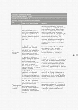 CONSULTA PÚBLICA CONSULTA PÚBLICA CONSULTA PÚBLICA
CONSULTA PÚBLICA CONSULTA PÚBLICA CONSULTA PÚBLICA
CONSULTA PÚBLICA CONSULTA PÚBLICA CONSULTA PÚBLICA
CONSULTA PÚBLICA CONSULTA PÚBLICA CONSULTA PÚBLICA
CONSULTA PÚBLICA CONSULTA PÚBLICA CONSULTA PÚBLICA
CONSULTA PÚBLICA CONSULTA PÚBLICA CONSULTA PÚBLICA
CONSULTA PÚBLICA CONSULTA PÚBLICA CONSULTA PÚBLICA
CONSULTA PÚBLICA CONSULTA PÚBLICA CONSULTA PÚBLICA
CONSULTA PÚBLICA CONSULTA PÚBLICA CONSULTA PÚBLICA
CONSULTA PÚBLICA CONSULTA PÚBLICA CONSULTA PÚBLICA
CONSULTA PÚBLICA CONSULTA PÚBLICA CONSULTA PÚBLICA
CONSULTA PÚBLICA CONSULTA PÚBLICA CONSULTA PÚBLICA
CONSULTA PÚBLICA CONSULTA PÚBLICA CONSULTA PÚBLICA
CONSULTA PÚBLICA CONSULTA PÚBLICA CONSULTA PÚBLICA
CONSULTA PÚBLICA CONSULTA PÚBLICA CONSULTA PÚBLICA
CONSULTA PÚBLICA CONSULTA PÚBLICA CONSULTA PÚBLICA
CONSULTA PÚBLICA CONSULTA PÚBLICA CONSULTA PÚBLICA
CONSULTA PÚBLICA CONSULTA PÚBLICA CONSULTA PÚBLICA
CONSULTA PÚBLICA CONSULTA PÚBLICA CONSULTA PÚBLICA
CONSULTA PÚBLICA CONSULTA PÚBLICA CONSULTA PÚBLICA
CONSULTA PÚBLICA CONSULTA PÚBLICA CONSULTA PÚBLICA
CONSULTA PÚBLICA CONSULTA PÚBLICA CONSULTA PÚBLICA
CONSULTA PÚBLICA CONSULTA PÚBLICA CONSULTA PÚBLICA
CONSULTA PÚBLICA CONSULTA PÚBLICA CONSULTA PÚBLICA
CONSULTA PÚBLICA CONSULTA PÚBLICA CONSULTA PÚBLICA
CONSULTA PÚBLICA CONSULTA PÚBLICA CONSULTA PÚBLICA
CONSULTA PÚBLICA CONSULTA PÚBLICA CONSULTA PÚBLICA
CONSULTA PÚBLICA CONSULTA PÚBLICA CONSULTA PÚBLICA
CONSULTA PÚBLICA CONSULTA PÚBLICA CONSULTA PÚBLICA
CONSULTA PÚBLICA CONSULTA PÚBLICA CONSULTA PÚBLICA
CONSULTA PÚBLICA CONSULTA PÚBLICA CONSULTA PÚBLICA
CONSULTA PÚBLICA CONSULTA PÚBLICA CONSULTA PÚBLICA
CONSULTA PÚBLICA CONSULTA PÚBLICA CONSULTA PÚBLICA
CONSULTA PÚBLICA CONSULTA PÚBLICA CONSULTA PÚBLICA
248
COMPONENTE CURRICULAR – Química
UNIDADES DE CONHECIMENTO – 1º ANO
UNIDADE DE CONHECIMENTO U2 – Transformações dos materiais na natureza e no sistema produtivo: como
reconhecer reações químicas, representa-las e interpreta-las
EIXO
ESTRUTURANTE
OBJETIVOS DE APRENDIZAGEM EXEMPLOS
E1-
Conhecimento
conceitual
CNQU1MOA009. Reconhecer
as transformações químicas por
meio das suas evidências, da sua
ocorrência em diferentes escalas
de tempo, relacionando-as com
transformações que ocorrem no
dia- a- dia
Reconhecimento de reações químicas que
produzam gás (metal + ácido), calor (queima de
materiais), sólidos (reações de precipitação),
luz (queima de vela), mudança de cor (palha
de aço em solução aquosa de sulfato de
cobre); contraexemplos de evidências que não
correspondem a reações químicas (liberação
de gás de um refrigerante; fundição de
metais; mudança de cor na mistura de cores
diferentes); reconhecimento de reações que
se passam na vida cotidiana, que podem ser
lentas (enferrujamento de portões) e rápidas
(combustão).
CNQU1MOA010. Reconhecer
a conservação da massa nas
transformações químicas e as
proporções entre as massas de
reagentes e produtos, nesses
processos, percebendo suas
implicações no sistema produtivo.
Previsão de quantidade de ferro produzido
numa siderúrgica, a partir de massas
conhecidas dos materiais envolvidos no
processo; questionar o senso comum de
que na queima de lixo há materiais que
desaparecem.
CNQU1MOA011. Estabelecer
relação entre massas envolvidas
em transformações químicas
e quantidade de matéria,
representando a transformação
que ocorre, por meio do
balanceamento das equações
químicas, aplicando-a em sistemas
naturais e industriais.
Correlação entre grandezas conhecidas, como
a massa, número de átomos e a quantidade de
matéria (mol); cálculos envolvendo quantidade
de matéria, massa e volume dos reagentes
e produtos de transformações químicas que
ocorrem na queima de gasolina e de etanol,
comparando as quantidades de CO2 produzido
por litro e por mol de combustível.
CNQU1MOA012. Reconhecer
parâmetros quantitativos em
transformações químicas que
ocorrem em soluções, aplicando-
os a transformações que ocorrem
em sistemas naturais e industriais.
Identificação de que a maioria das
transformações químicas ocorre em solução,
estudo das concentrações usuais (g/L; mg/g;
porcentagem em volume, em peso, ppm etc.),
utilização dessas unidades em determinações
quantitativas.
E2 –
Contextualização
Histórica, Social
e cultural
CNQU1MOA013. Compreender
que as transformações químicas
fazem parte da história da
humanidade, associadas a
processos tecnológicos de
produção de materiais e à busca
de explicações e criação de
modelos para as transformações
químicas
Reconhecimento de processos metalúrgicos,
da produção de tintas desde a pré-história até
os dias atuais; a produção de novos materiais;
comparação entre modelos explicativos para
a transformação químicas elaborados em
diversas épocas.
 