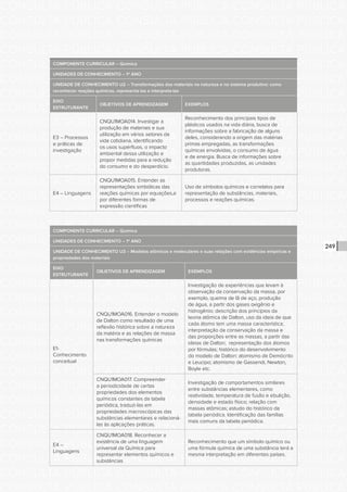 CONSULTA PÚBLICA CONSULTA PÚBLICA CONSULTA PÚBLICA
CONSULTA PÚBLICA CONSULTA PÚBLICA CONSULTA PÚBLICA
CONSULTA PÚBLICA CONSULTA PÚBLICA CONSULTA PÚBLICA
CONSULTA PÚBLICA CONSULTA PÚBLICA CONSULTA PÚBLICA
CONSULTA PÚBLICA CONSULTA PÚBLICA CONSULTA PÚBLICA
CONSULTA PÚBLICA CONSULTA PÚBLICA CONSULTA PÚBLICA
CONSULTA PÚBLICA CONSULTA PÚBLICA CONSULTA PÚBLICA
CONSULTA PÚBLICA CONSULTA PÚBLICA CONSULTA PÚBLICA
CONSULTA PÚBLICA CONSULTA PÚBLICA CONSULTA PÚBLICA
CONSULTA PÚBLICA CONSULTA PÚBLICA CONSULTA PÚBLICA
CONSULTA PÚBLICA CONSULTA PÚBLICA CONSULTA PÚBLICA
CONSULTA PÚBLICA CONSULTA PÚBLICA CONSULTA PÚBLICA
CONSULTA PÚBLICA CONSULTA PÚBLICA CONSULTA PÚBLICA
CONSULTA PÚBLICA CONSULTA PÚBLICA CONSULTA PÚBLICA
CONSULTA PÚBLICA CONSULTA PÚBLICA CONSULTA PÚBLICA
CONSULTA PÚBLICA CONSULTA PÚBLICA CONSULTA PÚBLICA
CONSULTA PÚBLICA CONSULTA PÚBLICA CONSULTA PÚBLICA
CONSULTA PÚBLICA CONSULTA PÚBLICA CONSULTA PÚBLICA
CONSULTA PÚBLICA CONSULTA PÚBLICA CONSULTA PÚBLICA
CONSULTA PÚBLICA CONSULTA PÚBLICA CONSULTA PÚBLICA
CONSULTA PÚBLICA CONSULTA PÚBLICA CONSULTA PÚBLICA
CONSULTA PÚBLICA CONSULTA PÚBLICA CONSULTA PÚBLICA
CONSULTA PÚBLICA CONSULTA PÚBLICA CONSULTA PÚBLICA
CONSULTA PÚBLICA CONSULTA PÚBLICA CONSULTA PÚBLICA
CONSULTA PÚBLICA CONSULTA PÚBLICA CONSULTA PÚBLICA
CONSULTA PÚBLICA CONSULTA PÚBLICA CONSULTA PÚBLICA
CONSULTA PÚBLICA CONSULTA PÚBLICA CONSULTA PÚBLICA
CONSULTA PÚBLICA CONSULTA PÚBLICA CONSULTA PÚBLICA
CONSULTA PÚBLICA CONSULTA PÚBLICA CONSULTA PÚBLICA
CONSULTA PÚBLICA CONSULTA PÚBLICA CONSULTA PÚBLICA
CONSULTA PÚBLICA CONSULTA PÚBLICA CONSULTA PÚBLICA
CONSULTA PÚBLICA CONSULTA PÚBLICA CONSULTA PÚBLICA
CONSULTA PÚBLICA CONSULTA PÚBLICA CONSULTA PÚBLICA
CONSULTA PÚBLICA CONSULTA PÚBLICA CONSULTA PÚBLICA
249
COMPONENTE CURRICULAR – Química
UNIDADES DE CONHECIMENTO – 1º ANO
UNIDADE DE CONHECIMENTO U2 – Transformações dos materiais na natureza e no sistema produtivo: como
reconhecer reações químicas, representa-las e interpreta-las
EIXO
ESTRUTURANTE
OBJETIVOS DE APRENDIZAGEM EXEMPLOS
E3 – Processos
e práticas de
investigação
CNQU1MOA014. Investigar a
produção de materiais e sua
utilização em vários setores da
vida cotidiana, identificando
os usos supérfluos, o impacto
ambiental dessa utilização e
propor medidas para a redução
do consumo e do desperdício.
Reconhecimento dos principais tipos de
plásticos usados na vida diária, busca de
informações sobre a fabricação de alguns
deles, considerando a origem das matérias
primas empregadas, as transformações
químicas envolvidas, o consumo de água
e de energia. Busca de informações sobre
as quantidades produzidas, as unidades
produtoras.
E4 – Linguagens
CNQU1MOA015. Entender as
representações simbólicas das
reações químicas por equações,e
por diferentes formas de
expressão científicas
Uso de símbolos químicos e correlatos para
representação de substâncias, materiais,
processos e reações químicas.
COMPONENTE CURRICULAR – Química
UNIDADES DE CONHECIMENTO – 1º ANO
UNIDADE DE CONHECIMENTO U3 – Modelos atômicos e moleculares e suas relações com evidências empíricas e
propriedades dos materiais
EIXO
ESTRUTURANTE
OBJETIVOS DE APRENDIZAGEM EXEMPLOS
E1-
Conhecimento
conceitual
CNQU1MOA016. Entender o modelo
de Dalton como resultado de uma
reflexão histórica sobre a natureza
da matéria e as relações de massa
nas transformações químicas
Investigação de experiências que levam à
observação da conservação da massa, por
exemplo, queima de lã de aço, produção
de água, a partir dos gases oxigênio e
hidrogênio; descrição dos princípios da
teoria atômica de Dalton, uso da ideia de que
cada átomo tem uma massa característica;
interpretação da conservação da massa e
das proporções entre as massas, a partir das
ideias de Dalton; representação dos átomos
por fórmulas; histórico do desenvolvimento
do modelo de Dalton: atomismo de Demócrito
e Leucipo; atomismo de Gassendi, Newton,
Boyle etc.
CNQU1MOA017. Compreender
a periodicidade de certas
propriedades dos elementos
químicos constantes da tabela
periódica, traduzi-las em
propriedades macroscópicas das
substâncias elementares e relacioná-
las às aplicações práticas.
Investigação de comportamentos similares
entre substâncias elementares, como
reatividade, temperatura de fusão e ebulição,
densidade e estado físico; relação com
massas atômicas; estudo do histórico da
tabela periódica. Identificação das famílias
mais comuns da tabela periódica.
E4 –
Linguagens
CNQU1MOA018. Reconhecer a
existência de uma linguagem
universal da Química para
representar elementos químicos e
substâncias
Reconhecimento que um símbolo químico ou
uma fórmula química de uma substância terá a
mesma interpretação em diferentes países.
 
