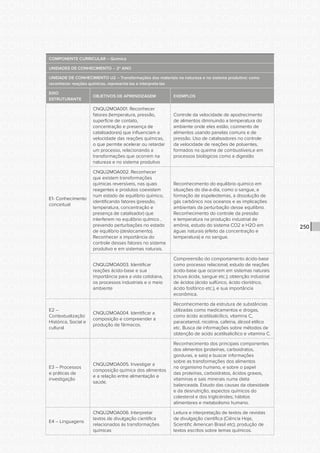 CONSULTA PÚBLICA CONSULTA PÚBLICA CONSULTA PÚBLICA
CONSULTA PÚBLICA CONSULTA PÚBLICA CONSULTA PÚBLICA
CONSULTA PÚBLICA CONSULTA PÚBLICA CONSULTA PÚBLICA
CONSULTA PÚBLICA CONSULTA PÚBLICA CONSULTA PÚBLICA
CONSULTA PÚBLICA CONSULTA PÚBLICA CONSULTA PÚBLICA
CONSULTA PÚBLICA CONSULTA PÚBLICA CONSULTA PÚBLICA
CONSULTA PÚBLICA CONSULTA PÚBLICA CONSULTA PÚBLICA
CONSULTA PÚBLICA CONSULTA PÚBLICA CONSULTA PÚBLICA
CONSULTA PÚBLICA CONSULTA PÚBLICA CONSULTA PÚBLICA
CONSULTA PÚBLICA CONSULTA PÚBLICA CONSULTA PÚBLICA
CONSULTA PÚBLICA CONSULTA PÚBLICA CONSULTA PÚBLICA
CONSULTA PÚBLICA CONSULTA PÚBLICA CONSULTA PÚBLICA
CONSULTA PÚBLICA CONSULTA PÚBLICA CONSULTA PÚBLICA
CONSULTA PÚBLICA CONSULTA PÚBLICA CONSULTA PÚBLICA
CONSULTA PÚBLICA CONSULTA PÚBLICA CONSULTA PÚBLICA
CONSULTA PÚBLICA CONSULTA PÚBLICA CONSULTA PÚBLICA
CONSULTA PÚBLICA CONSULTA PÚBLICA CONSULTA PÚBLICA
CONSULTA PÚBLICA CONSULTA PÚBLICA CONSULTA PÚBLICA
CONSULTA PÚBLICA CONSULTA PÚBLICA CONSULTA PÚBLICA
CONSULTA PÚBLICA CONSULTA PÚBLICA CONSULTA PÚBLICA
CONSULTA PÚBLICA CONSULTA PÚBLICA CONSULTA PÚBLICA
CONSULTA PÚBLICA CONSULTA PÚBLICA CONSULTA PÚBLICA
CONSULTA PÚBLICA CONSULTA PÚBLICA CONSULTA PÚBLICA
CONSULTA PÚBLICA CONSULTA PÚBLICA CONSULTA PÚBLICA
CONSULTA PÚBLICA CONSULTA PÚBLICA CONSULTA PÚBLICA
CONSULTA PÚBLICA CONSULTA PÚBLICA CONSULTA PÚBLICA
CONSULTA PÚBLICA CONSULTA PÚBLICA CONSULTA PÚBLICA
CONSULTA PÚBLICA CONSULTA PÚBLICA CONSULTA PÚBLICA
CONSULTA PÚBLICA CONSULTA PÚBLICA CONSULTA PÚBLICA
CONSULTA PÚBLICA CONSULTA PÚBLICA CONSULTA PÚBLICA
CONSULTA PÚBLICA CONSULTA PÚBLICA CONSULTA PÚBLICA
CONSULTA PÚBLICA CONSULTA PÚBLICA CONSULTA PÚBLICA
CONSULTA PÚBLICA CONSULTA PÚBLICA CONSULTA PÚBLICA
CONSULTA PÚBLICA CONSULTA PÚBLICA CONSULTA PÚBLICA
250
COMPONENTE CURRICULAR – Química
UNIDADES DE CONHECIMENTO – 2º ANO
UNIDADE DE CONHECIMENTO U2 – Transformações dos materiais na natureza e no sistema produtivo: como
reconhecer reações químicas, representa-las e interpreta-las
EIXO
ESTRUTURANTE
OBJETIVOS DE APRENDIZAGEM EXEMPLOS
E1- Conhecimento
conceitual
CNQU2MOA001. Reconhecer
fatores (temperatura, pressão,
superfície de contato,
concentração e presença de
catalisadores) que influenciam a
velocidade das reações químicas,
o que permite acelerar ou retardar
um processo, relacionando a
transformações que ocorrem na
natureza e no sistema produtivo
Controle da velocidade de apodrecimento
de alimentos diminuindo a temperatura do
ambiente onde eles estão; cozimento de
alimentos usando panelas comuns e de
pressão. Uso de catalisadores no controle
da velocidade de reações de poluentes,
formados na queima de combustíveis,e em
processos biológicos como a digestão
CNQU2MOA002. Reconhecer
que existem transformações
químicas reversíveis, nas quais
reagentes e produtos coexistem
num estado de equilíbrio químico,
identificando fatores (pressão,
temperatura, concentração e
presença de catalisador) que
interferem no equilíbrio químico ,
prevendo perturbações no estado
de equilíbrio (deslocamento).
Reconhecer a importância do
controle desses fatores no sistema
produtivo e em sistemas naturais.
Reconhecimento do equilíbrio químico em
situações do dia-a-dia, como o sangue, a
formação de espeleotemas, a dissolução de
gás carbônico nos oceanos e as implicações
ambientais da perturbação desse equilíbrio.
Reconhecimento do controle da pressão
e temperatura na produção industrial de
amônia, estudo do sistema CO2 e H2O em
águas naturais (efeito da concentração e
temperatura) e no sangue.
CNQU2MOA003. Identificar
reações ácido-base e sua
importância para a vida cotidiana,
os processos industriais e o meio
ambiente
Compreensão do comportamento ácido-base
como processo relacional; estudo de reações
ácido-base que ocorrem em sistemas naturais
(chuva ácida, sangue etc.); obtenção industrial
de ácidos (ácido sulfúrico, ácido clorídrico,
ácido fosfórico etc.), e sua importância
econômica.
E2 –
Contextualização
Histórica, Social e
cultural
CNQU2MOA004. Identificar a
composição e compreender a
produção de fármacos.
Reconhecimento da estrutura de substâncias
utilizadas como medicamentos e drogas,
como ácido acetilsalicílico, vitamina C,
paracetamol, nicotina, cafeína, álcool etílico
etc. Busca de informações sobre métodos de
obtenção de acido acetilsalicílico e vitamina C.
E3 – Processos
e práticas de
investigação
CNQU2MOA005. Investigar a
composição química dos alimentos
e a relação entre alimentação e
saúde.
Reconhecimento dos principais componentes
dos alimentos (proteínas, carboidratos,
gorduras, e sais) e buscar informações
sobre as transformações dos alimentos
no organismo humano, e sobre o papel
das proteínas, carboidratos, ácidos graxos,
vitaminas e sais minerais numa dieta
balanceada. Estudo das causas da obesidade
e da desnutrição; aspectos químicos do
colesterol e dos triglicérides; hábitos
alimentares e metabolismo humano.
E4 – Linguagens
CNQU2MOA006. Interpretar
textos de divulgação científica
relacionados às transformações
químicas
Leitura e interpretação de textos de revistas
de divulgação científica (Ciência Hoje,
Scientific American Brasil etc); produção de
textos escritos sobre temas químicos.
 