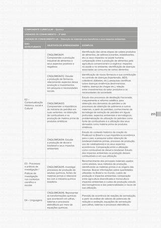 CONSULTA PÚBLICA CONSULTA PÚBLICA CONSULTA PÚBLICA
CONSULTA PÚBLICA CONSULTA PÚBLICA CONSULTA PÚBLICA
CONSULTA PÚBLICA CONSULTA PÚBLICA CONSULTA PÚBLICA
CONSULTA PÚBLICA CONSULTA PÚBLICA CONSULTA PÚBLICA
CONSULTA PÚBLICA CONSULTA PÚBLICA CONSULTA PÚBLICA
CONSULTA PÚBLICA CONSULTA PÚBLICA CONSULTA PÚBLICA
CONSULTA PÚBLICA CONSULTA PÚBLICA CONSULTA PÚBLICA
CONSULTA PÚBLICA CONSULTA PÚBLICA CONSULTA PÚBLICA
CONSULTA PÚBLICA CONSULTA PÚBLICA CONSULTA PÚBLICA
CONSULTA PÚBLICA CONSULTA PÚBLICA CONSULTA PÚBLICA
CONSULTA PÚBLICA CONSULTA PÚBLICA CONSULTA PÚBLICA
CONSULTA PÚBLICA CONSULTA PÚBLICA CONSULTA PÚBLICA
CONSULTA PÚBLICA CONSULTA PÚBLICA CONSULTA PÚBLICA
CONSULTA PÚBLICA CONSULTA PÚBLICA CONSULTA PÚBLICA
CONSULTA PÚBLICA CONSULTA PÚBLICA CONSULTA PÚBLICA
CONSULTA PÚBLICA CONSULTA PÚBLICA CONSULTA PÚBLICA
CONSULTA PÚBLICA CONSULTA PÚBLICA CONSULTA PÚBLICA
CONSULTA PÚBLICA CONSULTA PÚBLICA CONSULTA PÚBLICA
CONSULTA PÚBLICA CONSULTA PÚBLICA CONSULTA PÚBLICA
CONSULTA PÚBLICA CONSULTA PÚBLICA CONSULTA PÚBLICA
CONSULTA PÚBLICA CONSULTA PÚBLICA CONSULTA PÚBLICA
CONSULTA PÚBLICA CONSULTA PÚBLICA CONSULTA PÚBLICA
CONSULTA PÚBLICA CONSULTA PÚBLICA CONSULTA PÚBLICA
CONSULTA PÚBLICA CONSULTA PÚBLICA CONSULTA PÚBLICA
CONSULTA PÚBLICA CONSULTA PÚBLICA CONSULTA PÚBLICA
CONSULTA PÚBLICA CONSULTA PÚBLICA CONSULTA PÚBLICA
CONSULTA PÚBLICA CONSULTA PÚBLICA CONSULTA PÚBLICA
CONSULTA PÚBLICA CONSULTA PÚBLICA CONSULTA PÚBLICA
CONSULTA PÚBLICA CONSULTA PÚBLICA CONSULTA PÚBLICA
CONSULTA PÚBLICA CONSULTA PÚBLICA CONSULTA PÚBLICA
CONSULTA PÚBLICA CONSULTA PÚBLICA CONSULTA PÚBLICA
CONSULTA PÚBLICA CONSULTA PÚBLICA CONSULTA PÚBLICA
CONSULTA PÚBLICA CONSULTA PÚBLICA CONSULTA PÚBLICA
CONSULTA PÚBLICA CONSULTA PÚBLICA CONSULTA PÚBLICA
255
COMPONENTE CURRICULAR – Química
UNIDADES DE CONHECIMENTO – 3º ANO
UNIDADE DE CONHECIMENTO U6 – Obtenção de materiais seus benefícios e seus impactos ambientais
EIXO
ESTRUTURANTE
OBJETIVOS DE APRENDIZAGEM EXEMPLOS
E2 –
Contextualização
Histórica, social e
Cultural
CNQU3MOA011.
Compreender a produção
industrial de alimentos e
seus aspectos positivos e
negativos
Identificação das várias etapas da cadeia produtiva
de alimentos, de aditivos (corantes, estabilizantes,
etc.) e seus impactos na saúde humana;
comparação entre a produção de alimentos pela
agricultura convencional e a orgânica: impactos
na saúde e no ambiente; identificação de doenças
associadas ao consumo de certos alimentos.
CNQU3MOA012. Estudar
a produção de fármacos,
relacionando aspectos dessa
produção a investimentos
em pesquisa e necessidades
sociais.
Identificação de novos fármacos e sua contribuição
no controle de doenças (hipertensão, AIDS,
colesterol, diabetes, etc.); pesquisas científicas
sobre doenças endêmicas (leishmaniose,
malária, doença de chagas etc.), relação
entre investimentos do setor produtivo e as
necessidades da sociedade.
CNQU3MOA013.
Compreender a importância
da indústria do petróleo em
suas vertentes: na obtenção
de combustíveis e na
produção de matéria prima de
produtos sintéticos
Estudo dos processos de destilação fracionada,
craqueamento e reforma catalítica, para
obtenção dos derivados do petróleo e de
processos de obtenção de polímeros e outros
materiais, a partir do petróleo; conhecimento da
tecnologia de extração de petróleo em águas
profundas: aspectos ambientais e tecnológicos;
problematização da utilização do petróleo como
fonte de combustíveis e a utilização dos seus
derivados como matéria prima de produtos
sintéticos.
CNQU3MOA014. Estudar
a produção de álcool e
biodiesel e seus impactos
ambientais
Estudo do contexto histórico da criação do
Proálcool no Brasil e a sua importância econômica
para o pais; a pesquisa sobre obtenção de
biodiesel (matérias primas, processo de produção,
uso de catalisadores) e os seus aspectos
econômicos. Comparação entre a utilização
como combustível de diesel e biodiesel. Estudo
dos impactos ambientais na produção desses
combustíveis e em sua utilização.
E3 - Processos
e práticas de
investigação /
Práticas de
investigação
nos contextos
científico e
escolar
CNQU3MOA015. Investigar
processos de produção de
adubos químicos, fontes de
matérias primas e relacioná-
los com a indústria química
brasileira.
Reconhecimento dos principais materiais usados
como adubos, seus métodos de produção,
identificando as matérias primas e as origens das
mesmas. Buscar informações sobre quantidades
utilizadas no Brasil e no mundo, custos de
produção e impactos ambientais; comparação
entre agricultura diversificada e monocultura:
impactos ambientais e custos de produção; estudo
dos transgênicos e das potencialidades e riscos de
sua utilização.
E4 – Linguagens
CNQU3MOA016. Representar
as transformações químicas
que acontecem em pilhas,
baterias e processos
eletrolíticos por meio de
equações químicas.
Previsão de ocorrência de reações de oxirredução,
a partir da análise de valores de potenciais de
redução e oxidação; equações de oxirredução
para pilhas, baterias e processos eletrolíticos.
 