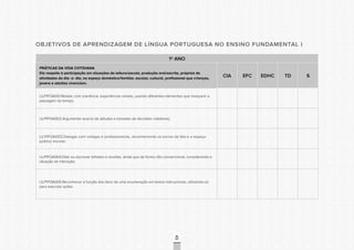 CONSULTAPÚBLICACONSULTAPÚBLICACONSULTAPÚBLICA
CONSULTAPÚBLICACONSULTAPÚBLICACONSULTAPÚBLICA
CONSULTAPÚBLICACONSULTAPÚBLICACONSULTAPÚBLICA
CONSULTAPÚBLICACONSULTAPÚBLICACONSULTAPÚBLICA
CONSULTAPÚBLICACONSULTAPÚBLICACONSULTAPÚBLICA
CONSULTAPÚBLICACONSULTAPÚBLICACONSULTAPÚBLICA
CONSULTAPÚBLICACONSULTAPÚBLICACONSULTAPÚBLICA
CONSULTAPÚBLICACONSULTAPÚBLICACONSULTAPÚBLICA
CONSULTAPÚBLICACONSULTAPÚBLICACONSULTAPÚBLICA
CONSULTAPÚBLICACONSULTAPÚBLICACONSULTAPÚBLICA
CONSULTAPÚBLICACONSULTAPÚBLICACONSULTAPÚBLICA
CONSULTAPÚBLICACONSULTAPÚBLICACONSULTAPÚBLICA
CONSULTAPÚBLICACONSULTAPÚBLICACONSULTAPÚBLICA
CONSULTAPÚBLICACONSULTAPÚBLICACONSULTAPÚBLICA
CONSULTAPÚBLICACONSULTAPÚBLICACONSULTAPÚBLICA
CONSULTAPÚBLICACONSULTAPÚBLICACONSULTAPÚBLICA
CONSULTAPÚBLICACONSULTAPÚBLICACONSULTAPÚBLICA
CONSULTAPÚBLICACONSULTAPÚBLICACONSULTAPÚBLICA
CONSULTAPÚBLICACONSULTAPÚBLICACONSULTAPÚBLICA
CONSULTAPÚBLICACONSULTAPÚBLICACONSULTAPÚBLICA
CONSULTAPÚBLICACONSULTAPÚBLICACONSULTAPÚBLICA
CONSULTAPÚBLICACONSULTAPÚBLICACONSULTAPÚBLICA
CONSULTAPÚBLICACONSULTAPÚBLICACONSULTAPÚBLICA
CONSULTAPÚBLICACONSULTAPÚBLICACONSULTAPÚBLICA
CONSULTAPÚBLICACONSULTAPÚBLICACONSULTAPÚBLICA
CONSULTAPÚBLICACONSULTAPÚBLICACONSULTAPÚBLICA
CONSULTAPÚBLICACONSULTAPÚBLICACONSULTAPÚBLICA
CONSULTAPÚBLICACONSULTAPÚBLICACONSULTAPÚBLICA
CONSULTAPÚBLICACONSULTAPÚBLICACONSULTAPÚBLICA
CONSULTAPÚBLICACONSULTAPÚBLICACONSULTAPÚBLICA
CONSULTAPÚBLICACONSULTAPÚBLICACONSULTAPÚBLICA
CONSULTAPÚBLICACONSULTAPÚBLICACONSULTAPÚBLICA
CONSULTAPÚBLICACONSULTAPÚBLICACONSULTAPÚBLICA
CONSULTAPÚBLICACONSULTAPÚBLICACONSULTAPÚBLICA
45
OBJETIVOS DE APRENDIZAGEM DE LÍNGUA PORTUGUESA NO ENSINO FUNDAMENTAL I
1º ANO
PRÁTICAS DA VIDA COTIDIANA
Diz respeito à participação em situações de leitura/escuta, produção oral/escrita, próprias de
atividades do dia- a- dia, no espaço doméstico/familiar, escolar, cultural, profissional que crianças,
jovens e adultos vivenciam.
CIA EFC EDHC TD S
LILP1FOA001.Relatar, com coerência, experiências vividas, usando diferentes elementos que marquem a
passagem do tempo;
LILP1FOA002.Argumentar acerca de atitudes e tomadas de decisões cotidianas;
LILP1FOA003.Dialogar com colegas e professores/as, reconhecendo os turnos da fala e o espaço
público escolar;
LILP1FOA004.Ditar ou escrever bilhetes e receitas, ainda que de forma não convencional, considerando a
situação de interação;
LILP1FOA005.Reconhecer a função dos itens de uma enumeração em textos instrucionais, utilizando-os
para executar ações.
 