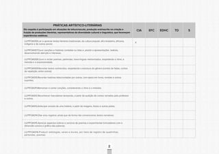 CONSULTAPÚBLICACONSULTAPÚBLICACONSULTAPÚBLICA
CONSULTAPÚBLICACONSULTAPÚBLICACONSULTAPÚBLICA
CONSULTAPÚBLICACONSULTAPÚBLICACONSULTAPÚBLICA
CONSULTAPÚBLICACONSULTAPÚBLICACONSULTAPÚBLICA
CONSULTAPÚBLICACONSULTAPÚBLICACONSULTAPÚBLICA
CONSULTAPÚBLICACONSULTAPÚBLICACONSULTAPÚBLICA
CONSULTAPÚBLICACONSULTAPÚBLICACONSULTAPÚBLICA
CONSULTAPÚBLICACONSULTAPÚBLICACONSULTAPÚBLICA
CONSULTAPÚBLICACONSULTAPÚBLICACONSULTAPÚBLICA
CONSULTAPÚBLICACONSULTAPÚBLICACONSULTAPÚBLICA
CONSULTAPÚBLICACONSULTAPÚBLICACONSULTAPÚBLICA
CONSULTAPÚBLICACONSULTAPÚBLICACONSULTAPÚBLICA
CONSULTAPÚBLICACONSULTAPÚBLICACONSULTAPÚBLICA
CONSULTAPÚBLICACONSULTAPÚBLICACONSULTAPÚBLICA
CONSULTAPÚBLICACONSULTAPÚBLICACONSULTAPÚBLICA
CONSULTAPÚBLICACONSULTAPÚBLICACONSULTAPÚBLICA
CONSULTAPÚBLICACONSULTAPÚBLICACONSULTAPÚBLICA
CONSULTAPÚBLICACONSULTAPÚBLICACONSULTAPÚBLICA
CONSULTAPÚBLICACONSULTAPÚBLICACONSULTAPÚBLICA
CONSULTAPÚBLICACONSULTAPÚBLICACONSULTAPÚBLICA
CONSULTAPÚBLICACONSULTAPÚBLICACONSULTAPÚBLICA
CONSULTAPÚBLICACONSULTAPÚBLICACONSULTAPÚBLICA
CONSULTAPÚBLICACONSULTAPÚBLICACONSULTAPÚBLICA
CONSULTAPÚBLICACONSULTAPÚBLICACONSULTAPÚBLICA
CONSULTAPÚBLICACONSULTAPÚBLICACONSULTAPÚBLICA
CONSULTAPÚBLICACONSULTAPÚBLICACONSULTAPÚBLICA
CONSULTAPÚBLICACONSULTAPÚBLICACONSULTAPÚBLICA
CONSULTAPÚBLICACONSULTAPÚBLICACONSULTAPÚBLICA
CONSULTAPÚBLICACONSULTAPÚBLICACONSULTAPÚBLICA
CONSULTAPÚBLICACONSULTAPÚBLICACONSULTAPÚBLICA
CONSULTAPÚBLICACONSULTAPÚBLICACONSULTAPÚBLICA
CONSULTAPÚBLICACONSULTAPÚBLICACONSULTAPÚBLICA
CONSULTAPÚBLICACONSULTAPÚBLICACONSULTAPÚBLICA
CONSULTAPÚBLICACONSULTAPÚBLICACONSULTAPÚBLICA
46
PRÁTICAS ARTÍSTICO-LITERÁRIAS
Diz respeito à participação em situações de leitura/escuta, produção oral/escrita na criação e
fruição de produções literárias, representativas da diversidade cultural e linguística, que favoreçam
experiências estéticas.
CIA EFC EDHC TD S
LILP1FOA006.Ler e apreciar textos literários tradicionais, da cultura popular, afro-brasileira, africana,
indígena e de outros povos;
X
LILP1FOA007.Ouvir canções e histórias contadas ou lidas e ,assistir a apresentações teatrais,
desenvolvendo atenção e interesse;
LILP1FOA008.Ouvir e recitar poemas, parlendas, trava-línguas memorizados, respeitando o ritmo, a
melodia e a expressividade;
LILP1FOA009.Recontar textos conhecidos, respeitando a estrutura do gênero (contos de fadas, contos
de repetição, entre outros);
LILP1FOA010.Recontar histórias lidas/contadas por outros, com apoio em livros, revistas e outros
suportes;
LILP1FOA011.Memorizar e cantar canções, considerando o ritmo e a melodia;
LILP1FOA012.Reconhecer marcadores temporais, a partir da audição de contos narrados pelo professor
e outros;
LILP1FOA013.Antecipar enredo de uma história, a partir de imagens, títulos e outras pistas;
LILP1FOA014.Ditar e/ou registrar, ainda que de forma não convencional, textos narrativos;
LILP1FOA015.Apreciar aspectos lúdicos e sonoros de poemas e experimentar brincadeiras com a
dimensão sonora e gráfica das palavras;
LILP1FOA016.Produzir antologias, varais e murais, por meio de registro de quadrinhas,
parlendas, poemas.
 
