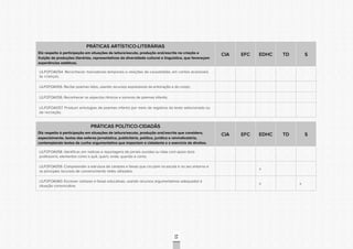 CONSULTAPÚBLICACONSULTAPÚBLICACONSULTAPÚBLICA
CONSULTAPÚBLICACONSULTAPÚBLICACONSULTAPÚBLICA
CONSULTAPÚBLICACONSULTAPÚBLICACONSULTAPÚBLICA
CONSULTAPÚBLICACONSULTAPÚBLICACONSULTAPÚBLICA
CONSULTAPÚBLICACONSULTAPÚBLICACONSULTAPÚBLICA
CONSULTAPÚBLICACONSULTAPÚBLICACONSULTAPÚBLICA
CONSULTAPÚBLICACONSULTAPÚBLICACONSULTAPÚBLICA
CONSULTAPÚBLICACONSULTAPÚBLICACONSULTAPÚBLICA
CONSULTAPÚBLICACONSULTAPÚBLICACONSULTAPÚBLICA
CONSULTAPÚBLICACONSULTAPÚBLICACONSULTAPÚBLICA
CONSULTAPÚBLICACONSULTAPÚBLICACONSULTAPÚBLICA
CONSULTAPÚBLICACONSULTAPÚBLICACONSULTAPÚBLICA
CONSULTAPÚBLICACONSULTAPÚBLICACONSULTAPÚBLICA
CONSULTAPÚBLICACONSULTAPÚBLICACONSULTAPÚBLICA
CONSULTAPÚBLICACONSULTAPÚBLICACONSULTAPÚBLICA
CONSULTAPÚBLICACONSULTAPÚBLICACONSULTAPÚBLICA
CONSULTAPÚBLICACONSULTAPÚBLICACONSULTAPÚBLICA
CONSULTAPÚBLICACONSULTAPÚBLICACONSULTAPÚBLICA
CONSULTAPÚBLICACONSULTAPÚBLICACONSULTAPÚBLICA
CONSULTAPÚBLICACONSULTAPÚBLICACONSULTAPÚBLICA
CONSULTAPÚBLICACONSULTAPÚBLICACONSULTAPÚBLICA
CONSULTAPÚBLICACONSULTAPÚBLICACONSULTAPÚBLICA
CONSULTAPÚBLICACONSULTAPÚBLICACONSULTAPÚBLICA
CONSULTAPÚBLICACONSULTAPÚBLICACONSULTAPÚBLICA
CONSULTAPÚBLICACONSULTAPÚBLICACONSULTAPÚBLICA
CONSULTAPÚBLICACONSULTAPÚBLICACONSULTAPÚBLICA
CONSULTAPÚBLICACONSULTAPÚBLICACONSULTAPÚBLICA
CONSULTAPÚBLICACONSULTAPÚBLICACONSULTAPÚBLICA
CONSULTAPÚBLICACONSULTAPÚBLICACONSULTAPÚBLICA
CONSULTAPÚBLICACONSULTAPÚBLICACONSULTAPÚBLICA
CONSULTAPÚBLICACONSULTAPÚBLICACONSULTAPÚBLICA
CONSULTAPÚBLICACONSULTAPÚBLICACONSULTAPÚBLICA
CONSULTAPÚBLICACONSULTAPÚBLICACONSULTAPÚBLICA
CONSULTAPÚBLICACONSULTAPÚBLICACONSULTAPÚBLICA
51
PRÁTICAS ARTÍSTICO-LITERÁRIAS
Diz respeito à participação em situações de leitura/escuta, produção oral/escrita na criação e
fruição de produções literárias, representativas da diversidade cultural e linguística, que favoreçam
experiências estéticas.
CIA EFC EDHC TD S
LILP2FOA054. Reconhecer marcadores temporais e relações de causalidade, em contos acessíveis
às crianças;
LILP2FOA055. Recitar poemas lidos, usando recursos expressivos da entonação e do corpo;
LILP2FOA056. Reconhecer os aspectos rítmicos e sonoros de poemas infantis;
LILP2FOA057. Produzir antologias de poemas infantis por meio de registros do texto selecionado ou
de recriação.
PRÁTICAS POLÍTICO-CIDADÃS
Diz respeito à participação em situações de leitura/escuta, produção oral/escrita que considera,
especialmente, textos das esferas jornalística, publicitária, política, jurídica e reivindicatória,
contemplando textos de cunho argumentativo que impactam a cidadania e o exercício de direitos.
CIA EFC EDHC TD S
LILP2FOA058. Identificar, em notícias e reportagens de jornais ouvidas ou lidas com apoio do/a
professor/a, elementos como o quê, quem, onde, quando e como.
LILP2FOA059. Compreender a estrutura de cartazes e faixas que circulam na escola e no seu entorno e
os principais recursos de convencimento neles utilizados.
x
LILP2FOA060. Escrever cartazes e faixas educativas, usando recursos argumentativos adequados à
situação comunicativa.
x x
 