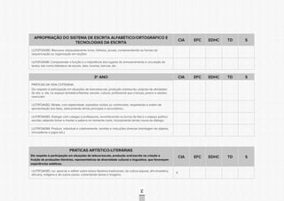 CONSULTAPÚBLICACONSULTAPÚBLICACONSULTAPÚBLICA
CONSULTAPÚBLICACONSULTAPÚBLICACONSULTAPÚBLICA
CONSULTAPÚBLICACONSULTAPÚBLICACONSULTAPÚBLICA
CONSULTAPÚBLICACONSULTAPÚBLICACONSULTAPÚBLICA
CONSULTAPÚBLICACONSULTAPÚBLICACONSULTAPÚBLICA
CONSULTAPÚBLICACONSULTAPÚBLICACONSULTAPÚBLICA
CONSULTAPÚBLICACONSULTAPÚBLICACONSULTAPÚBLICA
CONSULTAPÚBLICACONSULTAPÚBLICACONSULTAPÚBLICA
CONSULTAPÚBLICACONSULTAPÚBLICACONSULTAPÚBLICA
CONSULTAPÚBLICACONSULTAPÚBLICACONSULTAPÚBLICA
CONSULTAPÚBLICACONSULTAPÚBLICACONSULTAPÚBLICA
CONSULTAPÚBLICACONSULTAPÚBLICACONSULTAPÚBLICA
CONSULTAPÚBLICACONSULTAPÚBLICACONSULTAPÚBLICA
CONSULTAPÚBLICACONSULTAPÚBLICACONSULTAPÚBLICA
CONSULTAPÚBLICACONSULTAPÚBLICACONSULTAPÚBLICA
CONSULTAPÚBLICACONSULTAPÚBLICACONSULTAPÚBLICA
CONSULTAPÚBLICACONSULTAPÚBLICACONSULTAPÚBLICA
CONSULTAPÚBLICACONSULTAPÚBLICACONSULTAPÚBLICA
CONSULTAPÚBLICACONSULTAPÚBLICACONSULTAPÚBLICA
CONSULTAPÚBLICACONSULTAPÚBLICACONSULTAPÚBLICA
CONSULTAPÚBLICACONSULTAPÚBLICACONSULTAPÚBLICA
CONSULTAPÚBLICACONSULTAPÚBLICACONSULTAPÚBLICA
CONSULTAPÚBLICACONSULTAPÚBLICACONSULTAPÚBLICA
CONSULTAPÚBLICACONSULTAPÚBLICACONSULTAPÚBLICA
CONSULTAPÚBLICACONSULTAPÚBLICACONSULTAPÚBLICA
CONSULTAPÚBLICACONSULTAPÚBLICACONSULTAPÚBLICA
CONSULTAPÚBLICACONSULTAPÚBLICACONSULTAPÚBLICA
CONSULTAPÚBLICACONSULTAPÚBLICACONSULTAPÚBLICA
CONSULTAPÚBLICACONSULTAPÚBLICACONSULTAPÚBLICA
CONSULTAPÚBLICACONSULTAPÚBLICACONSULTAPÚBLICA
CONSULTAPÚBLICACONSULTAPÚBLICACONSULTAPÚBLICA
CONSULTAPÚBLICACONSULTAPÚBLICACONSULTAPÚBLICA
CONSULTAPÚBLICACONSULTAPÚBLICACONSULTAPÚBLICA
CONSULTAPÚBLICACONSULTAPÚBLICACONSULTAPÚBLICA
54
APROPRIAÇÃO DO SISTEMA DE ESCRITA ALFABÉTICO/ORTOGRÁFICO E
TECNOLOGIAS DA ESCRITA
CIA EFC EDHC TD S
LILP2FOA080. Manusear adequadamente livros, folhetos, jornais, compreendendo as formas de
sequenciação ou organização em seções;
LILP2FOA081. Compreender a função e a importância dos lugares de armazenamento e circulação de
textos, tais como biblioteca da escola, sites, livrarias, bancas, etc.
3º ANO CIA EFC EDHC TD S
PRÁTICAS DA VIDA COTIDIANA
Diz respeito à participação em situações de leitura/escuta, produção oral/escrita, próprias de atividades
do dia- a- dia, no espaço doméstico/familiar, escolar, cultural, profissional que crianças, jovens e adultos
vivenciam.
LILP3FOA082. Relatar, com objetividade, episódios vividos ou conhecidos, respeitando a ordem de
apresentação dos fatos, selecionando temas principais e secundários;
LILP3FOA083. Dialogar com colegas e professores, reconhecendo os turnos da fala e o espaço público
escolar, sabendo tomar e manter a palavra no momento certo, incorporando temas novos ao diálogo;
LILP3FOA084. Produzir, individual e coletivamente, receitas e instruções diversas (montagem de objetos,
brincadeiras e jogos etc.).
PRÁTICAS ARTÍSTICO-LITERÁRIAS
Diz respeito à participação em situações de leitura/escuta, produção oral/escrita na criação e
fruição de produções literárias, representativas da diversidade cultural e linguística, que favoreçam
experiências estéticas.
CIA EFC EDHC TD S
LILP3FOA085. Ler, apreciar e refletir sobre textos literários tradicionais, da cultura popular, afro-brasileira,
africana, indígena e de outros povos, comentando temas e imagens;
X
 