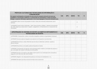 CONSULTAPÚBLICACONSULTAPÚBLICACONSULTAPÚBLICA
CONSULTAPÚBLICACONSULTAPÚBLICACONSULTAPÚBLICA
CONSULTAPÚBLICACONSULTAPÚBLICACONSULTAPÚBLICA
CONSULTAPÚBLICACONSULTAPÚBLICACONSULTAPÚBLICA
CONSULTAPÚBLICACONSULTAPÚBLICACONSULTAPÚBLICA
CONSULTAPÚBLICACONSULTAPÚBLICACONSULTAPÚBLICA
CONSULTAPÚBLICACONSULTAPÚBLICACONSULTAPÚBLICA
CONSULTAPÚBLICACONSULTAPÚBLICACONSULTAPÚBLICA
CONSULTAPÚBLICACONSULTAPÚBLICACONSULTAPÚBLICA
CONSULTAPÚBLICACONSULTAPÚBLICACONSULTAPÚBLICA
CONSULTAPÚBLICACONSULTAPÚBLICACONSULTAPÚBLICA
CONSULTAPÚBLICACONSULTAPÚBLICACONSULTAPÚBLICA
CONSULTAPÚBLICACONSULTAPÚBLICACONSULTAPÚBLICA
CONSULTAPÚBLICACONSULTAPÚBLICACONSULTAPÚBLICA
CONSULTAPÚBLICACONSULTAPÚBLICACONSULTAPÚBLICA
CONSULTAPÚBLICACONSULTAPÚBLICACONSULTAPÚBLICA
CONSULTAPÚBLICACONSULTAPÚBLICACONSULTAPÚBLICA
CONSULTAPÚBLICACONSULTAPÚBLICACONSULTAPÚBLICA
CONSULTAPÚBLICACONSULTAPÚBLICACONSULTAPÚBLICA
CONSULTAPÚBLICACONSULTAPÚBLICACONSULTAPÚBLICA
CONSULTAPÚBLICACONSULTAPÚBLICACONSULTAPÚBLICA
CONSULTAPÚBLICACONSULTAPÚBLICACONSULTAPÚBLICA
CONSULTAPÚBLICACONSULTAPÚBLICACONSULTAPÚBLICA
CONSULTAPÚBLICACONSULTAPÚBLICACONSULTAPÚBLICA
CONSULTAPÚBLICACONSULTAPÚBLICACONSULTAPÚBLICA
CONSULTAPÚBLICACONSULTAPÚBLICACONSULTAPÚBLICA
CONSULTAPÚBLICACONSULTAPÚBLICACONSULTAPÚBLICA
CONSULTAPÚBLICACONSULTAPÚBLICACONSULTAPÚBLICA
CONSULTAPÚBLICACONSULTAPÚBLICACONSULTAPÚBLICA
CONSULTAPÚBLICACONSULTAPÚBLICACONSULTAPÚBLICA
CONSULTAPÚBLICACONSULTAPÚBLICACONSULTAPÚBLICA
CONSULTAPÚBLICACONSULTAPÚBLICACONSULTAPÚBLICA
CONSULTAPÚBLICACONSULTAPÚBLICACONSULTAPÚBLICA
CONSULTAPÚBLICACONSULTAPÚBLICACONSULTAPÚBLICA
57
PRÁTICAS CULTURAIS DAS TECNOLOGIAS DE INFORMAÇÃO E
COMUNICAÇÃO
Diz respeito à participação em situações de leitura/escuta, produção oral/escrita de textos que
possibilitem a comunicação à distância e a compreensão de características e modos de produzir,
divulgar e conservar informação, experimentar e criar novas linguagens e formas de interação social.
CIA EFC EDHC TD S
LILP3FOA104. Utilizar recursos de gravação em áudio e vídeo para entrevistar professores/as, pais e
familiares.
X
LILP3FOA105. Produzir textos multimodais – perfis, linhas de tempo, portfólios - utilizando as ferramentas
das mídias digitais que proporcionam o registro, o apagamento, o armazenamento e o arquivamento de
informações.
X
APROPRIAÇÃO DO SISTEMA DE ESCRITA ALFABÉTICO/ORTOGRÁFICO E
TECNOLOGIAS DA ESCRITA
CIA EFC EDHC TD S
LILP3FOA1065. Compreender e utilizar convenções ortográficas relativas às regularidades contextuais;
LILP3FOA107. Escrever palavras irregulares que aparecem com frequência nos textos lidos;
LILP3FOA108. Reconhecer e utilizar diferentes tipos de letras em diferentes contextos- suportes e
gêneros textuais;
LILP3FOA109. Reconhecer, com rapidez, palavras frequentes em textos;
LILP3FOA110. Compreender que algumas marcas (acentos) podem modificar a tonicidade das palavras e
que a tonicidade nem sempre é marcada por acento gráfico;
LILP3FOA111. Escrever e ler palavras cujas sílabas variam quanto à sua combinação entre consoantes e
vogais (CV, CCV, CVV, CVC, V,VC, VCC, CCVCC);
LILP3FOA112. Registrar e ler adequadamente palavras com marcas de nasalidade (til, m, n);
LILP3FOA113. Perceber que não se escreve do modo como se pronuncia;
 