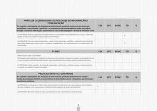 CONSULTAPÚBLICACONSULTAPÚBLICACONSULTAPÚBLICA
CONSULTAPÚBLICACONSULTAPÚBLICACONSULTAPÚBLICA
CONSULTAPÚBLICACONSULTAPÚBLICACONSULTAPÚBLICA
CONSULTAPÚBLICACONSULTAPÚBLICACONSULTAPÚBLICA
CONSULTAPÚBLICACONSULTAPÚBLICACONSULTAPÚBLICA
CONSULTAPÚBLICACONSULTAPÚBLICACONSULTAPÚBLICA
CONSULTAPÚBLICACONSULTAPÚBLICACONSULTAPÚBLICA
CONSULTAPÚBLICACONSULTAPÚBLICACONSULTAPÚBLICA
CONSULTAPÚBLICACONSULTAPÚBLICACONSULTAPÚBLICA
CONSULTAPÚBLICACONSULTAPÚBLICACONSULTAPÚBLICA
CONSULTAPÚBLICACONSULTAPÚBLICACONSULTAPÚBLICA
CONSULTAPÚBLICACONSULTAPÚBLICACONSULTAPÚBLICA
CONSULTAPÚBLICACONSULTAPÚBLICACONSULTAPÚBLICA
CONSULTAPÚBLICACONSULTAPÚBLICACONSULTAPÚBLICA
CONSULTAPÚBLICACONSULTAPÚBLICACONSULTAPÚBLICA
CONSULTAPÚBLICACONSULTAPÚBLICACONSULTAPÚBLICA
CONSULTAPÚBLICACONSULTAPÚBLICACONSULTAPÚBLICA
CONSULTAPÚBLICACONSULTAPÚBLICACONSULTAPÚBLICA
CONSULTAPÚBLICACONSULTAPÚBLICACONSULTAPÚBLICA
CONSULTAPÚBLICACONSULTAPÚBLICACONSULTAPÚBLICA
CONSULTAPÚBLICACONSULTAPÚBLICACONSULTAPÚBLICA
CONSULTAPÚBLICACONSULTAPÚBLICACONSULTAPÚBLICA
CONSULTAPÚBLICACONSULTAPÚBLICACONSULTAPÚBLICA
CONSULTAPÚBLICACONSULTAPÚBLICACONSULTAPÚBLICA
CONSULTAPÚBLICACONSULTAPÚBLICACONSULTAPÚBLICA
CONSULTAPÚBLICACONSULTAPÚBLICACONSULTAPÚBLICA
CONSULTAPÚBLICACONSULTAPÚBLICACONSULTAPÚBLICA
CONSULTAPÚBLICACONSULTAPÚBLICACONSULTAPÚBLICA
CONSULTAPÚBLICACONSULTAPÚBLICACONSULTAPÚBLICA
CONSULTAPÚBLICACONSULTAPÚBLICACONSULTAPÚBLICA
CONSULTAPÚBLICACONSULTAPÚBLICACONSULTAPÚBLICA
CONSULTAPÚBLICACONSULTAPÚBLICACONSULTAPÚBLICA
CONSULTAPÚBLICACONSULTAPÚBLICACONSULTAPÚBLICA
CONSULTAPÚBLICACONSULTAPÚBLICACONSULTAPÚBLICA
61
PRÁTICAS CULTURAIS DAS TECNOLOGIAS DE INFORMAÇÃO E
COMUNICAÇÃO
Diz respeito à participação em situações de leitura/escuta, produção oral/escrita de textos que
possibilitem a comunicação à distância e a compreensão de características e modos de produzir,
divulgar e conservar informação, experimentar e criar novas linguagens e formas de interação social.
CIA EFC EDHC TD S
LILP4FOA138. Simular programas de telejornalismo com temáticas que interessam às crianças, utilizando
pautas e modos de registro e organização da informação;
X
LILP4FOA139. Produzir textos multimodais – perfis, linhas de tempo, portfólios - utilizando as ferramentas
das mídias digitais que proporcionam o registro, o apagamento, o armazenamento e o arquivamento de
informações.
X
5º ANO CIA EFC EDHC TD S
PRÁTICAS DA VIDA COTIDIANA
Diz respeito à participação em situações de leitura/escuta, produção oral/escrita, próprias de atividades do dia-
a- dia, no espaço doméstico/familiar, escolar, cultural, profissional que crianças, jovens e adultos vivenciam.
LILP5FOA140. Utilizar padrões de interação adequados a diferentes contextos sociais, compreendendo
os papéis dos sujeitos nessas interações.
PRÁTICAS ARTÍSTICO-LITERÁRIAS
Diz respeito à participação em situações de leitura/escuta, produção oral/escrita na criação e
fruição de produções literárias, representativas da diversidade cultural e linguística, que favoreçam
experiências estéticas.
CIA EFC EDHC TD S
LILP5FOA141. Ler, apreciar e refletir sobre textos literários tradicionais, da cultura popular, afro-brasileira,
africana, indígena e de outros povos, compreendendo algumas de suas características;
X
LILP5FOA142. Recontar lendas e mitos, apropriando-se das características do texto fonte;
 