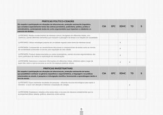CONSULTAPÚBLICACONSULTAPÚBLICACONSULTAPÚBLICA
CONSULTAPÚBLICACONSULTAPÚBLICACONSULTAPÚBLICA
CONSULTAPÚBLICACONSULTAPÚBLICACONSULTAPÚBLICA
CONSULTAPÚBLICACONSULTAPÚBLICACONSULTAPÚBLICA
CONSULTAPÚBLICACONSULTAPÚBLICACONSULTAPÚBLICA
CONSULTAPÚBLICACONSULTAPÚBLICACONSULTAPÚBLICA
CONSULTAPÚBLICACONSULTAPÚBLICACONSULTAPÚBLICA
CONSULTAPÚBLICACONSULTAPÚBLICACONSULTAPÚBLICA
CONSULTAPÚBLICACONSULTAPÚBLICACONSULTAPÚBLICA
CONSULTAPÚBLICACONSULTAPÚBLICACONSULTAPÚBLICA
CONSULTAPÚBLICACONSULTAPÚBLICACONSULTAPÚBLICA
CONSULTAPÚBLICACONSULTAPÚBLICACONSULTAPÚBLICA
CONSULTAPÚBLICACONSULTAPÚBLICACONSULTAPÚBLICA
CONSULTAPÚBLICACONSULTAPÚBLICACONSULTAPÚBLICA
CONSULTAPÚBLICACONSULTAPÚBLICACONSULTAPÚBLICA
CONSULTAPÚBLICACONSULTAPÚBLICACONSULTAPÚBLICA
CONSULTAPÚBLICACONSULTAPÚBLICACONSULTAPÚBLICA
CONSULTAPÚBLICACONSULTAPÚBLICACONSULTAPÚBLICA
CONSULTAPÚBLICACONSULTAPÚBLICACONSULTAPÚBLICA
CONSULTAPÚBLICACONSULTAPÚBLICACONSULTAPÚBLICA
CONSULTAPÚBLICACONSULTAPÚBLICACONSULTAPÚBLICA
CONSULTAPÚBLICACONSULTAPÚBLICACONSULTAPÚBLICA
CONSULTAPÚBLICACONSULTAPÚBLICACONSULTAPÚBLICA
CONSULTAPÚBLICACONSULTAPÚBLICACONSULTAPÚBLICA
CONSULTAPÚBLICACONSULTAPÚBLICACONSULTAPÚBLICA
CONSULTAPÚBLICACONSULTAPÚBLICACONSULTAPÚBLICA
CONSULTAPÚBLICACONSULTAPÚBLICACONSULTAPÚBLICA
CONSULTAPÚBLICACONSULTAPÚBLICACONSULTAPÚBLICA
CONSULTAPÚBLICACONSULTAPÚBLICACONSULTAPÚBLICA
CONSULTAPÚBLICACONSULTAPÚBLICACONSULTAPÚBLICA
CONSULTAPÚBLICACONSULTAPÚBLICACONSULTAPÚBLICA
CONSULTAPÚBLICACONSULTAPÚBLICACONSULTAPÚBLICA
CONSULTAPÚBLICACONSULTAPÚBLICACONSULTAPÚBLICA
CONSULTAPÚBLICACONSULTAPÚBLICACONSULTAPÚBLICA
63
PRÁTICAS POLÍTICO-CIDADÃS
Diz respeito à participação em situações de leitura/escuta, produção oral/escrita linguística,
que considera especialmente textos das esferas jornalística, publicitária, política, jurídica e
reivindicatória, contemplando textos de cunho argumentativo que impactam a cidadania e o
exercício de direitos.
CIA EFC EDHC TD S
LILP5FOA152. Relatar acontecimentos de interesse comum, divulgados em diferentes mídias, com
coerência, usando diferentes elementos que marquem a passagem do tempo e as relações de causalidade;
LILP5FOA153. Utilizar estratégias próprias de um debate regrado sobre tema de interesse social; X
LILP5FOA154. Compreender as características discursivas e composicionais de textos como as normas
de sociabilidade produzidas na escola, para regulação da vida cidadã;
X
LILP5FOA155. Produzir abaixo-assinados ou cartas reclamatórias, usando recursos argumentativos, tais
como justificativa de motivos e explicitação de reivindicações.
X
LILP5FOA156. Selecionar e relacionar informações em diferentes mídias, refletindo sobre o lugar de
quem fala, sobre o quê se escreve ou se diz nos espaços públicos virtuais.
X X
PRÁTICAS INVESTIGATIVAS
Diz respeito à participação em situações de leitura/escuta, produção oral/escrita de textos,
que possibilitem conhecer os gêneros expositivos e argumentativos, a linguagem e as práticas
relacionadas ao estudo, à pesquisa e à divulgação científica, favorecendo a aprendizagem dentro e
fora da escola.
CIA EFC EDHC TD S
LILP5FOA157. Expor oralmente resultados de pesquisa - utilizando recursos tecnológicos para apoio à
memória - e ouvir com atenção e interesse a exposição de colegas; X
LILP5FOA158. Estabelecer relações entre textos lidos e recursos de natureza complementar que os
acompanham (fotos, tabelas, gráficos, desenhos, entre outros);
 