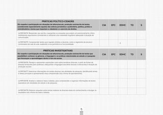 CONSULTAPÚBLICACONSULTAPÚBLICACONSULTAPÚBLICA
CONSULTAPÚBLICACONSULTAPÚBLICACONSULTAPÚBLICA
CONSULTAPÚBLICACONSULTAPÚBLICACONSULTAPÚBLICA
CONSULTAPÚBLICACONSULTAPÚBLICACONSULTAPÚBLICA
CONSULTAPÚBLICACONSULTAPÚBLICACONSULTAPÚBLICA
CONSULTAPÚBLICACONSULTAPÚBLICACONSULTAPÚBLICA
CONSULTAPÚBLICACONSULTAPÚBLICACONSULTAPÚBLICA
CONSULTAPÚBLICACONSULTAPÚBLICACONSULTAPÚBLICA
CONSULTAPÚBLICACONSULTAPÚBLICACONSULTAPÚBLICA
CONSULTAPÚBLICACONSULTAPÚBLICACONSULTAPÚBLICA
CONSULTAPÚBLICACONSULTAPÚBLICACONSULTAPÚBLICA
CONSULTAPÚBLICACONSULTAPÚBLICACONSULTAPÚBLICA
CONSULTAPÚBLICACONSULTAPÚBLICACONSULTAPÚBLICA
CONSULTAPÚBLICACONSULTAPÚBLICACONSULTAPÚBLICA
CONSULTAPÚBLICACONSULTAPÚBLICACONSULTAPÚBLICA
CONSULTAPÚBLICACONSULTAPÚBLICACONSULTAPÚBLICA
CONSULTAPÚBLICACONSULTAPÚBLICACONSULTAPÚBLICA
CONSULTAPÚBLICACONSULTAPÚBLICACONSULTAPÚBLICA
CONSULTAPÚBLICACONSULTAPÚBLICACONSULTAPÚBLICA
CONSULTAPÚBLICACONSULTAPÚBLICACONSULTAPÚBLICA
CONSULTAPÚBLICACONSULTAPÚBLICACONSULTAPÚBLICA
CONSULTAPÚBLICACONSULTAPÚBLICACONSULTAPÚBLICA
CONSULTAPÚBLICACONSULTAPÚBLICACONSULTAPÚBLICA
CONSULTAPÚBLICACONSULTAPÚBLICACONSULTAPÚBLICA
CONSULTAPÚBLICACONSULTAPÚBLICACONSULTAPÚBLICA
CONSULTAPÚBLICACONSULTAPÚBLICACONSULTAPÚBLICA
CONSULTAPÚBLICACONSULTAPÚBLICACONSULTAPÚBLICA
CONSULTAPÚBLICACONSULTAPÚBLICACONSULTAPÚBLICA
CONSULTAPÚBLICACONSULTAPÚBLICACONSULTAPÚBLICA
CONSULTAPÚBLICACONSULTAPÚBLICACONSULTAPÚBLICA
CONSULTAPÚBLICACONSULTAPÚBLICACONSULTAPÚBLICA
CONSULTAPÚBLICACONSULTAPÚBLICACONSULTAPÚBLICA
CONSULTAPÚBLICACONSULTAPÚBLICACONSULTAPÚBLICA
CONSULTAPÚBLICACONSULTAPÚBLICACONSULTAPÚBLICA
67
PRÁTICAS POLÍTICO-CIDADÃS
Diz respeito à participação em situações de leitura/escuta, produção oral/escrita de textos,
considerando especialmente aqueles das esferas jornalística e publicitária, política, jurídica e
reivindicatória e temas que impactam a cidadania e o exercício de direitos.
CIA EFC EDHC TD S
LILP6FOA174. Responder, por escrito, a perguntas ou enquetes que exijam um posicionamento crítico,
mobilizando argumentos consistentes e utilizando uma variedade linguística adequada à situação de
comunicação;
LILP6FOA175. Compreender textos que regulam direitos e deveres, como o regimento da escola e
combinados de sala de aula, avaliando a sua pertinência e funcionalidade.
X
PRÁTICAS INVESTIGATIVAS
Diz respeito à participação em situações de leitura/escuta, produção oral/escrita de textos que
possibilitem conhecer os gêneros, a linguagem e as práticas relacionadas ao estudo e à pesquisa
que favoreçam a aprendizagem dentro e fora da escola.
CIA EFC EDHC TD S
LILP6FOA176. Planejar e apresentar exposições orais sobre temáticas diversas, a partir de fontes de
estudos fornecidas pelo professor, adequando a linguagem (escolhas lexicais e estruturais) à situação de
produção escolar;
LILP6FOA177. Selecionar informações em textos diversos nas atividades de pesquisa, identificando temas
e ideias principais e apresentando essa compreensão sob a forma de apontamentos;
LILP6FOA178. Analisar e elaborar listas e tabelas, para compreender e organizar informações de textos
expositivos em atividades de estudo e de pesquisa;
LILP6FOA179. Elaborar enquetes sobre temas relativos às diversas áreas do conhecimento e divulgar os
resultados sob a forma de listas e tabelas.
 