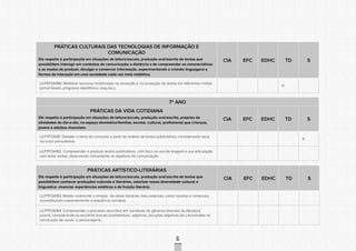 CONSULTAPÚBLICACONSULTAPÚBLICACONSULTAPÚBLICA
CONSULTAPÚBLICACONSULTAPÚBLICACONSULTAPÚBLICA
CONSULTAPÚBLICACONSULTAPÚBLICACONSULTAPÚBLICA
CONSULTAPÚBLICACONSULTAPÚBLICACONSULTAPÚBLICA
CONSULTAPÚBLICACONSULTAPÚBLICACONSULTAPÚBLICA
CONSULTAPÚBLICACONSULTAPÚBLICACONSULTAPÚBLICA
CONSULTAPÚBLICACONSULTAPÚBLICACONSULTAPÚBLICA
CONSULTAPÚBLICACONSULTAPÚBLICACONSULTAPÚBLICA
CONSULTAPÚBLICACONSULTAPÚBLICACONSULTAPÚBLICA
CONSULTAPÚBLICACONSULTAPÚBLICACONSULTAPÚBLICA
CONSULTAPÚBLICACONSULTAPÚBLICACONSULTAPÚBLICA
CONSULTAPÚBLICACONSULTAPÚBLICACONSULTAPÚBLICA
CONSULTAPÚBLICACONSULTAPÚBLICACONSULTAPÚBLICA
CONSULTAPÚBLICACONSULTAPÚBLICACONSULTAPÚBLICA
CONSULTAPÚBLICACONSULTAPÚBLICACONSULTAPÚBLICA
CONSULTAPÚBLICACONSULTAPÚBLICACONSULTAPÚBLICA
CONSULTAPÚBLICACONSULTAPÚBLICACONSULTAPÚBLICA
CONSULTAPÚBLICACONSULTAPÚBLICACONSULTAPÚBLICA
CONSULTAPÚBLICACONSULTAPÚBLICACONSULTAPÚBLICA
CONSULTAPÚBLICACONSULTAPÚBLICACONSULTAPÚBLICA
CONSULTAPÚBLICACONSULTAPÚBLICACONSULTAPÚBLICA
CONSULTAPÚBLICACONSULTAPÚBLICACONSULTAPÚBLICA
CONSULTAPÚBLICACONSULTAPÚBLICACONSULTAPÚBLICA
CONSULTAPÚBLICACONSULTAPÚBLICACONSULTAPÚBLICA
CONSULTAPÚBLICACONSULTAPÚBLICACONSULTAPÚBLICA
CONSULTAPÚBLICACONSULTAPÚBLICACONSULTAPÚBLICA
CONSULTAPÚBLICACONSULTAPÚBLICACONSULTAPÚBLICA
CONSULTAPÚBLICACONSULTAPÚBLICACONSULTAPÚBLICA
CONSULTAPÚBLICACONSULTAPÚBLICACONSULTAPÚBLICA
CONSULTAPÚBLICACONSULTAPÚBLICACONSULTAPÚBLICA
CONSULTAPÚBLICACONSULTAPÚBLICACONSULTAPÚBLICA
CONSULTAPÚBLICACONSULTAPÚBLICACONSULTAPÚBLICA
CONSULTAPÚBLICACONSULTAPÚBLICACONSULTAPÚBLICA
CONSULTAPÚBLICACONSULTAPÚBLICACONSULTAPÚBLICA
68
PRÁTICAS CULTURAIS DAS TECNOLOGIAS DE INFORMAÇÃO E
COMUNICAÇÃO
Diz respeito à participação em situações de leitura/escuta, produção oral/escrita de textos que
possibilitem interagir em contextos de comunicação a distância e de compreender as características
e os modos de produzir, divulgar e conservar informação, experimentando e criando linguagens e
formas de interação em uma sociedade cada vez mais midiática.
CIA EFC EDHC TD S
LILP6FOA180. Mobilizar recursos multimodais na recepção e na produção de textos em diferentes mídias
(jornal falado, programa radiofônico, blog etc.).
X
7º ANO
PRÁTICAS DA VIDA COTIDIANA
Diz respeito à participação em situações de leitura/escuta, produção oral/escrita, próprias de
atividades do dia-a-dia, no espaço doméstico/familiar, escolar, cultural, profissional que crianças,
jovens e adultos vivenciam.
CIA EFC EDHC TD S
LILP7FOA181. Debater o tema do consumo a partir de análise de textos publicitários, considerando seus
recursos persuasivos;
X
LILP7FOA182. Compreender e produzir textos publicitários, com foco no uso da imagem e sua articulação
com texto verbal, observando criticamente os objetivos da comunicação.
PRÁTICAS ARTÍSTICO-LITERÁRIAS
Diz respeito à participação em situações de leitura/escuta, produção oral/escrita de textos que
possibilitem conhecer produções culturais e literárias, valorizar nossa diversidade cultural e
linguística, vivenciar experiências estéticas e de fruição literária.
CIA EFC EDHC TD S
LILP7FOA183. Relatar oralmente o enredo de obras literárias mais extensas, como novelas e romances,
reconstituindo coerentemente a sequência narrativa;
LILP7FOA184. Compreender o processo descritivo em narrativas de gêneros diversos da literatura
juvenil, considerando as escolhas lexicais (substantivos, adjetivos, locuções adjetivas etc.) envolvidas na
construção de cenas e personagens;
 