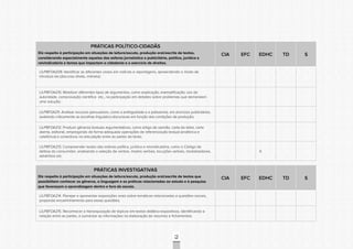 CONSULTAPÚBLICACONSULTAPÚBLICACONSULTAPÚBLICA
CONSULTAPÚBLICACONSULTAPÚBLICACONSULTAPÚBLICA
CONSULTAPÚBLICACONSULTAPÚBLICACONSULTAPÚBLICA
CONSULTAPÚBLICACONSULTAPÚBLICACONSULTAPÚBLICA
CONSULTAPÚBLICACONSULTAPÚBLICACONSULTAPÚBLICA
CONSULTAPÚBLICACONSULTAPÚBLICACONSULTAPÚBLICA
CONSULTAPÚBLICACONSULTAPÚBLICACONSULTAPÚBLICA
CONSULTAPÚBLICACONSULTAPÚBLICACONSULTAPÚBLICA
CONSULTAPÚBLICACONSULTAPÚBLICACONSULTAPÚBLICA
CONSULTAPÚBLICACONSULTAPÚBLICACONSULTAPÚBLICA
CONSULTAPÚBLICACONSULTAPÚBLICACONSULTAPÚBLICA
CONSULTAPÚBLICACONSULTAPÚBLICACONSULTAPÚBLICA
CONSULTAPÚBLICACONSULTAPÚBLICACONSULTAPÚBLICA
CONSULTAPÚBLICACONSULTAPÚBLICACONSULTAPÚBLICA
CONSULTAPÚBLICACONSULTAPÚBLICACONSULTAPÚBLICA
CONSULTAPÚBLICACONSULTAPÚBLICACONSULTAPÚBLICA
CONSULTAPÚBLICACONSULTAPÚBLICACONSULTAPÚBLICA
CONSULTAPÚBLICACONSULTAPÚBLICACONSULTAPÚBLICA
CONSULTAPÚBLICACONSULTAPÚBLICACONSULTAPÚBLICA
CONSULTAPÚBLICACONSULTAPÚBLICACONSULTAPÚBLICA
CONSULTAPÚBLICACONSULTAPÚBLICACONSULTAPÚBLICA
CONSULTAPÚBLICACONSULTAPÚBLICACONSULTAPÚBLICA
CONSULTAPÚBLICACONSULTAPÚBLICACONSULTAPÚBLICA
CONSULTAPÚBLICACONSULTAPÚBLICACONSULTAPÚBLICA
CONSULTAPÚBLICACONSULTAPÚBLICACONSULTAPÚBLICA
CONSULTAPÚBLICACONSULTAPÚBLICACONSULTAPÚBLICA
CONSULTAPÚBLICACONSULTAPÚBLICACONSULTAPÚBLICA
CONSULTAPÚBLICACONSULTAPÚBLICACONSULTAPÚBLICA
CONSULTAPÚBLICACONSULTAPÚBLICACONSULTAPÚBLICA
CONSULTAPÚBLICACONSULTAPÚBLICACONSULTAPÚBLICA
CONSULTAPÚBLICACONSULTAPÚBLICACONSULTAPÚBLICA
CONSULTAPÚBLICACONSULTAPÚBLICACONSULTAPÚBLICA
CONSULTAPÚBLICACONSULTAPÚBLICACONSULTAPÚBLICA
CONSULTAPÚBLICACONSULTAPÚBLICACONSULTAPÚBLICA
73
PRÁTICAS POLÍTICO-CIDADÃS
Diz respeito à participação em situações de leitura/escuta, produção oral/escrita de textos,
considerando especialmente aqueles das esferas jornalística e publicitária, política, jurídica e
reivindicatória e temas que impactam a cidadania e o exercício de direitos.
CIA EFC EDHC TD S
LILP8FOA209. Identificar as diferentes vozes em notícias e reportagens, apreendendo o modo de
introduzi-las (discurso direto, indireto);
LILP8FOA210. Mobilizar diferentes tipos de argumentos, como explicação, exemplificação, voz de
autoridade, comprovação científica etc., na participação em debates sobre problemas que demandam
uma solução;
LILP8FOA211. Analisar recursos persuasivos, como a ambiguidade e a polissemia, em anúncios publicitários,
avaliando criticamente as escolhas linguístico-discursivas em função das condições de produção;
LILP8FOA212. Produzir gêneros textuais argumentativos, como artigo de opinião, carta do leitor, carta
aberta, editorial, empregando de forma adequada operações de referenciação textual (anafórica e
catafórica) e conectivos na articulação entre as partes do texto;
LILP8FOA213. Compreender textos das esferas política, jurídica e reivindicatória, como o Código de
defesa do consumidor, analisando a seleção de verbos, modos verbais, locuções verbais, modalizadores,
advérbios etc.
X
PRÁTICAS INVESTIGATIVAS
Diz respeito à participação em situações de leitura/escuta, produção oral/escrita de textos que
possibilitem conhecer os gêneros, a linguagem e as práticas relacionadas ao estudo e à pesquisa
que favoreçam a aprendizagem dentro e fora da escola.
CIA EFC EDHC TD S
LILP8FOA214. Planejar e apresentar exposições orais sobre temáticas relacionadas a questões sociais,
propondo encaminhamento para essas questões;
LILP8FOA215. Reconhecer a hierarquização de tópicos em textos didático-expositivos, identificando a
relação entre as partes, e sumarizar as informações na elaboração de resumos e fichamentos;
 