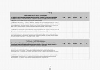 CONSULTAPÚBLICACONSULTAPÚBLICACONSULTAPÚBLICA
CONSULTAPÚBLICACONSULTAPÚBLICACONSULTAPÚBLICA
CONSULTAPÚBLICACONSULTAPÚBLICACONSULTAPÚBLICA
CONSULTAPÚBLICACONSULTAPÚBLICACONSULTAPÚBLICA
CONSULTAPÚBLICACONSULTAPÚBLICACONSULTAPÚBLICA
CONSULTAPÚBLICACONSULTAPÚBLICACONSULTAPÚBLICA
CONSULTAPÚBLICACONSULTAPÚBLICACONSULTAPÚBLICA
CONSULTAPÚBLICACONSULTAPÚBLICACONSULTAPÚBLICA
CONSULTAPÚBLICACONSULTAPÚBLICACONSULTAPÚBLICA
CONSULTAPÚBLICACONSULTAPÚBLICACONSULTAPÚBLICA
CONSULTAPÚBLICACONSULTAPÚBLICACONSULTAPÚBLICA
CONSULTAPÚBLICACONSULTAPÚBLICACONSULTAPÚBLICA
CONSULTAPÚBLICACONSULTAPÚBLICACONSULTAPÚBLICA
CONSULTAPÚBLICACONSULTAPÚBLICACONSULTAPÚBLICA
CONSULTAPÚBLICACONSULTAPÚBLICACONSULTAPÚBLICA
CONSULTAPÚBLICACONSULTAPÚBLICACONSULTAPÚBLICA
CONSULTAPÚBLICACONSULTAPÚBLICACONSULTAPÚBLICA
CONSULTAPÚBLICACONSULTAPÚBLICACONSULTAPÚBLICA
CONSULTAPÚBLICACONSULTAPÚBLICACONSULTAPÚBLICA
CONSULTAPÚBLICACONSULTAPÚBLICACONSULTAPÚBLICA
CONSULTAPÚBLICACONSULTAPÚBLICACONSULTAPÚBLICA
CONSULTAPÚBLICACONSULTAPÚBLICACONSULTAPÚBLICA
CONSULTAPÚBLICACONSULTAPÚBLICACONSULTAPÚBLICA
CONSULTAPÚBLICACONSULTAPÚBLICACONSULTAPÚBLICA
CONSULTAPÚBLICACONSULTAPÚBLICACONSULTAPÚBLICA
CONSULTAPÚBLICACONSULTAPÚBLICACONSULTAPÚBLICA
CONSULTAPÚBLICACONSULTAPÚBLICACONSULTAPÚBLICA
CONSULTAPÚBLICACONSULTAPÚBLICACONSULTAPÚBLICA
CONSULTAPÚBLICACONSULTAPÚBLICACONSULTAPÚBLICA
CONSULTAPÚBLICACONSULTAPÚBLICACONSULTAPÚBLICA
CONSULTAPÚBLICACONSULTAPÚBLICACONSULTAPÚBLICA
CONSULTAPÚBLICACONSULTAPÚBLICACONSULTAPÚBLICA
CONSULTAPÚBLICACONSULTAPÚBLICACONSULTAPÚBLICA
CONSULTAPÚBLICACONSULTAPÚBLICACONSULTAPÚBLICA
79
1º ANO
PRÁTICAS ARTÍSTICO-LITERÁRIAS
Diz respeito à participação em situações de leitura/escuta, produção oral/escrita de textos que
possibilitem conhecer produções culturais e literárias, valorizar nossa diversidade cultural e
linguística, vivenciar experiências estéticas e de fruição literária.
CIA EFC EDHC TD S
LILP1MOA237. Reconhecer e analisar os efeitos de sentido de algumas estratégias narrativas – como o
foco narrativo, a composição das personagens, a construção da ação, o tratamento do tempo – de modo
a refinar a leitura de narrativas literárias, considerando recursos linguísticos envolvidos na tessitura do
texto (como o tempo e pessoa do verbo, marcadores de temporalidade, adjetivação etc.);
LILP1MOA238. Compreender as especificidades da linguagem literária em práticas de escrita criativa de
gêneros narrativos e poéticos (como contos, minicontos, crônicas, poemas etc.);
LILP1MOA239. Identificar os recursos sonoros e rítmicos (rimas, aliterações, assonâncias, repetições),
bem como elementos gráfico-visuais, reconhecendo os efeitos de sentido que esses recursos podem
envolver em práticas de leitura e oralização do texto poético.
PRÁTICAS POLÍTICO-CIDADÃS
Diz respeito à participação em situações de leitura/escuta, produção oral/escrita de textos,
considerando especialmente aqueles das esferas jornalística e publicitária, política, jurídica e
reivindicatória e temas que impactam a cidadania e o exercício de direitos.
CIA EFC EDHC TD S
LILP1MOA240. Interpretar textos (orais e escritos) da esfera jornalística voltados ao relato de
acontecimentos (como notícias e reportagens), analisando aspectos relativos ao tratamento da
informação (como a ordenação dos eventos, as escolhas lexicais, o efeito de imparcialidade do relato);
LILP1MOA241. Reconhecer os componentes de uma estrutura argumentativa (como contextualização,
hipóteses, tese, argumento, contra- argumento, conclusão) e identificar diferentes procedimentos
argumentativos, em gêneros como editoriais, debates televisivos, entrevistas etc;
 