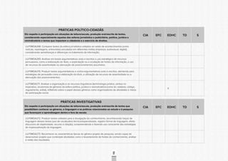 CONSULTAPÚBLICACONSULTAPÚBLICACONSULTAPÚBLICA
CONSULTAPÚBLICACONSULTAPÚBLICACONSULTAPÚBLICA
CONSULTAPÚBLICACONSULTAPÚBLICACONSULTAPÚBLICA
CONSULTAPÚBLICACONSULTAPÚBLICACONSULTAPÚBLICA
CONSULTAPÚBLICACONSULTAPÚBLICACONSULTAPÚBLICA
CONSULTAPÚBLICACONSULTAPÚBLICACONSULTAPÚBLICA
CONSULTAPÚBLICACONSULTAPÚBLICACONSULTAPÚBLICA
CONSULTAPÚBLICACONSULTAPÚBLICACONSULTAPÚBLICA
CONSULTAPÚBLICACONSULTAPÚBLICACONSULTAPÚBLICA
CONSULTAPÚBLICACONSULTAPÚBLICACONSULTAPÚBLICA
CONSULTAPÚBLICACONSULTAPÚBLICACONSULTAPÚBLICA
CONSULTAPÚBLICACONSULTAPÚBLICACONSULTAPÚBLICA
CONSULTAPÚBLICACONSULTAPÚBLICACONSULTAPÚBLICA
CONSULTAPÚBLICACONSULTAPÚBLICACONSULTAPÚBLICA
CONSULTAPÚBLICACONSULTAPÚBLICACONSULTAPÚBLICA
CONSULTAPÚBLICACONSULTAPÚBLICACONSULTAPÚBLICA
CONSULTAPÚBLICACONSULTAPÚBLICACONSULTAPÚBLICA
CONSULTAPÚBLICACONSULTAPÚBLICACONSULTAPÚBLICA
CONSULTAPÚBLICACONSULTAPÚBLICACONSULTAPÚBLICA
CONSULTAPÚBLICACONSULTAPÚBLICACONSULTAPÚBLICA
CONSULTAPÚBLICACONSULTAPÚBLICACONSULTAPÚBLICA
CONSULTAPÚBLICACONSULTAPÚBLICACONSULTAPÚBLICA
CONSULTAPÚBLICACONSULTAPÚBLICACONSULTAPÚBLICA
CONSULTAPÚBLICACONSULTAPÚBLICACONSULTAPÚBLICA
CONSULTAPÚBLICACONSULTAPÚBLICACONSULTAPÚBLICA
CONSULTAPÚBLICACONSULTAPÚBLICACONSULTAPÚBLICA
CONSULTAPÚBLICACONSULTAPÚBLICACONSULTAPÚBLICA
CONSULTAPÚBLICACONSULTAPÚBLICACONSULTAPÚBLICA
CONSULTAPÚBLICACONSULTAPÚBLICACONSULTAPÚBLICA
CONSULTAPÚBLICACONSULTAPÚBLICACONSULTAPÚBLICA
CONSULTAPÚBLICACONSULTAPÚBLICACONSULTAPÚBLICA
CONSULTAPÚBLICACONSULTAPÚBLICACONSULTAPÚBLICA
CONSULTAPÚBLICACONSULTAPÚBLICACONSULTAPÚBLICA
CONSULTAPÚBLICACONSULTAPÚBLICACONSULTAPÚBLICA
86
PRÁTICAS POLÍTICO-CIDADÃS
Diz respeito à participação em situações de leitura/escuta, produção oral/escrita de textos,
considerando especialmente aqueles das esferas jornalística e publicitária, política, jurídica e
reivindicatória e temas que impactam a cidadania e o exercício de direitos.
CIA EFC EDHC TD S
LILP3MOA268. Comparar textos da esfera jornalística voltados ao relato de acontecimentos (como
notícias, reportagens, entrevistas) veiculados em diferentes mídias (impressa, audiovisual, digital),
considerando semelhanças e diferenças no tratamento da informação;
LILP3MOA269. Analisar em textos argumentativos orais e escritos o uso estratégico de recursos
persuasivos, como a elaboração do título, a explicitação ou a ocultação de fontes de informação, o uso
de recursos de assertividade ou atenuação de posicionamentos assumidos;
LILP3MOA270. Produzir textos argumentativos e contra-argumentativos orais e escritos, atentando para
estratégias de persuasão como a elaboração do título, a utilização de recursos de assertividade ou a
atenuação dos posicionamentos;
LILP3MOA271. Analisar a organização e os recursos linguísticos (terminologia jurídica, verbos no
imperativo, arcaísmos) de gêneros da esfera política, jurídica e reivindicatória (como lei, estatuto, código,
regulamento, edital), refletindo sobre o papel desses gêneros como organizadores de atividades e meios
de participação social.
X
PRÁTICAS INVESTIGATIVAS
Diz respeito à participação em situações de leitura/escuta, produção oral/escrita de textos que
possibilitem conhecer os gêneros, a linguagem e as práticas relacionadas ao estudo e à pesquisa
que favoreçam a aprendizagem dentro e fora da escola.
CIA EFC EDHC TD S
LILP3MOA272. Produzir textos voltados para a divulgação do conhecimento, reconhecendo traços da
linguagem desses textos (uso de vocabulário técnico/especializado, registro formal de linguagem, efeito
discursivo de objetividade, recurso à citação), compreendendo e fazendo uso consciente das estratégias
de impessoalização da linguagem;
LILP3MOA273. Reconhecer as características típicas do gênero projeto de pesquisa, sendo capaz de
desenvolver projeto que contemple atividades como o levantamento de fontes de conhecimento, análise
e relato dos resultados.
 