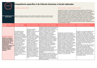 Competência especíﬁca 4 de Ciências Humanas e Sociais Aplicadas
Competência especíﬁca da BNCC Comentário sobre a competência especíﬁca da BNCC
BNCC COMENTADA PARA O
ENSINO MÉDIO
Analisar as relações de produção, capital e trabalho em diferentes territórios, contextos e culturas,
discutindo o papel dessas relações na construção, consolidação e transformação das sociedades.
A competência 4 refere-se à compreensão dos múltiplos signiﬁcados do trabalho e das
relações que caracterizam o mundo do trabalho no atual período. Para tanto, é fundamental
conhecer o signiﬁcado do trabalho em suas múltiplas dimensões: histórica, geográﬁca,
antropológica, sociológica, política, econômica e ﬁlosóﬁca. A competência em questão diz
respeito à compreensão da rede de complexas relações que determina a forma da atividade
produtiva capitalista nos diversos espaços. Tal compreensão crítica se dirige tanto aos
aspectos mais gerais e comuns quanto àqueles mais particulares e próximos da realidade
social contemporânea. O conjunto de habilidades que compõe a competência contribui para o
desenvolvimento da Competência Geral 6 – Trabalho e Projeto de Vida, uma vez que permite
ao estudante compreender o mundo do trabalho para fazer escolhas seguras no futuro e
alinhadas com seu Projeto de Vida. O estudo da competência também colabora com a
tomada de decisões baseadas em princípios éticos, conforme sugere a Competência Geral 10
– Responsabilidade e Cidadania.
Habilidades da BNCC
vinculadas à competência
especíﬁca
Comentários sobre as
habilidades da BNCC
Objetos do conhecimento Componentes comentam a habilidade Exemplo de objetivos de aprendizagem Possibilidades para o currículo
EM13CHS401
Identiﬁcar e analisar as
relações entre sujeitos,
grupos, classes sociais e
sociedades com culturas
distintas diante das
transformações técnicas,
tecnológicas e
informacionais e das novas
formas de trabalho ao
longo do tempo, em
diferentes espaços
(urbanos e rurais) e
contextos.
Essa habilidade implica
reconhecer o trabalho
enquanto componente
determinante da produção
social da vida na sociedade
capitalista e as implicações no
espaço geográﬁco; investigar
diferentes situações,
considerando a produção de
novos lugares de trabalho,
bem como a extinção e a
criação de postos de
empregos decorrente das
transformações do meio
técnico, cientíﬁco e
informacional; e compreender
a diversidade de relações e
determinações sociais que
delimitam a sociedade
capitalista contemporânea,
em sua complexa divisão de
classes, e as novas
conﬁgurações do mundo do
trabalho.
Relações de trabalho e
mercado no mundo
globalizado. A precarização do
trabalho e os vínculos
informais: autônomo,
freelancer, temporário,
parcial, terceirizado, trainee,
etc. O Meio Técnico, Cientíﬁco
e Informacional e os impactos
no uso do território pelas
relações do mundo do
trabalho. Modos de produção
e regimes de trabalho, em
diferentes sociedades,
considerando as mudanças
técnicas, tecnológicas e
informacionais ocorridas:
trabalho escravo, servil e
assalariado e os perﬁs sociais
das diferentes ocupações. As
desigualdades de gênero e
étnico-raciais no mercado de
trabalho. A dimensão ética da
economia e do trabalho: as
categorias e os conceitos de
classe social, proprietário,
meios de produção, trabalho e
renda.
A História contribui no desenvolvimento dessa
habilidade ao reconhecer as mudanças nas
relações de trabalho ao longo do tempo: Pré-
História, escravismo antigo, senhores e
servos, aprendizes e mestres, escravidão
moderna, o trabalhador livre, a nova
organização do trabalho (taylorismo,
fordismo), resistências dos trabalhadores
(movimento operário, entre outros).
A Geograﬁa contribui no desenvolvimento
dessa habilidade por meio da análise das
relações geopolíticas do mundo do trabalho e
da mudança socioterritorial que as relações
impõem ao atual período técnico. O estudo
geográﬁco do mundo do trabalho é
desenvolvido a partir dos princípios do
raciocínio geográﬁco para compreender os
processos de organização de diferentes
espaços e o uso do território
A Sociologia contribui no desenvolvimento
dessa habilidade ao comparar formas
variadas de organização do trabalho,
compreendendo a diversidade e as formas de
desigualdades sociais nas sociedades
capitalistas.
A Filosoﬁa contribui no desenvolvimento
dessa habilidade ao estimular a compreensão
crítica da realidade social capitalista. Neste
sentido, apresenta-se como um elemento
pedagógico de incentivo à apreensão dos
aspectos mais contraditórios e problemáticos
da vida social moderna.
Compreender o caráter complexo das
categorias que descrevem a realidade social:
trabalho, dignidade humana, autonomia,
relações de produção e reprodução da vida.
Identiﬁcar os impactos que as transformações
técnicas, tecnológicas e informacionais
operam não apenas no modo de produção,
mas também nas relações e nas formas de
trabalho e uso do território. Debater os
aspectos positivos e os negativos das novas
relações de trabalho considerando direitos e
obrigações do trabalhador, jornada de
trabalho, condições de trabalho, entre outros
aspectos. Associar e analisar diferentes
situações geográﬁcas, considerando
fenômenos referentes à descentralização da
produção e a precarização das condições de
trabalho. Analisar a desigualdade de renda a
partir de diferenças de gênero e étnico-
raciais, bem como reﬂetir sobre o trabalho
doméstico e as muitas jornadas.
É possível criar um projeto integrado entre a
Geograﬁa, a Sociologia e a História para
analisar,com o auxíliode mapas temáticos e
as variáveis de educação, renda, acesso à
tecnologia, postos de emprego, entre outras,
que permitam aos estudante compreender as
mudanças ocorridas nas formas de trabalho e
vida, destacando as principais transformações
técnicas, tecnológicas e informacionais em
cada momento histórico, relacionando-as com
as mudanças de concepções sobre o mundo
do trabalho a partir do atual período da
globalização.
O projeto pode ser construído a partir de um
seminário sobre emprego, trabalho e renda
em que sejam apresentados dados
estatísticos de renda e desemprego de
homens e mulheres, negros e brancos, em
diversos lugares do mundo, para comparar e
compreender a dinâmica global e local. Essa
reﬂexão favorece a comunicação de forma
crítica, signiﬁcativa, reﬂexiva e ética nas
diversas práticas sociais, conforme previsto
na Competência Geral 5.
 