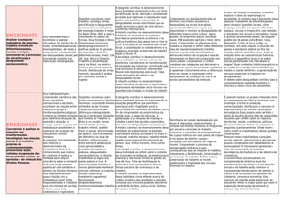EM13CHS402
Analisar e comparar
indicadores de emprego,
trabalho e renda em
diferentes espaços,
escalas e tempos,
associando-os a processos
de estratiﬁcação e
desigualdade
socioeconômica.
Essa habilidade implica
reconhecer e analisar
indicadores de distribuição de
renda, vulnerabilidade social e
empregabilidade, de modo a
compreender a (re)produção
das desigualdades sociais pelo
mercado de trabalho e as
implicações socioespaciais.
Questões conceituais como
trabalho, emprego, renda,
estratiﬁcação e desigualdade
socioeconômica. Indicadores
de emprego, trabalho e renda
no Brasil (Pnad, IBGE e Ipea) e
indicadores em países da
Europa, Ásia, Oceania e África.
Desemprego conjuntural,
desemprego estrutural e
políticas públicas de geração
de emprego e renda em
diferentes escalas: Brasil, EUA,
UE, Ásia, África e Oceania.
Trabalho e estratiﬁcação
social no Brasil, na América
Latina e em outros países do
mundo. Distribuição de renda:
conceito, aplicação e análise
em diferentes escalas e
lugares.
A Geograﬁa contribui no desenvolvimento
dessa habilidade analisando locais com forte
estratiﬁcação social, de modo a compreender
as razões que legitimam e reproduzem esse
quadro e as questões relacionadas às
desigualdades sociais e territoriais que se
impõe ao mundo a partir do meio técnico,
cientíﬁco e informacional.
A História contribui no desenvolvimento dessa
habilidade ao reconhecer as mudanças
ocorridas no pensamento econômico e na
política econômica dos países com a Crise de
1929, a decadência do Estado de Bem-Estar
Social, a consolidação do neoliberalismo e as
mudanças ocorridas no mercado de trabalho
desde o século XX.
A Sociologia contribui no desenvolvimento
dessa habilidade ao abordar a dimensão
econômica, considerando as transformações
da sociedade pós-industrial, caminhando para
uma economia de serviços, de produção
ﬂexível e de desemprego estrutural. Trata
ainda da questão do salário e das
desigualdades sociais.
A Filosoﬁa contribui no desenvolvimento
dessa habilidade ao abordar os signiﬁcados e
os processos da realidade social inclusos nas
questões relacionadas ao mundo do trabalho.
Compreender as relações implicadas no
binômio crescimento econômico e
desigualdade na escala local-global,
apresentando diferentes mapas que
espacializam e revelam as desigualdades de
diferentes ordens, como acesso a água
potável, encanamento básico, educação,
saúde, PIB, produção agrícola x fome, entre
outros. Compreender as diferenças entre
trabalho e emprego e reﬂetir sobre diferentes
tipos de regulamentações do trabalho.
Analisar a construção dos indicadores
estruturais, índices de ocupação e taxa de
desemprego no Brasil em comparação com
outros países. Compreender o caráter
complexo das categorias que descrevem a
estrutura de classes da sociedade capitalista
e apreender criticamente como as diferenças
entre as classes se expressam como
desigualdade de condições de vida e de
acesso aos resultados da produção.
A partir da rotação de estações, é possível
explorar o tema do desemprego na
atualidade, de maneira que o estudante possa
observar indicadores de diferentes países
para comparar questões sociais, como
emprego, trabalho e renda, em diferentes
espaços, escalas e tempos. Em cada estação,
o estudante terá acesso a indicadores, mapas
e gráﬁcos de diferentes países. As estações
podem ser de países como Brasil, Cuba,
Alemanha, Coréia do Sul e Sudão. Ao
conhecer, em cada estação, a situação dos
países, o estudante poderá, ao ﬁnal da
rotação, debater questões como: Quais as
relações entre as características históricas,
políticas e geográﬁcas locais e os dados
sociais apresentados nos indicadores e
mapas? Quais contextos históricos explicam e
ou justiﬁcam o cenário observado? Em que
medida o uso do território e a apropriação de
serviços essenciais se traduzem em
desigualdades?
O debate sobre desigualdade contribui para a
compreensão da realidade mundial e o
favorece o senso crítico dos estudantes.
EM13CHS403
Caracterizar e analisar os
impactos das
transformações
tecnológicas nas relações
sociais e de trabalho
próprias da
contemporaneidade,
promovendo ações
voltadas à superação das
desigualdades sociais, da
opressão e da violação dos
Direitos Humanos.
Essa habilidade implica
compreender a dinâmica dos
ﬂuxos migratórios
internacionais e nacionais;
reconhecer as relações entre
trabalho, emprego e
transformações tecnológicas;
conhecer os Direitos Humanos
para identiﬁcar situações de
opressão e violação; e
conseguir pensar e propor em
medidas que possibilitam a
superação de situações de
violação dos Direitos
Humanos.
Ao trabalhar essa habilidade,
está implícito o
desenvolvimento da
Competência Geral 1 de
Conhecimento, que implica
em conhecer e explicar a
realidade para adquirir
consciência sobre o momento
atual para poder planejar
projetos de vida solidários e
atentos aos Direitos Humanos.
Essa habilidade também
possui relação com a
Competência Geral 10 de
Responsabilidade e Cidadania
para uma tomada de decisão
de forma consciente,
colaborativa e responsável.
Questões conceituais sobre
justiça socioespacial e Direitos
Humanos: conjunto de direitos
atribuídos ao ser humano
independentemente das
diferenças e desigualdades
sociais e territoriais. Violações
aos Direitos do Trabalho no
Brasil e no mundo: temas
como trabalho escravo,
trabalho infantil, assédio
moral e sexual, discriminação
de gênero, raça e portadores
de deﬁciência no local de
trabalho, tráﬁco humano,
entre outros. A globalização
como perversidade: a
produção de riquezas e
pobreza, desigualdades
socioeconômicas, os direitos
trabalhistas na lógica dos
países pobres e ricos. A
precarização do trabalho no
mundo globalizado neoliberal:
vínculos informais de trabalho,
direitos trabalhistas,
tratamento degradante,
terceirização,
empreendedorismo,
multifuncionalidade e trabalho
domiciliar.
A Geograﬁa contribui no desenvolvimento
dessa habilidade através da interpretação de
situações geográﬁcas que permitam a
associação entre fragilidade social e
precarização das condições de trabalho com o
ﬁm de compreender as características do
mundo atual, o papel das técnicas, a
globalização e as relações de emprego e
trabalho a partir das grandes corporações,
bem como as desigualdades socioespaciais.
A História contribui no desenvolvimento dessa
habilidade ao problematizar as questões
relativas aos direitos ao trabalho no Brasil e
no mundo: trabalho escravo, trabalho infantil,
assédio moral e sexual, discriminação de
gênero, raça, tráﬁco humano, entre outros
temas.
A Sociologia contribui no desenvolvimento
dessa habilidade ao reﬂetir sobre o contexto
das inovações tecnológicas, da reestruturação
produtiva e das novas formas de gestão da
mão de obra. Trata da ﬂexibilização da
produção e suas consequências para as
formas precárias de contratação e de
trabalho.
A Filosoﬁa contribui no desenvolvimento
dessa habilidade como reﬂexão acerca do
caráter societário das atividades e relações
humanas com o mundo, podendo descortinar
o sentido de direitos, justiça social, Direitos
Humanos e trabalho.
Reconhecer as causas socioespaciais que
levam à migração e, posteriormente, à
violação dos Direitos Humanos de imigrantes
em precárias condições de trabalho.
Comparar as condições de empregabilidade
de grupos asiáticos em seus países de origem
e nos países de destino: causas e
consequências da mudança do mapa do
mundo. Compreender o processo de
reorganização produtiva e suas
consequências para as relações de trabalho,
relacionando a ﬂexibilização, terceirização e
precarização do trabalho. Reﬂetir sobre a
precarização do trabalho no mundo
globalizado e a fragilidade dos vínculos
informais de trabalho.
É possível realizar um projeto integrado entre
os componentes de Ciências Humanas para
investigar a forma de produção,
comercialização, distribuição e consumo de
alguns produtos de grandes corporações
tecnológicas. Esse projeto pode ser feito a
partir da escolha de uma rede de corporações
mundiais para reﬂetir sobre os impactos
territoriais, sociais, econômicos, políticos,
éticos e históricos. Podem ser propostos os
seguintes questionamentos: Onde vivem e
como vivem os trabalhadores dessas grandes
corporações?
Possuem esses trabalhadores condições
sociais, laborais, educacionais e de consumo
quando comparados com trabalhadores de
outros países? É interessante apresentar a
rede das corporações de produtos
tecnológicos, farmacêuticos e da indústria de
cosméticos.
O envolvimento dos estudantes na
compreensão da dinâmica atual das
transformações tecnológicas e das relações
sociais e de trabalho pode promover a
compreensão interdisciplinar do sentido da
ciência e da tecnologia com questões de
cidadania, consumo e economia. Esse
conjunto de relações pode oportunizar ao
estudante reﬂetir e propor ações que visem à
superação de situações de opressão e
violação dos Direitos Humanos.
 