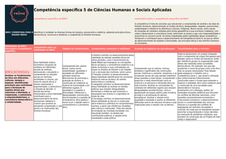 Competência especíﬁca 5 de Ciências Humanas e Sociais Aplicadas
Competência especíﬁca da BNCC Comentário sobre a competência especíﬁca da BNCC
BNCC COMENTADA PARA O
ENSINO MÉDIO
Identiﬁcar e combater as diversas formas de injustiça, preconceito e violência, adotando princípios éticos,
democráticos, inclusivos e solidários, e respeitando os Direitos Humanos.
A competência 5 trata de conceitos que estruturam a compreensão do sentido e da ideia de
Direitos Humanos, desenvolvendo as noções de ética, desigualdade, respeito, preconceitos,
solidariedade e tolerância às diferenças culturais, religiosas, étnico-raciais, entre outras.
As situações do cotidiano voltadas para temas geopolíticos e que envolvem cidadania, com
vistas a desenvolver a consciência moral, estimulam os jovens a agir com responsabilidade e
autonomia no convívio social. Os temas trabalhados pelas habilidades dessa competência
fortalecem e contribuem para o desenvolvimento da Competência Geral 9, no que se refere
ao desenvolvimento do respeito à diversidade, aos princípios éticos e aos Direitos Humanos
do estudante.
Habilidades da BNCC
vinculadas à competência
especíﬁca
Comentários sobre as
habilidades da BNCC
Objetos do conhecimento Componentes comentam a habilidade Exemplo de objetivos de aprendizagem Possibilidades para o currículo
EM13CHS501
Analisar os fundamentos
da ética em diferentes
culturas, tempos e
espaços, identiﬁcando
processos que contribuem
para a formação de
sujeitos éticos que
valorizem a liberdade, a
cooperação, a autonomia,
o empreendedorismo, a
convivência democrática e
a solidariedade.
Essa habilidade implica
reconhecer situações do
cotidiano em diferentes
escalas de análises,
estimulando o estudante a
compreender as relações
sociais em distintas
sociedades e culturas, por
meio de valores éticos e
morais valorizando a
argumentação, a autonomia e
a tomada de decisão. O
estudo dos temas
relacionados a essa habilidade
contribuem para o
desenvolvimento do tema
transversal cidadania e
civismo que auxiliam ao
estudante compreender a vida
social e as implicações dos
Direitos Humanos.
Compreensão dos valores
éticos, justiça social,
solidariedade, igualdade e
equidade em diferentes
períodos históricos.
Mecanismos de promoção e
proteção de direitos: a
construção da cidadania na
história da humanidade e em
diferentes lugares. A
igualdade e o respeito à
diversidade. Diferenças e
desigualdades: preconceitos,
discriminações e a questão da
(in)tolerância. Ética global e
moral local: o debate sobre o
universalismo e o pluralismo
ético.
A História contribui no desenvolvimento dessa
habilidade ao abordar questões éticas em
vários períodos, como o teocentrismo da
Idade Média que impregnou as concepções
éticas da época; o racionalismo moderno e as
ideias iluministas e suas contradições em
propor os Direitos do Homem e do Cidadão
com a exclusão das mulheres, entre outros.
A Filosoﬁa contribui no desenvolvimento
dessa habilidade identiﬁcando em processos
históricos marcas da ética, de valores
democráticos e solidários.
A Geograﬁa contribui no desenvolvimento
dessa habilidade ao analisar as tensões
políticas que revelam desigualdades
territoriais e violências que envolvam o
desrespeito aos direitos e a dignidade no
modo de vida.
A Sociologia contribui no desenvolvimento
dessa habilidade ao discutir a construção
sócio-histórica e arbitrária do comportamento
humano, a partir das inﬂuências recebidas
pela cultura e instituições. Trata das teorias
da fundação da chamada sociedade civil,
discutindo também, no âmbito das
contribuições políticas, a relação entre
moralidade e ação política.
Compreender que os valores, normas,
símbolos e signiﬁcados são construções
sociais, históricas e, portanto, temporais, e as
mudanças sociais de cada período redeﬁnem
essas questões a todo tempo. Compreender e
explicitar o modo diversiﬁcado como se
vivencia e se estrutura a dimensão ética da
vida humana. Analisar as contradições do
cotidiano em diferentes lugares que revelam
desigualdades socioterritoriais, como a
apropriação do espaço público pela iniciativa
privada e a privatização de setores
estratégicos. Analisar a relação entre
igualdade e equidade e avaliar as diferentes
deﬁnições acerca da natureza humana e suas
implicações para a relação com os demais.
Pode-se desenvolver um projeto integrado
com o componente de Língua Portuguesa para
debater sobre os limites da tolerância, tendo
por referência grupos ou organizações cujas
ideias são rejeitadas pelas sociedades
democráticas. Por exemplo: por que não
aceitamos a moral de grupos como a Klu-Klux-
Klan ou grupos neonazistas? Esse debate
pode assegurar o trabalho com a
Competência Geral 1, que prevê a utilização
dos conhecimentos historicamente
construídos sobre o mundo para entender e
explicar a realidade, bem como colaborar para
a construção de uma sociedade justa,
democrática e inclusiva.
Juntamente com a Biologia, podem ser
realizadas situações didáticas que discutam
os conﬂitos de distintas naturezas, como
questões socioambientais envolvendo o
crescimento econômico, o desenvolvimento
social e a sustentabilidade dos recursos
naturais e a questão dos conﬂitos de
segregação em distintas sociedades e
culturas, de modo que os estudantes possam
exercitar a argumentação e tomar decisões
na resolução de problemas cotidianos, que
auxiliam na construção de um Projeto de Vida
coeso e responsável.
 